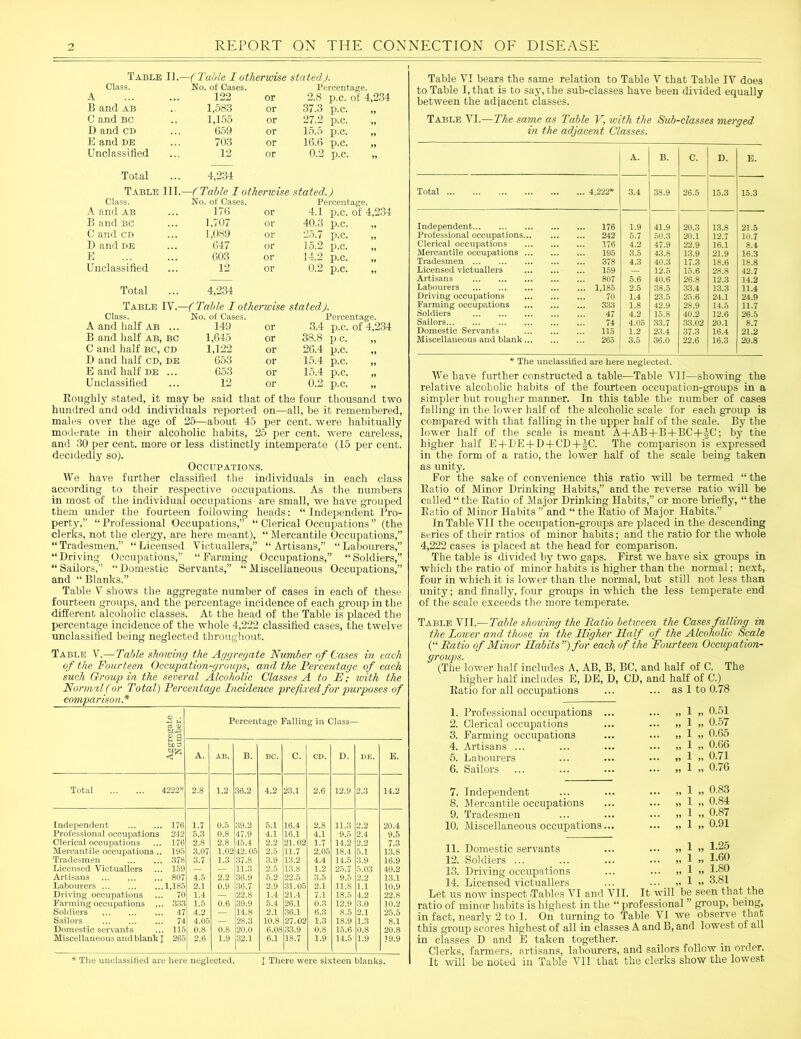 Table I],—(Table I otherwise stated). Class. No. of Cases. Percentage. A 122 or 2.8 p.c. of 4,234 B and ab 1,583 or 37.3 p.c. „ C and bc 1,155 or 27.2 p.c. „ D and CD 659 or 15.5 p.c. „ E and de 703 or 16.6 p.c. „ Unclassified 12 or 0.2 p.c. Total 4,234 Table III.—(Table I otherwise stated.) Class. No. of Cases. Percentage. A and ab 176 or 4.1 p.c. of 4,234 B and bc 1,707 or 40.3 p.c. „ C and cd 1,089 or 25.7 p.c. „ D and de 647 or 15.2 p.c. „ E 603 or 14.2 p.c. Unclassified 12 or 0.2 p.c. „ Total 4,234 Table IV.—(Table I otherwise stated). Class. No. of Cases. Perce A and half ab ... 149 or 3.4 p.c. B and half ab, bc 1,645 or 38.8 pc. C and half BC, CD 1,122 or 26.4 p.c. D and half cd, de 653 or 15.4 p.c. E and half de ... 653 or 15.4 p.c. Unclassified 12 or 0.2 p.c. Roughly stated, it may be said that of the four thousand two hundred and odd individuals reported on—all, be it remembered, males over the age of 25—about 45 per cent, were habitually moderate in their alcoholic habits, 25 per cent, were careless, and 30 per cent, more or less distinctly intemperate (15 per cent, decidedly so). Occupations. We have further classified the individuals in each class according to their respective occupations. As the numbers in most of the individual occupations are small, we have grouped them under the fourteen following heads: “ Independent Pro- perty,” “ Professional Occupations,” “ Clerical Occupations ” (the clerks, not the clergy, are here meant), “ Mercantile Occupations,” “Tradesmen,” “Licensed Victuallers,” “Artisans,” “Labourers,” “Driving Occupations,” “Farming Occupations,” “Soldiers,” “ Sailors,” “ Domestic Servants,” “ Miscellaneous Occupations,” and “ Blanks.” Table V shows the aggregate number of cases in each of these fourteen groups, and the percentage incidence of each group in the different alcoholic classes. At the head of the Table is placed the percentage incidence of the whole 4,222 classified cases, the twelve unclassified being neglected throughout. Table V.— Table shoiving the Aggregate Number of Cases in each of the Fourteen Occupation-groups, and the Percentage of each such Group in the several Alcoholic Classes A to F; ivith the Normal for Total) Percentage Incidence prefixed for purposes of comparisonA Aggregate Number. Percentage Fallin gin Class- A. AB. B. BC. C. CD. D. DE. E. Total 4222* 2.8 1.2 36.2 4.2 23.1 2.6 12.9 2.3 14.2 Independent 176 1.7 0.5 39.2 5.1 16.4 2.8 11.3 2.2 20.4 Professional occupations 242 5.3 0.8 47.9 4.1 16.1 4.1 9.5 2.4 9.5 Clerical occupations 176 2.8 2.8 45.4 2.2 21.02 1.7 14.2 2.2 7.3 Mercantile occupations . 195 3.07 1.02 42.05 2.5 11.7 2.05 18.4 5.1 13.8 Tradesmen 378 3.7 1.3 37.8 3.9 13.2 4.4 14.5 3.9 16.9 Licensed Victuallers . 159 — — 11.3 2.5 13.8 1.2 25.7 5.03 40.2 Artisans 807 4.5 2.2 36.9 5.2 22.5 3.5 9.5 2.2 13.1 Labourers .1,185 2.1 0.9 36.7 2.9 31.05 2.1 11.8 1.1 10.9 Driving occupations . 7C 1.4 — 22.8 1.4 21.4 7.1 18.5 4.2 22.8 Farming occupations . . 333 1.5 0.6 39.9 5.4 26.1 0.3 12.9 3.0 10.2 Soldiers . 47 4.2 — 14.8 2.1 36.1 (d3 8.5 2.1 25.5 Sailors . H 4.05 — 28.3 10.8 27.02 1.3 18.9 1.3 8.1 Domestic servants . 115 0.8 0.8 20.0 6.08 33.9 0.8 15.6 0.8 20.8 Miscellaneous and blank J 265 2.6 1.9 32.1 6.1 18.7 1.9 14.5 1.9 19.9 * The unclassified are here neglected. J There were sixteen blanks. Table VI bears the same relation to Table V that Table IV does to Table I, that is to say, the sub-classes have been divided equally between the adjacent classes. Table VI.—The same as Table V, with the Sub-classes merged in the adjacent Classes. A. B. c. D. E. Total 4 222* 3.4 38.9 26.5 15.3 15.3 Independent 176 1.9 41.9 20.3 13.8 21.5 Professional occupations... 242 5.7 50.3 20.1 12.7 10.7 Clerical occupations 176 4.2 47.9 22.9 16.1 8.4 Mercantile occupations ... 195 3.5 43.8 13.9 21.9 16.3 Tradesmen 378 4.3 40.3 17.3 18.6 18.8 Licensed victuallers 159 — 12.5 15.6 28.8 42.7 Artisans 807 5.6 40.6 26.8 12.3 14.2 Labourers 1,185 2.5 38.5 .33.4 13.3 11.4 Driving occupations 70 1.4 23.5 25.6 24.1 24.9 Farming occupations 333 1.8 42.9 28.9 14.5 11.7 Soldiers 47 4.2 15.8 40.2 12.6 26.5 Sailors 74 4.05 33.7 33.02 20.1 8.7 Domestic Servants 115 1.2 23.4 37.3 16.4 21.2 Miscellaneous and blank... 265 3.5 36.0 22.6 16.3 20.8 * The unclassified are here neglected. We have further constructed a table—Table VII—showing the relative alcoholic habits of the fourteen occupation-groups in a simpler but rougher manner. In this table the number of cases falling in the lower half of the alcoholic scale for each group is compared with that falling in the upper half of the scale. By the lower half of the scale is meant A+AB+B+BC-t-§C; by the higher half E 4- DE+D+CD +1C. The comparison is expressed in the form of a ratio, the lower half of the scale being taken as unity. For the sake of convenience this ratio will be termed “ the Ratio of Minor Drinking Habits,” and the reverse ratio will be called “ the Ratio of Major Drinking Habits,” or more briefly, “ the Ratio of Minor Habits” and “ the Ratio of Major Habits.” In Table VII the occupation-groups are placed in the descending series of their ratios of minor habits; and the ratio for the whole 4,222 cases is placed at the head for comparison. The table is divided by two gaps. First we have six groups in which the ratio of minor habits is higher than the normal; next, four in which it is lower than the normal, but still not less than unity; and finally, four groups in which the less temperate end of the scale exceeds the more temperate. Table VII.—Table showing the Ratio between the Cases falling in the Lower and those in the Higher Half of the Alcoholic Scale (“ Ratio of Minor Habits ”) for each of the Fourteen Occupation- groups. (The lower half includes A, AB, B, BC, and half of C. The higher half includes E, DE, D, CD, and half of C.) Ratio for all occimations ~~ 1 nr7< oa i tn 1. Professional occupations 2. Clerical occupations 3. Farming occupations 4. Artisans ... 5. Labourers 6. Sailors 7. Independent 8. Mercantile occupations 9. Tradesmen 10. Miscellaneous occupations „ 1 „ 0.51 „ 1 „ 0.57 „ 1 „ 0.65 „ 1 „ 0.66 „ 1 „ 0.71 „ 1 „ 0.76 „ 1 „ 0.83 „ 1 „ 0.84 „ 1 „ 0.87 „ 1 „ 0.91 1.25 1.60 1.80 3.81 11. Domestic servants 12. Soldiers ... 13. Driving occupations 14. Licensed victuallers Let us now inspect .Tables VI and VII. It will be seen that the ratio of minor habits is highest in the “ professional ” group, being, in fact, nearly 2 to 1. On turning to Table VI we observe that this group scores highest of all in classes A and B, and lowest of all in classes D and E taken together. Clerks, farmers, artisans, labourers, and sailors follow in order. It will be noted in Table VII that the clerks show the lowest