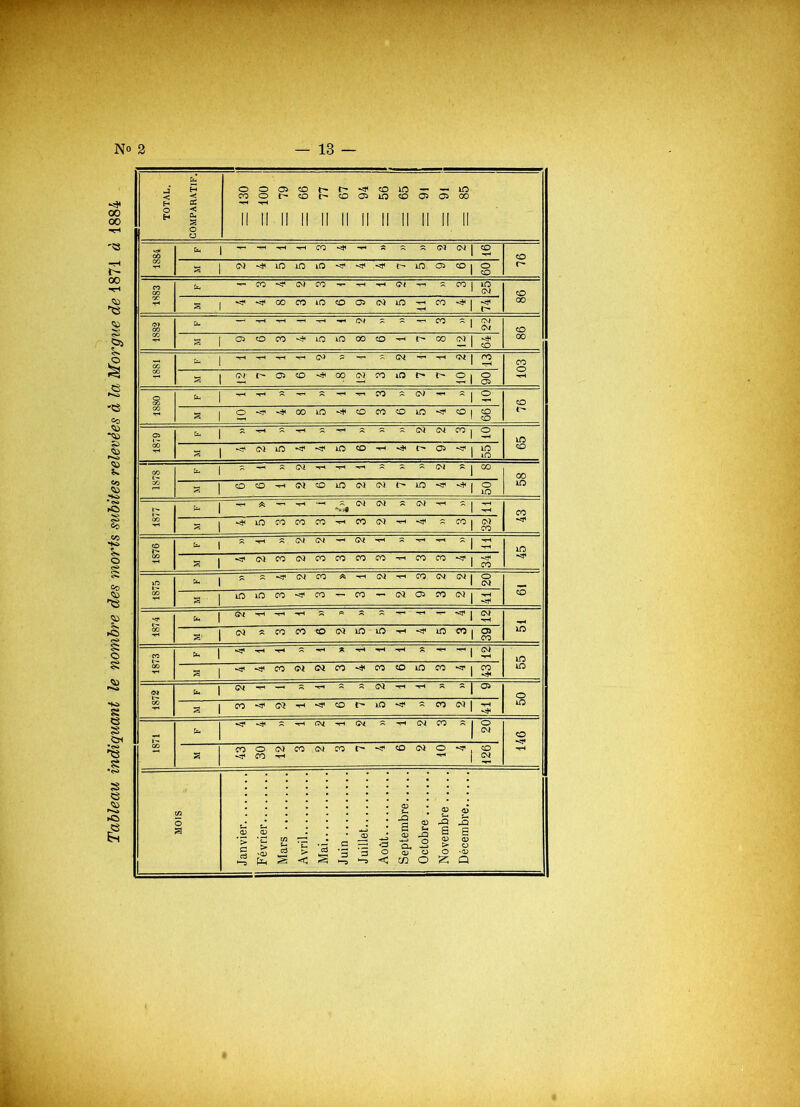 Tableau indiquant le nombre des morts subites relevées à la Morgue de 1871 à 1884