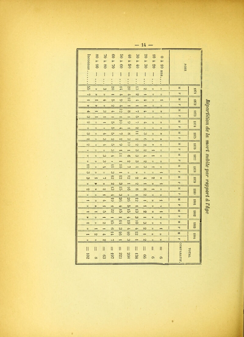 Répartition de la mort subite par rapport à l'âge