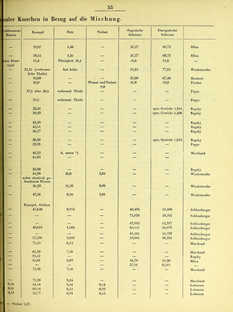 naler Knochen in Bezug auf die Mischung. iohlensaures Fett Organische Unorganische Natron Substanz Substanz - 29,87 1,40 - 31,27 68,73 Bibra _ 29,12 1,35 _ 31,27 68,73 Bibra twas Eisen- 12,3 Flüssigkeit 16,1 — 18,4 81,6 — oxyd — 22,15 (verbrenn- fast keins — 22,15 77,85 W ackenroder liehe Theile) — 32,60 — — 32,60 67,40 Baumort — 33,0 — Wasser und Verlust 41,0 59,0 Fischer 8,0 - 27,1 oder 30,5 verbrennl. Theile - - Pepys - 25,5 verbrennl. Theile - - - Pepys _ 33,41 _ _ _ spec. Gewicht 1,911 Ragsky — 38,49 — — - spec. Gewicht 1,490 Ragsky - 44,10 _ — — _ Ragsky — 42,51 — — — — Ragsky - 38,27 — — ~ Ragsky - 36,30 — - - spec. Gewicht 1,613 Ragsky 29,26 — ~ Pepys _ 46,32 S. unten *) _ — _ Marchand — 45,69 - - — _ 33,90 _ _ _ _ Ragsky — 34,98 26,0 3,02 — — Wackenroder nebst chemisch ge- bundenem Wasser ~ 45,33 12,50 0,80 - - Wackenroder - 47,26 0,28 2,01 - - Wackenroder Knorpel, Gefässe 47,620 0,874 — 48,494 51,506 Schlossberger i - - - 71,838 28,162 Schlossberger i - - - - 47,683 52,317 Schlossberger ■ - 46,618 1,503 — 48,121 51,879 Schlossberger — - — 41,201 58,799 Schlossberger i - 57,595 2,010 — 59,605 40,395 Schlossberger 1 75,22 6,12 - - Marchand 61,20 7,20 _ _ _ Marchand — 81,12 — — — — Ragsky _ 35,61 6,09 — 41,70 58,30 Bibra — — — — 37,91 62,09 _ ~ 71,26 7,50 - - Marchand _ 72,20 9,34 _ _ Marchand 0,54 54,14 5,84 0,54 _ _ Lehmann 0,81 60,14 6,22 0,99 _ — Lehmann 0,13 58,77 6,94 0,53 Lehmann — Verlust 2,37.
