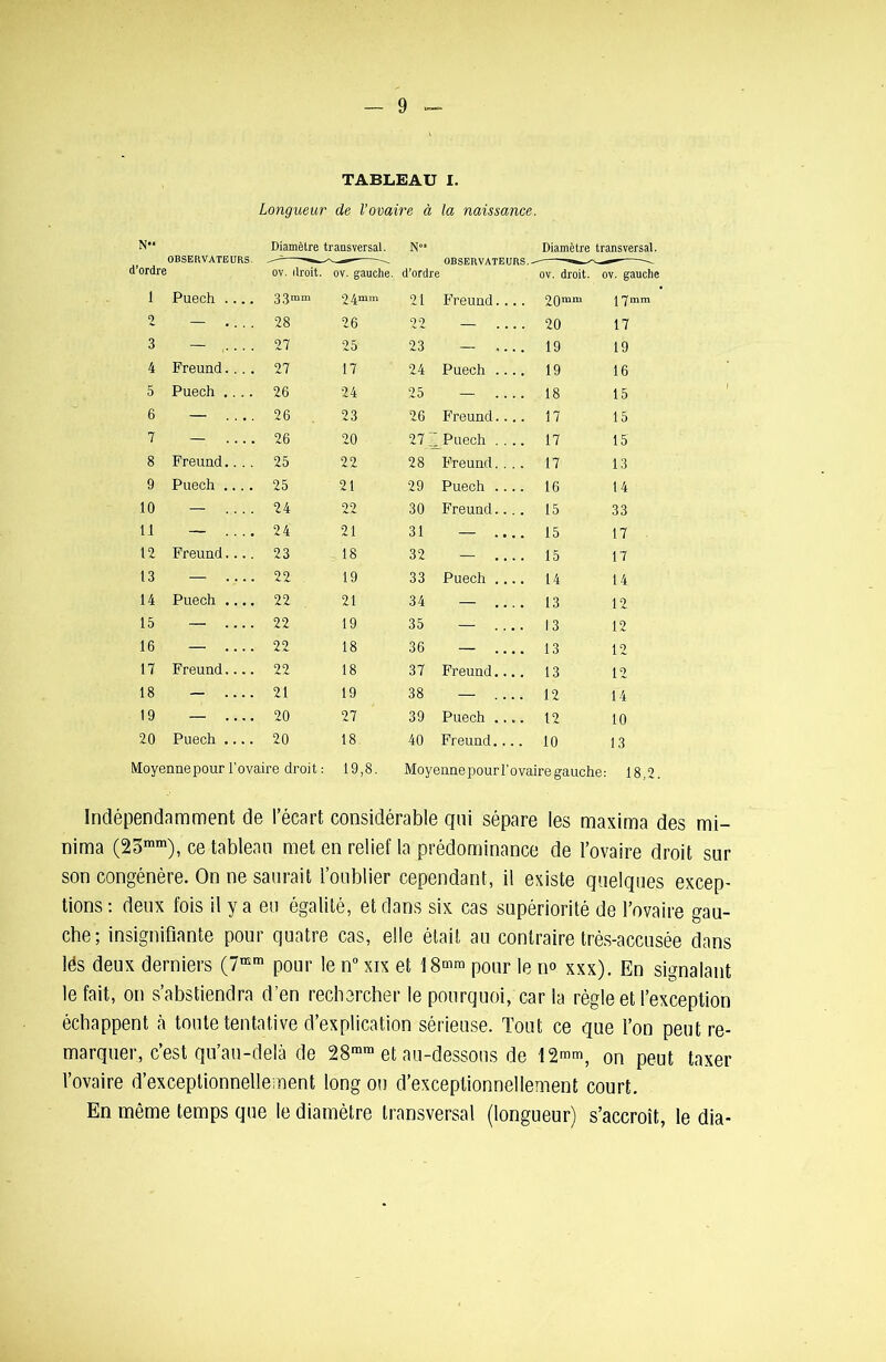 TABLEAU I. Longueur de l’ovaire à la naissance. N nRCPDVA'TPHDC Diamètre transversal. N- OBSERVATEURS. Diamètre transversal. d’ordre UBOÜiKVAlliUns. ov. droit. ov. gauche. d’ordre ov. droit, ov. gauche 1 Puech 33mm 2 4m m 21 Freund.... 20mm \ 'y mm 2 — 28 26 22 — 20 17 3 — 27 25 23 — 19 19 4 Freund.... 27 17 24 Puech .... 19 16 5 Puech .... 26 24 25 — 18 15 6 — .... 26 23 26 Freund.... 17 15 7 — 26 20 27 ~ Puech .... 17 15 8 Freund.... 25 22 28 Freund.... 17 13 9 Puech .... 25 21 29 Puech .... 16 14 10 — 24 22 30 Freund.... 15 33 11 — 24 21 31 — .... 15 17 12 Freund.... 23 18 32 — 15 17 13 — 22 19 33 Puech .... 14 14 14 Puech .... 22 21 34 — 13 12 15 — 22 19 35 — .... 13 12 16 — 22 18 36 — 13 12 17 Freund 22 18 37 Freund.... 13 12 18 — 21 19 38 — 12 14 19 — 20 27 39 Puech .... 12 10 20 Puech .... 20 18 40 Freund.... 10 13 Moyennepour l'ovaire droit : 19,8. Moyenne pour l’ovaire gauche : 18,2. Indépendamment de l’écart considérable qui sépare les maxima des mi- nima (2omm), ce tableau met en relief la prédominance de l’ovaire droit sur son congénère. On ne saurait l’oublier cependant, il existe quelques excep- tions: deux fois il y a eu égalité, et dans six cas supériorité de l’ovaire gau- che; insignifiante pour quatre cas, elle était au contraire très-accusée dans lés deux derniers (7œm pour le n° xix et 18mra pour le n° xxx). En signalant le fait, on s’abstiendra d’en rechercher le pourquoi, car la règle et l’exception échappent à toute tentative d’explication sérieuse. Tout ce que l’on peut re- marquer, c’est qu’au-delà de 28ram et au-dessous de 12™™, on peut taxer l’ovaire d’exceptionnellement long ou d’exceptionnellement court. En même temps que le diamètre transversal (longueur) s’accroît, le dia-
