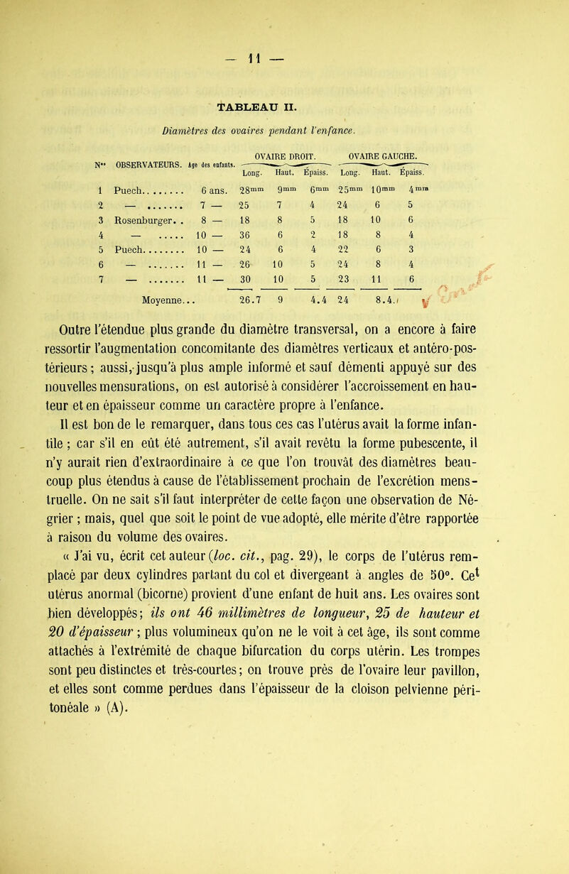TABLEAU II. Diamètres des ovaires pendant l’enfance. OVAIRE DROIT. OVAIRE GAUCHE. N OBSERVATEURS. Age des enfants. — ———-- -—7—-—- —■—- 7 Long. Haut. Épaiss. Long. Haut. Epaiss. 1 Puech 6 ans. 2gnim 9 mm 0mm 25mm | Qmm 4 mm 2 ». 7 — 25 7 4 24 6 5 3 Rosenburger. . 8 — 18 8 5 18 10 6 4 — 10 — 36 6 2 18 8 4 5 Puech 10 — 24 6 4 22 6 3 6 — 11 — 26 10 5 24 8 4 7 — Il — 30 10 5 23 11 6 Moyenne.. . 26.7 9 4.4 24 8.4. ' V Outre l’étendue plus grande du diamètre transversal, on a encore à faire ressortir l’augmentation concomitante des diamètres verticaux et antéro-pos- térieurs; aussi, jusqu’à plus ample informé et sauf démenti appuyé sur des nouvelles mensurations, on est autorisé à considérer l’accroissement en hau- teur et en épaisseur comme un caractère propre à l’enfance. Il est bon de le remarquer, dans tous ces cas l’utérus avait la forme infan- tile ; car s’il en eût été autrement, s’il avait revêtu la forme pubescente, il n’y aurait rien d’extraordinaire à ce que l’on trouvât des diamètres beau- coup plus étendus à cause de l’établissement prochain de l’excrétion mens- truelle. On ne sait s’il faut interpréter de cette façon une observation de Né- grier ; mais, quel que soit le point de vue adopté, elle mérite d’être rapportée à raison du volume des ovaires. « J’ai vu, écrit cet auteur (loc. cit., pag. 29), le corps de l’utérus rem- placé par deux cylindres partant du col et divergeant à angles de 30°. Ce1 utérus anormal (bicorne) provient d’une enfant de huit ans. Les ovaires sont bien développés; ils ont 46 millimètres de longueur, 25 de hauteur et 20 d’épaisseur ; plus volumineux qu’on ne le voit à cet âge, ils sont comme attachés à l’extrémité de chaque bifurcation du corps utérin. Les trompes sont peu distinctes et très-courtes; on trouve près de l’ovaire leur pavillon, et elles sont comme perdues dans l’épaisseur de la cloison pelvienne péri- tonéale » (A).