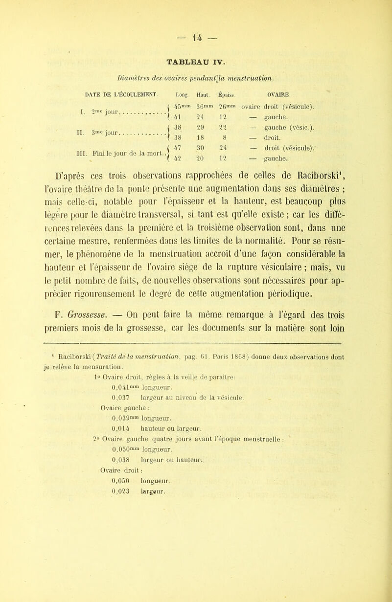 TABLEAU IV. Diamètres des ovaires pendanfla menstruation. DATE DE L’ÉCOULEMENT. Long. Haut. Épaiss. OVAIRE. I. 2me jour < ; 45mm 36mm 26mm ovaire droit (vésicule). ! 41 24 12 — gauche. II. 3me jour 1 j 38 29 22 — gauche (vésic.). | 38 18 8 — droit. III. Fini le jour de la mort..j ; 47 30 24 — droit (vésicule). | 42 20 12 — gauche. D’après ces trois observations rapprochées de celles de Raciborski', l’ovaire théâtre de la ponte présente une augmentation dans ses diamètres ; mais celle-ci, notable pour l’épaisseur et la hauteur, est beaucoup plus légère pour le diamètre transversal, si tant est qu’elle existe; car les diffé- rences relevées dans la première et la troisième observation sont, dans une certaine mesure, renfermées dans les limites de la normalité. Pour se résu- mer, le phénomène de la menstruation accroît d’une façon considérable la hauteur et l’épaisseur de l’ovaire siège de la rupture vésiculaire ; mais, vu le petit nombre de faits, de nouvelles observations sont nécessaires pour ap- précier rigoureusement le degré de cette augmentation périodique. F. Grossesse. — On peut faire la même remarque à l’égard des trois premiers mois de la grossesse, car les documents sur la matière sont loin 1 Raciborski (Traité de la menstruation, pag. 61. Paris 1868) donne deux observations dont je relève la mensuration. 1° Ovaire droit, règles à la veille de paraître: 0,04lmm longueur. 0,037 largeur au niveau de la vésicule. Ovaire gauche : 0,039mm longueur. 0,014 hauteur ou largeur. 2° Ovaire gauche quatre jours avant l’époque menstruelle : 0,050mm longueur. 0,038 largeur ou hauteur. Ovaire droit : 0,050 longueur. 0,023 largeur.