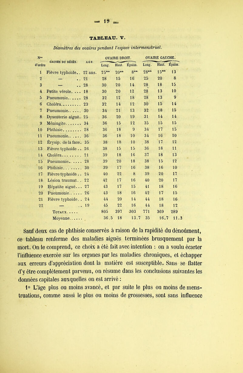 10 TABLEAU. V. Diamètres des ovaires pendant l’espace intermenstruel. N CAUSES DU DÉCÈS. AGE. OVAIRE DROIT. OVAIRE GAUCHE. d’ordre Long. Haut. Épaiss. Long. Haut. Épaiss. 1 Fièvre typhoïde.. 22 ans. 25“ 20“ 8““ 28” 15” 13 2 — ..21 28 15 16 25 20 8 3 — ..28 30 20 14 28 18 15 4 Petite vérole. ... 18 30 20 12 28 13 10 5 Pneumonie 28 32 12 18 28 13 9 6 Choléra 23 32 14 12 30 15 14 7 Pneumonie 30 34 21 13 32 18 15 8 Dysenterie aiguë. 25 36 20 19 31 14 14 9 Méningite 34 36 15 12 35 15 15 10 Phthisie 28 36 18 9 34 17 15 11 Pneumonie 36 36 18 10 34 16 10 12 Érysip. de laface. 35 38 18 10 38 17 12 13 Fièvre typhoïde .. 26 38 15 15 36 18 11 14 Choléra 21 39 18 16 37 18 13 15 Pneumonie 28 39 20 18 38 15 12 16 Phthisie 30 39 17 16 38 16 10 17 Fièvre typhoïde .. 24 40 22 8 39 20 17 18 Lésion traumat. . 22 42 17 16 40 20 17 19 Hépatite aiguë... 27 43 17 15 41 18 16 20 Pneumonie 26 43 18 16 42 17 15 21 Fièvre typhoïde. . 24 44 20 14 44 18 16 22 — . . 19 45 22 16 44 18 12 Totaux..... 805 397 303 771 369 289 Moyenne 36.5 18 13.7 35 16.7 11.3 Sauf deux cas de phthisie conservés à raison de la rapidité du dénoûment, ce tableau renferme des maladies aiguës terminées brusquement par la mort. On le comprend, ce choix a été fait avec intention : on a voulu écarter l’influence exercée sur les organes par les maladies chroniques, et échapper aux erreurs d’appréciation dont la matière est susceptible. Sans se flatter d’y être complètement parvenu, on résume dans les conclusions suivantes les données capitales auxquelles on est arrivé : 1° L’âge plus ou moins avancé, et par suite le plus ou moins de mens- truations, comme aussi le plus ou moins de grossesses, sont sans influence