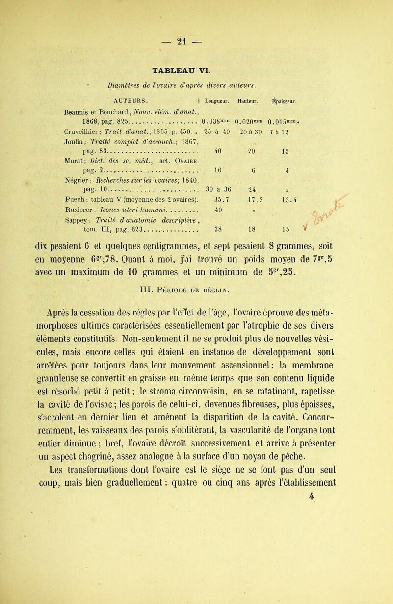 TABLEAU VI. Diamètres de l’ovaire d'après divers auteurs. AUTEURS. | Longueur. Hauteur. Épaisseur. Beaunis et Bouchard ; Nouv. élém. d’anat., 1868, pag. 825 0.038mm 0.020mm 0.015mm> Gruveilhier ; Trait, d’anat., 1865, p. 450. . Joulin; Traité complet d’accouch.; 1867, 25 à 40 20 à 30 7 à 12 pag. 83 40 20 15 Murat; Dict. des sc, méd., art. Ovaire. nao-. 2 ,.. 16 6 4 Négrier; Recherches sur les ovaires; 1840, pag. 10 30 à 36 24 » Puech; tableau V (moyenne des 2 ovaires). 35.7 17.3 13.4 Rœderer -, Icônes uteri liumani Sappey, Traité d'anatomie descriptive, 40 )) tom. III, pag. 623 38 18 15 V dix pesaient 6 et quelques centigrammes, et sept pesaient 8 grammes, soit en moyenne 68r,78. Quant h moi, j’ai trouvé un poids moyen de ?sr,5 avec un maximum de 10 grammes et un minimum de 5gr,25. III. Période de déclin. Après la cessation des règles par l’effet de l’âge, l’ovaire éprouve des méta- morphoses ultimes caractérisées essentiellement par l’atrophie de ses divers éléments constitutifs. Non-seulement il ne se produit plus de nouvelles vési- cules, mais encore celles qui étaient en instance de développement sont arrêtées pour toujours dans leur mouvement ascensionnel : la membrane granuleuse se convertit en graisse en même temps que son contenu liquide est résorbé petit à petit ; le stroma circonvoisin, en se ratatinant, rapetisse la cavité del’ovisac; les parois de celui-ci, devenues fibreuses, plus épaisses, s’accolent en dernier lieu et amènent la disparition de la cavité. Concur- remment, les vaisseaux des parois s’oblitérant, la vascularité de l’organe tout entier diminue ; bref, l’ovaire décroît successivement et arrive à présenter un aspect chagriné, assez analogue à la surface d’un noyau de pêche. Les transformations dont l’ovaire est le siège ne se font pas d’un seul coup, mais bien graduellement : quatre ou cinq ans après l’établissement 4