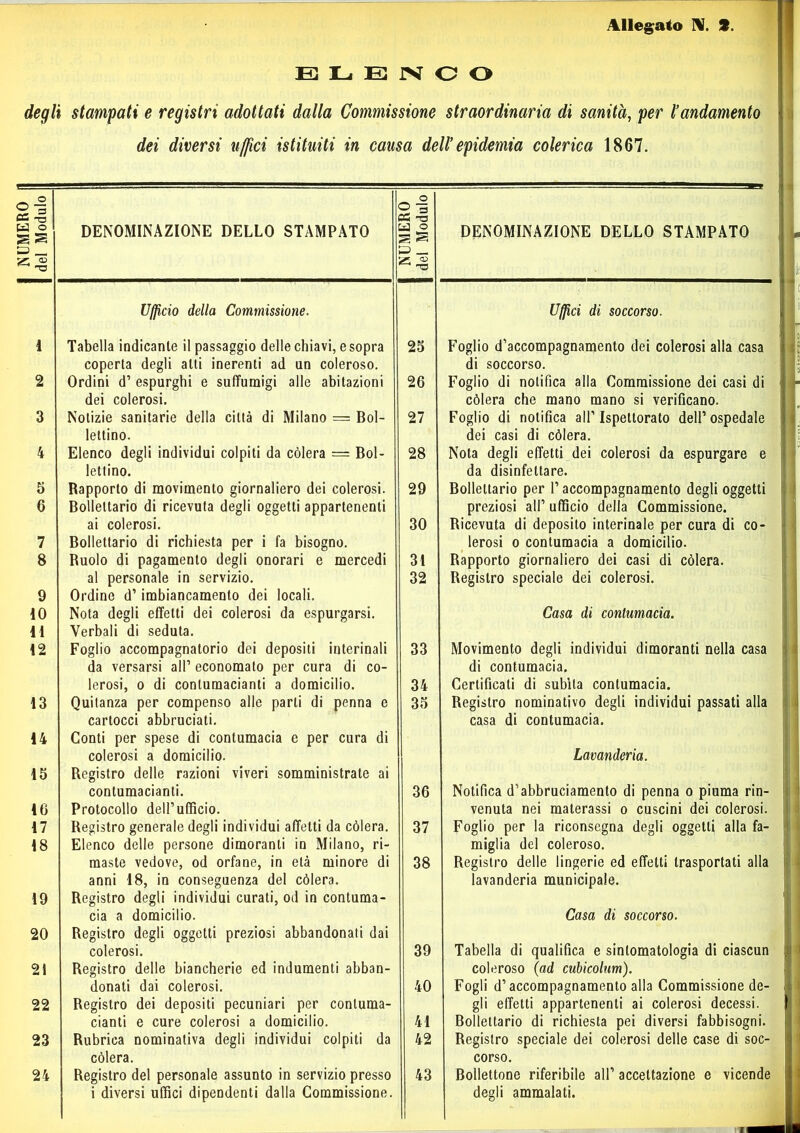 ELENCO degli stampati e registri adottati dalla Commissione straordinaria di sanità, per l’andamento dei diversi uffici istituiti in causa dell’epidemia colerica 1867. NUMERO del Modulo DENOMINAZIONE DELLO STAMPATO NUMERO del Modulo DENOMINAZIONE DELLO STAMPATO Ufficio della Commissione. Uffici di soccorso. 1 Tabella indicante il passaggio delle chiavi, e sopra 25 Foglio d’accompagnamento dei colerosi alla casa coperta degli alti inerenti ad un coleroso. di soccorso. 2 Ordini d’ espurghi e suffumigi alle abitazioni 26 Foglio di notifica alla Commissione dei casi di dei colerosi. còlerà che mano mano si verificano. 3 Notizie sanitarie della città di Milano — Boi- 27 Foglio di notifica all’Ispettorato dell’ospedale lettino. dei casi di còlerà. 4 Elenco degli individui colpiti da còlerà = Boi- 28 Nota degli effetti dei colerosi da espurgare e lettino. da disinfettare. 5 Rapporto di movimento giornaliero dei colerosi. 29 Bollettario per l’accompagnamento degli oggetti 6 Bollettario di ricevuta degli oggetti appartenenti preziosi all’ ufficio della Commissione. ai colerosi. 30 Ricevuta di deposito interinale per cura di co- 7 Bollettario di richiesta per i fa bisogno. lerosi o contumacia a domicilio. 8 Buolo di pagamento degli onorari e mercedi 31 Rapporto giornaliero dei casi di còlerà. al personale in servizio. 32 Registro speciale dei colerosi. 9 Ordine d’imbiancamento dei locali. 10 Nota degli effetti dei colerosi da espurgarsi. Casa di contumacia. 11 Verbali di seduta. 12 Foglio accompagnatorio dei depositi interinali 33 Movimento degli individui dimoranti nella casa da versarsi all’ economato per cura di co- di contumacia. lerosi, o di contumacianti a domicilio. 34 Certificati di subita contumacia. 13 Quitanza per compenso alle parli di penna e 35 Registro nominativo degli individui passati alla cartocci abbruciati. casa di contumacia. 14 Conti per spese di contumacia e per cura di colerosi a domicilio. Lavanderia. 15 Registro delle razioni viveri somministrate ai contumacianti. 36 Notifica d’abbruciamento di penna o piuma rin- 16 Protocollo dell’ufficio. venuta nei materassi o cuscini dei colerosi. 17 Registro generale degli individui affetti da còlerà. 37 Foglio per la riconsegna degli oggetti alla fa- 18 Elenco delle persone dimoranti in Milano, ri- miglia del coleroso. maste vedove, od orfane, in età minore di 38 Registro delle lingerie ed effetti trasportati alla anni 18, in conseguenza del còlerà. lavanderia municipale. 19 Registro degli individui curati, od in contuma- eia a domicilio. Casa di soccorso. 20 Registro degli oggetti preziosi abbandonati dai colerosi. 39 Tabella di qualifica e sintomatologia di ciascun 21 Registro delle biancherie ed indumenti abban- coleroso (ad cubicolnm). donati dai colerosi. 40 Fogli d’accompagnamento alla Commissione de- 22 Registro dei depositi pecuniari per contuma- gli effetti appartenenti ai colerosi decessi. cianti e cure colerosi a domicilio. 41 Bollettario di richiesta pei diversi fabbisogni. 23 Rubrica nominativa degli individui colpiti da 42 Registro speciale dei colerosi delle case di soc- còlerà. corso. 24 Registro del personale assunto in servizio presso 43 Bollettone riferibile all’ accettazione e vicende i diversi uffici dipendenti dalla Commissione. degli ammalati. .