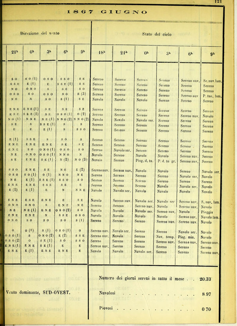 Direzione del vento Stato del cielo 21h 0h 3h 6h 9h 1 8h 2Th Ob 3b 6h 9b | s 0 «0(1) oso S S 0 S E Sere:io Sereno Senni > Sneiio Sereno nuv Se.nuv.lam.I S s K E (1) E S S E ( J ) S E Sereno Sereno Sereno Sereno Sereno Sereno N 0 0 N 0 S S E S 0 Sereno Sereno Sereno Sereno Sereno Sereno (?j oso S 0 oso S 0 E (3) Sereno Sereno Sereno Sereno Sereno nuv P. (uo. lam.1 N 0 N S 0 s (t) S E Nuvolo Nuvolo Nuvolo Sereno Sereno Sereno )■( E N E E N E ( 1 ) S E S E S E Sereno Sereno Sereno • Sereno Sereno Sereno 1 li S E S s E (2) S E 0 S 0 ( 1 ) o (2) Sereno Sereno Sereno Sereno Sereno nnv. Nuvolo ;; N 0 (1 ) N N E N E (1 ) N N 0 (2) N N 0 (2) Nuvolo Nuvolo Nuvolo ser. Sereno Sereno Sereno S E S S S E (1) S S Sereno Sereno Sereno Sereno Sereno Sereno J E E E (1) s S S 0 Sereno Sereno Sereno Sereno Sereno Sereno 1 E (1) S S E s S 0 S Sereno Sereno Sereno Sereno Sereno Sereno |! E N E E N E E N E S E S E Sereno Sereno Sereno Sereno Sereno Sereno 1 E N E S 0 0 N 0 (1) OSO S 0 Sereno Nuvolo ser. Sereno Sereno Sereno Sereno 1 N E 0 N 0 0 S 0 (1 ) N N 0 N Nuvolo Sereno Nuvolo Nuvolo Sereno nuv. Sereno L‘j S E E N E S E ( 1 ) N (2) N 0 (3) Nuvolo Sereno Piog. d. tu. P. d. In gr. Sereno nuv. Sereno f| S S 0 E N E S E N E E (2) Sereno mi v. Sereno nuv. Nuvolo Nuvolo Sereno Nuvolo ser.l OSO S 0 (1) 0 (1) N N 0 N E Sereno Sereno Sereno Sereno Nuvolo ser. Nuvolo '■ N E E (1) S S E (1) S S 0 S 0 Sereno Sereno Sereno Sereno Sereno Sereno É E N E E N E S S E S E E Sereno Sereno Sereno Nuvolo Nuvolo ser. Nuvolo p E (2) E (1) E N N N E Nuvolo Nuvolo ser. Nuvolo Nuvolo Nuvolo Nuvolo | E N E E S E E N E E S E Nuvolo Sereno nuv. Nuvolo ser. Nuvolo ser Sereno nuv. S. nuv. lam.I 0 N 0 0 N 0 s E N E N E Sereno Sereno Sereno nuv. Nuvolo Sereno nuv. Nuvolo fi N E N E (1) E N E 0 S 0 (2) S 0 Nuvolo Nuvolo Nuvolo ser. Sereno nuv. Nuvolo Pioggia -j E N E E N E N S S E OSO Nuvolo Nuvolo Nuvolo Nuvolo Sereno nuv. Nuvolo lam.I OSO S 0 S 0 S 0 S (1) Sereno Sereno Sereno Sereno nuv. Sereno nuv. Nuvolo jii 0 0 (1) s (i) 0 S 0 (t) 0 Sereno nuv. Nuvolo ser. Sereno Sereno Nuvolo ser. Nuvolo 1 0 S 0 (1) S 0 N 0 (2) E (2) S S E Sereno nuv. Nuvolo Sereno Nuv. tenip. Piog. min. Nuvolo | o s o (2) 0 S E (1) S 0 S S 0 Sereno Sereno Sereno Sereno nuv. Sereno nuv. Sereno nuv.l E N E (1 ) E N E S E (1) E E Sereno nuv. Sereno Sereno Sereno Sereno Sereno | E N E E (1) E N E E N E E Nuvolo Nuvolo Nuvolo ser. Sereno Sereno Sereno nuv.| Vento dominante, SUD-OVEST. Numero dei giorni sereni in tutto il mese . . 20.33 Nuvolosi 8.97 Piovosi 70