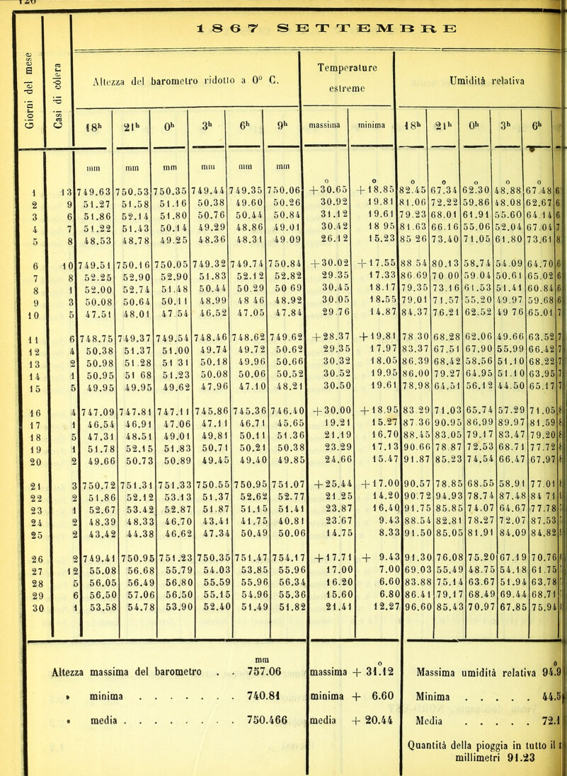 1 A\J 6 7 8 9 10 11 12 13 14 15 16 17 18 19 20 21 22 23 24 25 26 27 28 29 30 a 1 8 <3 T settembre: 13 9 6 7 8 10 8 1 3 5 1 2 mra 757.06 Altezza massima del barometro » minima 740.81 « media 750.466 Temperature I8h 2lh 0h 3h 6h 9h massima minima 2 lh 0h 3h 6h mm mm mm mm mm mm 9 ' “i 0 0 0 0 O 0 0 1 7 49.63 750.53 750.35 749.44 749.35 750.06 + 30.65 + 18.85 82.45 67.34 62.30 48.88 67.48 6; 51.27 51.58 51.1 6 50.38 49.60 50.26 30.92 19.81 81.06 72.22 59.86 48.08 62.67 61 51.86 52.1 4 51.80 50.76 50.44 50.84 31.12 19.61 79.23 68.01 61.91 55.60 64.1 4 6 51.22 51.43 50.1 4 49.29 48.86 49.01 30.42 18 95 81.63 66.16 55.06 52.04 67.04 7 48.53 48.78 49.25 48.36 48.31 49.09 26.12 15.23 85 26 73.40 71.05 61.80 73.61 8 749.51 750.1 6 750.05 749.32 7 49.7 4 750.84 + 30.02 + 17.55 88.54 80.13 58.74 54.09 64.70 6 52.25 52.90 52.90 51.83 52.12 52.82 29.35 1 7.33 86.69 70 00 59.04 50.61 65.02 6! 52.00 52.74 51.48 5 0.44 50.29 50 69 30.45 1 8.1 7 79.35 73.16 61.53 51.41 60.84 6 50.08 50.64 50.11 48.99 48 46 48.92 30.05 1 8.55 79.01 71.57 55.20 49.97 59.68 6 47.51 48.01 47.54 46.52 47.05 47.84 29.76 14.87 84.37 76.21 62.52 49 76 65.01 7 7 48.75 749.37 749.54 748.46 748.62 749.62 + 28.37 + 19.81 78 30 68.28 62.06 49.66 63.52 7 50.38 51.37 51.00 49.74 49.72 50.62 29.35 17.97 83.37 67.51 67.90 55.99 66.42 7 50.98 51 .28 51 31 50.18 49.90 50.66 30.32 18.05 86.39 68.42 58.56 51.10 68.22 7 50.95 51 68 51.23 50.08 50.06 50.52 30.52 19.95 86.00 79.27 64.95 51.10 63.95 7 49.95 49.95 49.62 47.96 47.10 48.21 30.50 19.61 78.98 64.51 56.12 44.50 65.17 7 747.09 747.81 747.1 1 745.86 745.36 746.40 + 30.00 + 18.95 83.29 71.03 65.74 57.29 71.05 8 46.54 46.91 47.06 47.1 1 46.71 45.65 19.21 15.27 87 36 90.95 86.99 89.97 81.59 8 47.31 48.51 49.01 49.81 50.11 51.36 21.19 16.70 88.45 83.05 79.17 83.47 7 9.20 8 51.78 52.15 51.83 50.71 50.21 50.38 23.29 17.13 90.66 78.87 72.53 68.71 77.72 8 49.66 50.73 50.89 49.45 49.40 49.85 24,66 15.47 91.87 85.23 74.54 66.47 67.97 8 750.72 751.31 751.33 750.55 750.95 751.07 + 25.44 + 17.00 90.57 78.85 68.55 58.91 77.01 8 51.86 52.12 53.1 3 51.37 52.62 52.77 21.25 14.20 90.72 94.93 78.74 87.48 84 71 I 52.67 53.42 52.87 51.87 51.15 51.41 23.87 1 6.4C 91.75 85.85 74.07 64.67 77.78 1 48.39 48.33 46.70 43.41 41.75 40.81 23.67 9.42 88.54 82.81 7 8.27 72.07 87.53 j 43.42 44.38 46.62 47.34 50.49 50.06 14.75 8.32 91.50 85.05 81.91 84.09 84.82 1 749.41 750.95 751.23 750.3E 751.47 754.1 7 + 17.71 + 9.42 91.30 76.08 75.20 67.19 70.76 I 55.08 56.68 55.79 54.03 53.8E 55.96 17.00 7.06 69.03 55.49 48.75 54.18 61.75 ; 56.05 56.49 56.80 55.59 55.96 56.31 16.20 6.66 83.88 75.14 63.67 51.94 63.78 1 56.50 57.06 56.50 55.1 £ 54.96 55.36 15.60 6.86 86.41 79.17 68.49 69.44 68.71 i 53.58 54.78 53.90 52.4C 51.49 51.85 21.41 12.27 96.60 85.42 70.97 67.85 75.94 1 ì massima -f 31.12 minima + 6.60 media + 20.44 Massima umidità relativa 94.9 Minima 44.5 Media 72.1 Quantità della pioggia in tutto il 1
