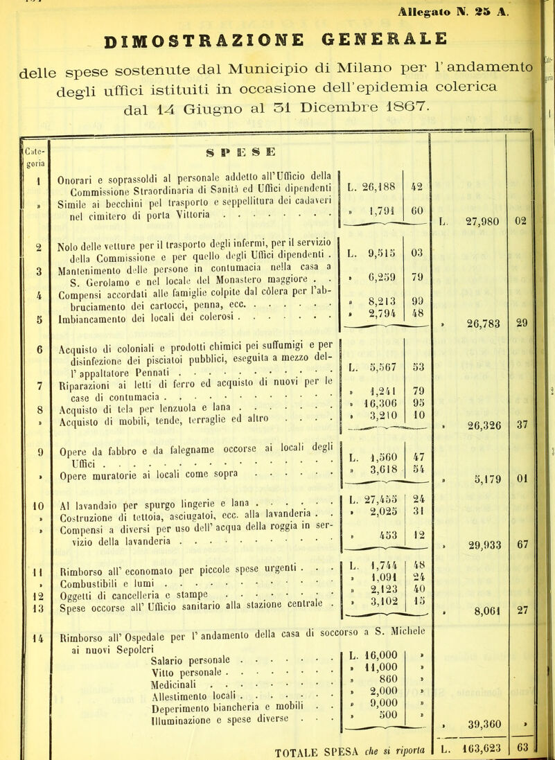 DIMOSTRAZIONE GENERALE delle spese sostenute dal Municipio di Milano per 1’ andamento degli uffici istituiti in occasione dell’epidemia colerica dal 14 Giugno al 31 Dicembre 1867. Cate- goria 1 10 11 » 12 13 14 S 1» E S E Onorari e soprassoldi al personale addetto all’Ufficio della Commissione Straordinaria di Sanità ed Uffici dipendenti Simile ai becchini pel trasporlo e seppellitura dei cadaveii nel cimitero di porla Vittoria Nolo delle vetture per il trasporto degli infermi, per il servizio della Commissione e per quello degli Uffici dipendenti . Mantenimento delle persone in contumacia nella casa a S. Gerolamo e nel locale del Monastero maggioit . Compensi accordali alle famiglie colpite dal còlerà per Pab- bruciamenlo dei cartocci, penna, ecc Imbiancamento dei locali dei colerosi Acquisto di coloniali e prodotti chimici pei suffumigi e per disinfezione dei pisciatoi pubblici, eseguila a mezzo del- P appaltatore Pennati ' J' Riparazioni ai letti di ferro ed acquisto di nuovi per le case di contumacia • • Acquisto di tela per lenzuola e lana Acquisto di mobili, tende, terraglie ed altro .... Opere da fabbro e da falegname occorse ai locali degli Uffici Opere muratone ai locali come sopra Al lavandaio per spurgo lingerie e lana . . • • • • Costruzione di tettoia, asciugatoi, ecc. alla lavanderia . . Compensi a diversi per uso dell’ acqua della roggia in ser- vizio della lavanderia Rimborso alP economato per piccole spese ui genti . Combustibili e lumi Oggetti di cancelleria e stampe • Spèse occorse all’ Ufficio sanitario alla stazione centrale . 26,'188 1,791 9,515 6,259 8,213 2,794 5,567 1,241 16,306 3,210 1,560 3,618 27,455 2,025 453 1,744 1,091 2,123 3,102 42 60 03 79 99 48 53 79 95 10 47 54 24 31 12 48 24 40 15 Rimborso alP Ospedale per P andamento della casa di soccorso a S. Michele ai nuovi Sepolcri Salario personale • • • • Vitto personale Medicinali . . • • • • Allestimento locali .... Deperimento biancheria e mol Illuminazione e spese diverse TOTALE SPESA che si riporta L. 16,000 J» 11,000 n 860 » 2,000 li . . i) 9,000 9 500 L. 27,980 02 » 26,783 29 » 26,326 37 » 5,179 01 » 29,933 67 . 8,061 27 , 39,360 1 L. 163,623 63