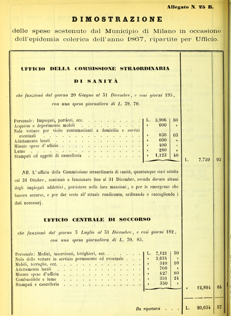 D IMOSTR AZIONE delle spese sostenute dal Municipio di Milano in occasione dell’epidemia colerica dell’anno 1867, ripartite per Ufficio. UFFICIO DELLA COMMISSIONE STRAORDINARIA DI SANITÀ che funzionò dal giorno 20 Giugno al 51 Dicembre, e coni giorni 195, con una spesa giornaliera di L. 59. 70. Personale: Impiegati, portieri, ecc ; L. 3,906 50 Acquisto e deperimento mobili » 600 » Nolo vetture per visite conlumacianti a domicilio e servizi eventuali » 830 03 Adattamento locali » 600 )) Minute spese d’ ufficio » 400 D Lume 1) 280 » Stampati ed oggetti di cancelleria » 1,123 40 NB. L’ ufficio della Commissione straordinaria di sanità, quantunque siasi sciolta col 31 Ottobre, continuò a funzionare fino al 31 Dicembre, avendo dovuto alcuni degli impiegali addettivi, persistere nelle loro mansioni, e per le emergenze che fossero occorse, e per dar sesto all’ attuale rendiconto, ordinando e raccogliendo i L. dati necessarj. 7,739 93 UFFICIO CENTRALE DI SOCCORSO che funzionò dal giorno 5 Luglio al 51 Dicembre, e così giorni 182, con una spesa giornaliera di L. 70. 85. Personale: Medici, inservienti, leltighieri, ecc Nolo delle vetture in servizio permanente ed eventuale . . . Mobili, terraglie, ecc Adattamento locali Minute spese d’ufficio Combustibile e lume Stampali e cancelleria L. 7,121 50 » 3,634 » » 310 10 » 700 > . 427 80 » 351 24 . 350 » 12,894 64