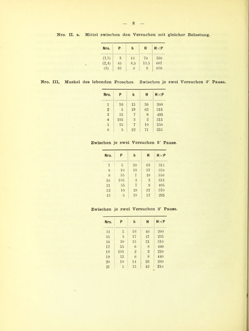 Nro. II. a. Mittel zwischen den Versuchen mit gleicher Belastung. Nro. P h H HxP (1,5) 5 16 70 350 (2,4) 45 8,5 13.5 607 (3) 85 6 8 680 Nro. III, Muskel des lebenden Frosches. Zwischen je zwei Versuchen 3' Pause. Nro. P h H HXP 1 10 15 30 300 2 5 19 63 315 3 55 7 9 495 4 105 3 3 315 5 55 7 10 550 6 5 22 71 355 Zwischen je zwei Versuchen 5' Pause. Nro. P h H HXP 7 5 20 63 315 8 10 18 37 370 9 55 7 10 550 10 105 3 3 315 11 55 7 9 495 12 10 19 37 370 13 5 19 57 285 Zwischen je zwei Versuchen 2' Pause. Nro. P h H HXP 14 5 16 40 200 15 5 17 47 235 16 10 15 31 310 17 55 6 8 440 18 105 2 2 210 19 55 6 8 440 20 10 14 26 260 21 5 15 42 210
