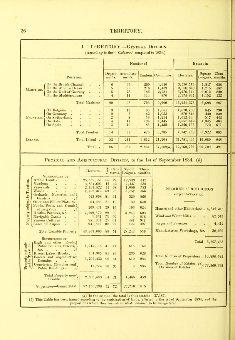 i| I. TERRITORY.—General Division. (According to the “ Cadastrecompleted to 1834.) Number of Extent in Position. Depart- ments. Arrondisse- ments. Cantons Communes. Hectares. Square Thou- Leagues. sandths. ( On the British Channel 6 35 280 4,610 3,590,576 1,817 688 1 On the Atlantic Ocean Maritime.^ 0n the Gulf of Gascony . . 5 25 216 1,439 3,388,843 1,715 587 5 23 186 2,281 3,976,114 2,012 890 l On the Mediterranean . 4 14 114 870 2,275,842 1,152 122 Total Maritime 20 97 796 9,200 13,231,375 6,698 287 f On Belgium • • • 3 13 86 1,661 1,670,736 845 790 | On Germany • • • 2 7 62 1,033 870 813 440 839 Frontier. < On Switzerland. • • • 2 8 59 1,214 1,022,14 517 442 1 On Italy . . • • • 4 17 134 1,445 2,657,612 1,345 404 (, On Spain . 3 10 85 1,432 1,526,156 772 611 Total Frontier 14 55 426 6,785 7,747,458 3,922 086 Inland. Total Inland . 52 211 1,612 21,204 31,781,446 16,089 048 Total . 86 363 2,834 37,189(a) 52,760,279 26,709 421 Physical and Agricultural Division, to the 1st of September 1834. (6) Hectares. t Cen- •5 tiares. Square Thou- Leagues. sandths. s Superficies of Arable Land . fl 25,559,151 86 24 12,939 412 .2 Meadows . 4,834,621 12 42 2,447 538 rt X a Vineyards Woods .... 2,134,822 7,422,314 11 08 69 25 1,080 3,757 753 566 NUMBER of BUILDINGS o Orchards, Nurseries, and) Gardens . . . | 643,698 81 31 325 866 subject to Taxation. o / Osier and Willow Plots, &c. 64,489 71 12 32 640 <u 3 Cfl Ponds, Pools, and Canals) of Irrigation . . I 209,431 29 16 106 024 Houses and other Habitations . 6,642,416 Heaths, Pastures, &c. 7,799,672 29 00 3,948 603 © Navigable Canals . 1,631 73 00 0 816 Wind and Water Mills . • 82,575 o Various Cultures . . 951,934 25 64 481 911 £ ^Land built upon 241,842 00 29 122 427 Forges and Furnaces • 4,412 Total Taxable Property 49,863,609 88 51 25,243 556 Manufactories, Workshops, &c. 38,030 Superficies of • . rHigh and other Roads,1 Total 6,767,433 i ° Public Squares, Streets, > &c I 1,215,115 41 47 615 162 d 2 x Rivers, Lakes, Brooks. 454,365 81 84 230 028 O a> -£> 1 Forests and unproductive) Domains . . . ) 1,209,432 90 51 612 284 1 otal Wumber of Proprietors . 10,896,682 O U ^ * Ph Cemeteries, Churches, and) ^ Public Buildings . .j 17,774 50 39 8 985 Total Number of Estates, Divisions of Estates or|l23,360,338 Total Property non-) taxable . . 1 2,896,688 64 21 1,466 459 | Superficies—Grand Total 52,760,298 52 72 26,710 015 1 (a) In the original the total is thus stated -37,187. (6) This Table has been framed according to the registration of lands, effected to the 1st of September 1834, and the proportions which they furnish for what remained to be enregistered.