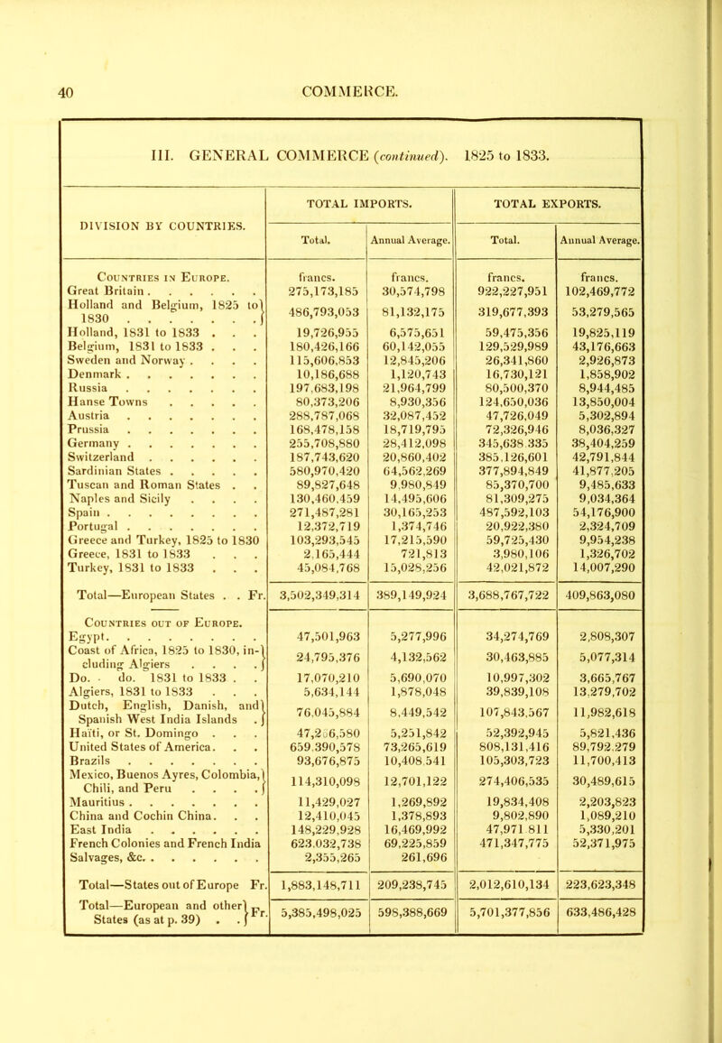 III. GENERAL COMMERCE (continued). 1825 to 1833. DIVISION BY COUNTRIES. TOTAL IMPORTS. TOTAL EXPORTS. Total. Annual Average. Total. Annual Average. Countries in Europe. francs. francs. francs. francs. Great Britain 275,173,185 30,574,798 922,227,951 102,469,772 Holland and Belgium, 1825 to) 1830 j 486,793,053 81,132,175 319,677,393 53,279,565 Holland, 1831 to 1833 . . / 19,726,955 6,575,651 59,475,356 19,825,119 Belgium, 1831 to 1833 . 180,426,166 60,142,055 129,529,989 43,176,663 Sweden and Norway .... 115,606,853 12,845,206 26,341,860 2,926,873 Denmark 10,186,688 1,120,743 16,730,121 1,858,902 Russia 197,683,198 21,964,799 80,500,370 8,944,485 Hanse Towns 80,373,206 8,930,356 124,650,036 13,850,004 Austria 288,787,068 32,087,452 47,726,049 5,302,894 Prussia 168,478,158 18,719,795 72,326,946 8,036,327 Germany 255,708,880 28,412,098 345,638.335 38,404,259 Switzerland 187,743,620 20,860,402 385,126,601 42,791,844 Sardinian States 580,970,420 64,562,269 377,894,849 41,877,205 Tuscan and Roman States . 89,827,648 9,980,849 85,370,700 9,485,633 Naples and Sicily .... 130,460,459 14,495,606 81,309,275 9,034,364 Spain 271,487,281 30,165,253 487,592,103 54,176,900 Portugal 12,372,719 1,374,746 20,922,380 2,324,709 Greece and Turkey, 1825 to 1830 103,293,545 17,215,590 59,725,430 9,954,238 Greece, 1831 to 1833 2,165,444 721,813 3,980,106 1,326,702 Turkey, 1831 to 1833 . . . 45,084,768 15,028,256 42,021,872 14,007,290 Total—European States . . Fr. 3,502,349,314 389,149,924 3,688,767,722 409,863,080 Countries out of Europe. Egypt 47,501,963 5,277,996 34,274,769 2,808,307 Coast of Africa, 1825 to 1830, in-1 eluding Algiers . . . . J 24,795,376 4,132,562 30,463,885 5,077,314 Do. • do. 1831 to 1833 . . 17,070,210 5,690,070 10,997,302 3,665,767 Algiers, 1831 to 1833 5,634,144 1,878,048 39,839,108 13,279,702 Dutch, English, Danish, andl Spanish West India Islands . j 76,045,884 8,449,542 107,843,567 11,982,618 Haiti, or St. Domingo . 47,2u6,580 5,251,842 52,392,945 5,821,436 United States of America. 659,390,578 73,265,619 808,131,416 89,792.279 Brazils 93,676,875 10,408,541 105,303,723 11,700,413 Mexico, Buenos Ayres, Colombia,! Chili, and Peru . . . . J 114,310,098 12,701,122 274,406,535 30,489,615 Mauritius 11,429,027 1,269,892 19,834,408 2,203,823 China and Cochin China. 12,410,045 1,378,893 9,802,890 1,089,210 East India 148,229,928 16,469,992 47,971 811 5,330,201 French Colonies and French India 623,032,738 69,225,859 471,347,775 52,371,975 Salvages, &c 2,355,265 261,696 Total—States out of Europe Fr. 1,883,148,711 209,238,745 2,012,610,134 223,623,348 Total—European and other) p States (as at p. 39) . .) r 5,385,498,025 598,388,669 5,701,377,856 633,486,428