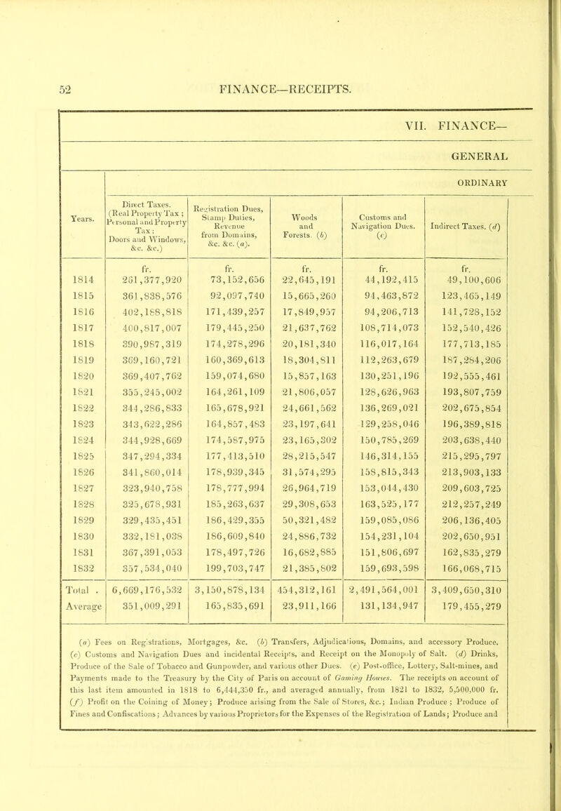 VII. FINANCE- GENERAL ORDINARY Years. Direct Taxes. (Real Property Tax ; Personal and Property Tax; Doors and Windows, &c. &c.) Registration Dues, Stamp Duties, Revenue from Domains, &c. &c. (a). Woods and Forests. (6) Customs and Navigation Dues. (0 Indirect Taxes. (rf) 1814 fr. 261,377,920 fr. 73,152,656 fr. 22,645,191 fr. 44,192,415 fr. 49,100,606 1815 361,838,576 92,097,740 15,665,260 94,463,872 123,465,149 1816 402,188,818 171,439,257 17,849,957 94,206,713 141,728,152 1S17 400,817,007 179,445,250 21,637,762 108,714,073 152,540,426 1818 390,987,319 174,278,296 20,181,340 116,017,164 177,713,185 1819 369,160,721 160,369,613 18,304,811 112,263,679 187,284,206 1820 369,407,762 159,074,680 15,857,163 130,251,196 192,555,461 1821 355,245,002 164,261,109 21,806,057 128,626,963 193,807,759 1822 344,286,833 165,678,921 24,661,562 136,269,021 202,675,854 1S23 343,622,286 164,857,483 23,197,641 129,258,046 196,389,818 1824 344,928,669 174,587,975 23,165,302 150,785,269 203,638,440 1825 347,294,334 177,413,510 28,215,547 146,314,155 215,295,797 1826 341,860,014 178,939,345 31,574,295 158,815,343 213,903,133 1827 323,940,758 178,777,994 26,964,719 153,044,430 209,603,725 1828 325,678,931 185,263,637 29,308,653 163,525,177 212,257,249 1829 329,435,451 186,429,355 50,321,482 159,085,086 206,136,405 1830 332,181,038 186,609,840 24,886,732 154,231,104 202,650,951 1831 367,391,053 178,497,726 16,682,885 151,806,697 162,835,279 1832 357,534,040 199,703,747 21,385,802 159,693,598 166,068,715 Total . 6,669,176,532 3,150,878,134 454,312,161 2,491,564,001 3,409,650,310 Average 351,009,291 165,835,691 23,911,166 131,134,947 179,455,279 (a) Fees on Registrations, Mortgages, &c. (6) Transfers, Adjudications, Domains, and accessory Produce, (c) Customs and Navigation Dues and incidental Receipts, and Receipt on the Monopoly of Salt, (rf) Drinks, Produce of the Sale of Tobacco and Gunpowder, and various other Dues. (e) Post-office, Lottery, Salt-mines, and Payments made to the Treasury by the City of Paris on account of Gaming Houses. The receipts on account of this last item amounted in 1318 to 6,444,350 fr., and averaged annually, from 1821 to 1832, 5,500,000 fr. (/) Profit on the Coining of Monev; Produce arising from the Sale of Stores, &c.; Indian Produce ; Produce of Fines and Confiscations; Advances by various Proprietors for the Expenses of the Registration of Lands; Produce and