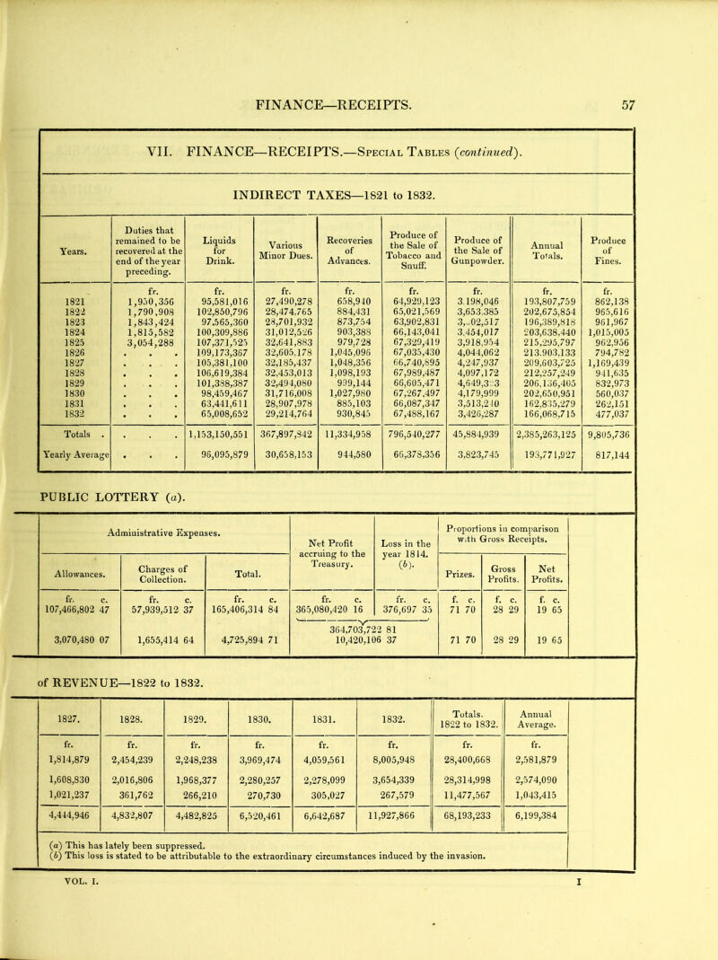 VII. FINANCE —RECEIPTS.—Special Tables (continued). INDIRECT TAXES—1821 to 1832. Years. Duties that remained to be recovered at the end of the year preceding. Liquids for Drink. Various Minor Dues. Recoveries of Advances. Produce of the Sale of Tobacco and SnufTi Produce of the Sale of Gunpowder. Annual Totals. Produce of Fines. 1821 1822 1823 1824 1825 1826 1827 1828 1829 1830 1831 1832 fr. 1,950,356 1,790,908 1,843,424 1,815,582 3,054,288 fr. 95,581,016 102,850,796 97.565,360 100,309,886 107,371,525 109,173,367 105,381,100 106,619,384 101,388,387 98,459,467 63,441,611 65,008,652 fr. 27,490,278 28,474.765 28,701,932 31,012,526 32,641,883 32,605.178 32,185,437 32,453,013 32,494,080 31,716,008 28,907,978 29,214,764 fr. 658,940 884,431 873,754 903,388 979,728 1,045,096 1,048,356 1,098,193 999,144 1,027,980 885,103 930,845 fr. 64,929,123 65,021,569 63,902,831 66,143,041 67,329,419 67,035,430 66,740,895 67,989,487 66,605,471 67,267.497 66,087,347 67,488,167 fr. 3.198,046 3,653.385 3,.02,517 3,454,017 3,918.954 4,044,062 4,247,937 4,097,172 4,649,3:3 4,179,999 3,513,240 3,426,287 fr. 193,807,759 202,675,854 196,389,818 203,638,440 215,295.797 213.903.133 209,603,725 212,257,249 206.136,405 202,650,951 162,835,279 166,068,715 fr. 862,138 965,616 961,967 1,015,005 962,956 794,782 1,169,439 941,635 832,973 560.037 262,151 477.037 Totals . . 1,153,150,551 367,897,842 11,334,958 796,540,277 45,884,939 2,385,263,125 9,805,736 Yearly Average . 98,095,879 30,658,153 944,580 66,373,356 3,823,745 193,771,927 817,144 PUBLIC LOTTERY (a). Administrative Expenses. Net Profit Loss in the Proportions in comparison with Gross Receipts. accruing to the Treasury. year 1814. (6). Allowances. Charges of Collection. Total. Prizes. Gross Profits. Net Profits. fr. c. fr. c. fr. c. fr. c. fr. c. f. c. f. c. f. c. 107,466,802 47 57,939,512 37 165,406,314 84 365,080,420 16 376,697 35 71 70 28 29 19 65 364,703^722 81 3,070,480 07 1,655,414 64 4,725,894 71 10,420,106 37 71 70 28 29 19 65 of REVENUE—1822 to 1832. 1827. 1828. 1829. 1830. 1831. 1832. Totals. 1822 to 1832. Annual Average. fr. fr. fr. fr. fr. fr. fr. fr. 1,814,879 2,454,239 2,248,238 3,969,474 4,059,561 8,005,948 28,400,668 2,581,879 1,608,830 2,016,806 1,968,377 2,280,257 2,278,099 3,654,339 28,314,998 2,574,090 1,021,237 361,762 266,210 270,730 305,027 267,579 11,477,567 1,043,415 4,444,946 4,832,807 4,482,825 6,520,461 6,642,687 11,927,866 68,193,233 6,199,384 (a) This has lately been suppressed. (b) This loss is stated to be attributable to the extraordinary circumstances induced by the invasion. VOL. I. I