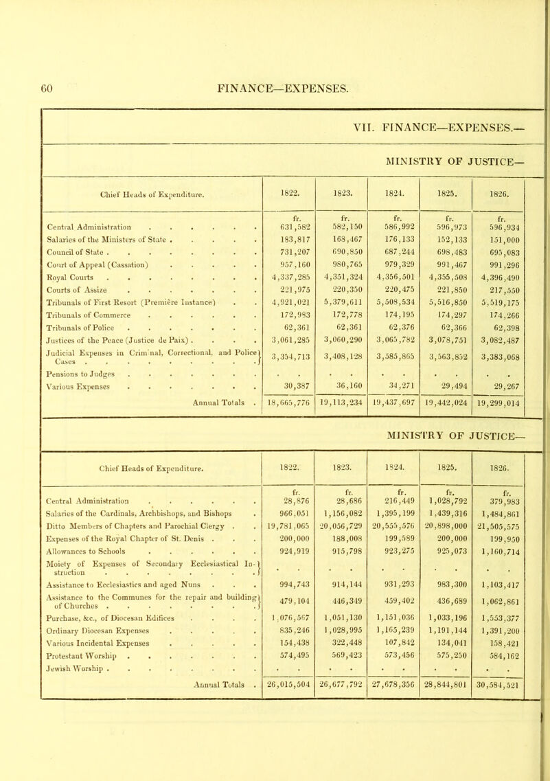 VII. FINANCE—EXPENSES.— MINISTRY OF JUSTICE— Chief Heads of Expenditure. 1822. 1823. 1824. 1825. 1826. Central Administration ...... fr. 631,582 fr. 582,150 fr. 586,992 fr. 596,973 fr. 596,934 Salaries of the Ministers of State ..... 183,817 168,467 176,133 152,133 151,000 Council of State ........ 731,207 690,850 687,244 698,483 695,083 Court of Appeal (Cassation) ..... 957,160 980,765 979,329 991,467 991,296 Royal Courts ........ 4,337,285 4,351,324 4,356,501 4,355,508 4,396,490 Courts of Assize ....... 221,975 220,350 220,475 221,850 217,550 Tribunals of First Resort (Premiere Instance) 4,921,021 5,379,611 5,508,534 5,516,850 5,519,175 Tribunals of Commerce ...... 172,983 172,778 174,195 174,297 174,266 Tribunals of Police ....... 62,361 62,361 62,376 62,366 62,398 Justices of the Peace (Justice de Paix) . . . . 3,061,285 3,060,290 3,065,782 3,078,751 3,082,487 Judicial Expenses in Crim'nal, Correctional, and Police) Cases . . . . . . . . . J 3,354,713 3,408,128 3,585,865 3,563,852 3,383,068 Pensions to Judges ....... . • . . . Various Expenses ....... 30,387 36,160 34,271 29,494 29,267 Annual Totals . 18,665,776 19,113,234 19,437,697 19,442,024 19,299,014 MINISTRY OF JUSTICE— Chief Heads of Expenditure. 1822. 1823. 1824. 1825. 1826. Central Administration ...... fr. 28,876 fr. 28,686 fr. 216,449 fr. 1,028,792 fr. 379,983 Salaries of the Cardinals, Archbishops, and Bishops . 966,051 1,156,082 1,395,199 1,439,316 1,484,861 Ditto Members of Chapters and Parochial Clergy . 19,781,065 20,056,729 20,555,576 20,898,000 21,505,575 Expenses of the Royal Chapter of St. Denis . 200,000 188,008 199,589 200,000 199,950 Allowances to Schools ...... 924,919 915,798 923,275 925,073 1,160,714 Moiety of Expenses of Secondary Ecclesiastical In-) struction . . . . . . . . ) • • • • • Assistance to Ecclesiastics and aged Nuns 994,743 914,144 931,293 983,300 1,103,417 Assistance to the Communes for the repair and building) of Churches . . . . . . . . J 479,104 446,349 459,402 436,689 1,062,861 Purchase, &c., of Diocesan Edifices .... 1 .076,567 1,051,130 1,151,036 1,033,196 1,553,377 Ordinary Diocesan Expenses ..... 835,246 1,028,995 1,165,239 1,191,144 1,391,200 Various Incidental Expenses ..... 154,438 322,448 107,842 134,041 158,421 Protestant Worship ....... 574,495 569,423 573,456 575,250 584,162 Jewish Worship ........ • • • • .