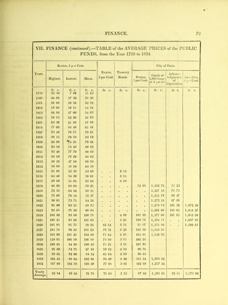 VII. FINANCE {continued).—TABLE of the AVERAGE PRICES of the PUBLIC FUNDS, from the Year 1799 to 1834 Rentes, 5 p; r Cent. City of Paris. Years. Highest. Lowest. Mean. Rentes, 3 per Cent. Treasury Bonds. Rentes, 5 per Cent. Bonds of 1,000 franc-* at 6 j er Ct. Ackno.v- ledgmenfs of Liquidation Annuities, 9 4 per Cent. B 1799 fr. c. 22 50 fr. c 7 00 fr. c. 11 62 fr. c. fr. c. ! fr. c. fr. c. fr. c. fr. c. 1S00 44 00 17 38 29 39 1801 68 00 39 50 52 78 1802 59 00 50 15 54 70 1803 66 60 47 00 54 03 1804 59 75 52 20 56 63 1805 63 30 51 90 57 60 1806 77 00 60 40 65 16 1807 93 40 70 75 79 81 1808 88 15 78 10 83 12 1809 84 00 *76 25 79 56 1810 84 50 78 40 80 93 1811 83 40 77 70 80 69 1812 83 60 76 50 80 82 1813 SO 20 47 50 68 99 1814 80 00 45 00 64 19 1815 81 65 52 30 63 89 8 53 1816 64 40 54 30 58 61 3 55 1817 69 00 55 05 63 66 0 09 1818 80 00 60 00 70 25 72 09 1,102 76 77 23 1819 73 15 64 85 69 11 1,127 18 79 73 1820 79 60 70 10 75 17 1,324 79 90 47 1821 90 65 73 75 84 36 1,273 24 97 6S 1822 95 00 83 25 89 72 1.270 73 101 38 1,072 39 1823 93 65 75 50 86 94 1,261 66 101 64 1,044 37 1824 104 80 93 00 100 75 4 00 101 10 1,377 86 101 83 1,033 90 1825 106 25 93 00 101 02 3 26 100 75 1,394 11 . . 1,097 99 1826 101 05 95 75 98 25 66 54 3 76 9S 97 1,374 00 . 1,100 57 1827 104 70 98 50 101 23 70 31 3 25 101 16 1,523 56 1828 109 00 101 25 104 98 71 64 2 95 102 61 1,548 95 1829 110 65 106 50 106 90 79 89 3 03 105 16 1830 109 85 84 50 100 43 75 21 3 51 101 93 1831 98 80 74 75 87 18 59 92 4 08 90 76 1832 99 85 92 00 94 14 68 C4 3 09 96 61 1833 105 45 99 65 102 56 76 49 3 28 101 34 1,076 82 1834 107 00 103 70 105 49 77 OS 3 01 102 99 1,257 54 Yearly- Average