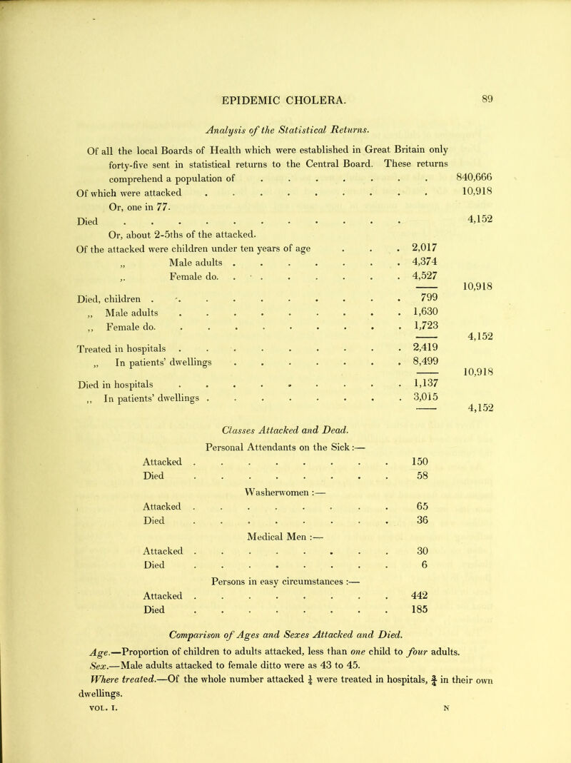 Analysis of the Statistical Returns. Of all the local Boards of Health which were established in Great Britain only forty-five sent in statistical returns to the Central Board. These returns comprehend a population of Of which were attacked ..... Or, one in 77- Died ........ Or, about 2-5ths of the attacked. Of the attacked were children under ten years of age . . . 2,017 „ Male adults ....... 4,374 ,. Female do. . • . . . . . . 4,527 Died, children . . . . • . • • .799 „ Male adults ......... 1,630 ,, Female do. ........ 1,723 Treated in hospitals ......... 2,419 „ In patients’ dwellings ....... 8,499 Died in hospitals ......... 1,137 ,, In patients’ dwellings . . . . . . . .3,015 840,666 10,918 4,152 10,918 4,152 10,918 4,152 Attacked Classes Attacked and Dead. Personal Attendants on the Sick:— 150 Died . . 58 Attacked Washerwomen :— 65 Died . . 36 Attacked Medical Men 30 Died • • • • • • • . 6 Attacked Persons in easy circumstances :— 442 Died • ••••«« # 185 Comparison of Ages and Sexes Attacked and Died. Age.—Proportion of children to adults attacked, less than one child to four adults. Sex.—Male adults attacked to female ditto were as 43 to 45. Where treated.—Of the whole number attacked \ were treated in hospitals, £ in their own dwellings. VOL. i. N