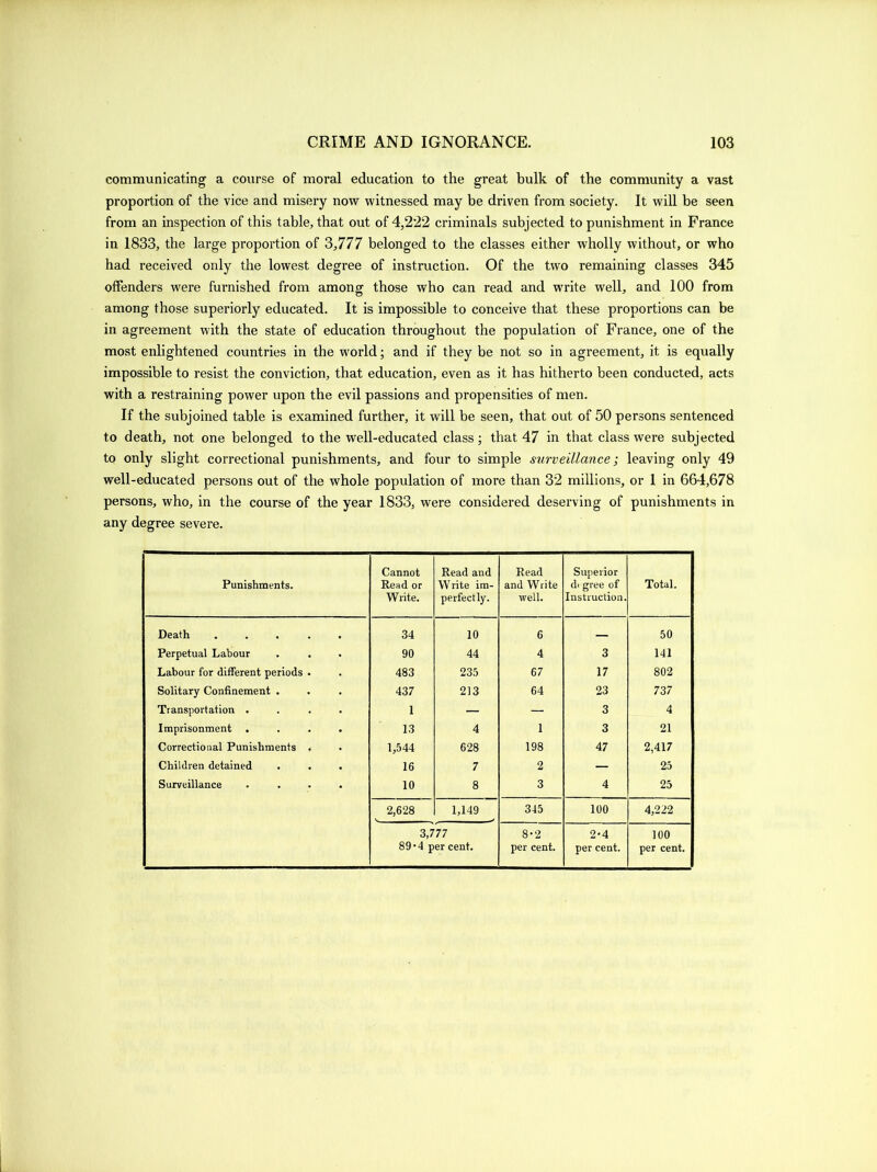 communicating a course of moral education to the great hulk of the community a vast proportion of the vice and misery now witnessed may be driven from society. It will be seen from an inspection of this table, that out of 4,222 criminals subjected to punishment in France in 1833, the large proportion of 3,777 belonged to the classes either wholly without, or who had received only the lowest degree of instruction. Of the two remaining classes 345 offenders were furnished from among those who can read and write well, and 100 from among those superiorly educated. It is impossible to conceive that these proportions can be in agreement with the state of education throughout the population of France, one of the most enlightened countries in the world; and if they be not so in agreement, it is equally impossible to resist the conviction, that education, even as it has hitherto been conducted, acts with a restraining power upon the evil passions and propensities of men. If the subjoined table is examined further, it will be seen, that out of 50 persons sentenced to death, not one belonged to the well-educated class; that 47 in that class were subjected to only slight correctional punishments, and four to simple surveillance; leaving only 49 well-educated persons out of the whole population of more than 32 millions, or 1 in 664,678 persons, who, in the course of the year 1833, were considered deserving of punishments in any degree severe. Punishments. Cannot Read or Write. Read and Write im- perfectly. Read and Write well. Superior d> gree of Instruction. Total. Death .... 34 10 6 — 50 Perpetual Labour 90 44 4 3 141 Labour for different periods . 483 235 67 17 802 Solitary Confinement . 437 213 64 23 737 Transportation . 1 — — 3 4 Imprisonment . 13 4 1 3 21 Correctional Punishments . 1,544 628 198 47 2,417 Children detained . . 16 7 2 — 25 Surveillance • 10 8 3 4 25 2,628 1,149 345 100 4,222 3,777 89*4 per cent. 8-2 per cent. 2-4 per cent. 100 per cent.