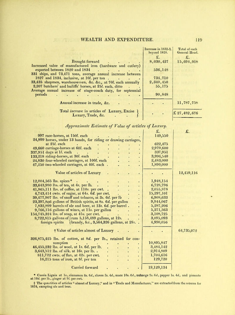 Brought forward .... Increased value of manufactured iron (hardware and cutlery) exported between 1820 and 1834 ..... 331 ships, and 73,471 tons, average annual increase between 1827 and 1834, inclusive, at 10Z. per ton .... 33,435 shopmen, warehousemen, &c. &c., at 70Z. each annually 2,207 butchers’ and bailiffs’ horses, at 25Z. each, ditto Average annual increase of stage-coach duty, for septennial periods ......... Annual increase in trade, &c. Total increase in articles of Luxury, Excise Luxury, Trade, &c. Increase in 1832-3, beyond 1820. £. 8,030,427 Total of each General Head. £. 15,694,918 536,148 734,710 2,340,450 55,175 90,848 • 11,787,758 • £27,482,676 Approximate Estimate of Value of articles of Luxury. £. 997 race-horses, at 150Z. each ..... 24,899 horses, under 13 hands, for riding or drawing carriages, at 25Z. each ....... 49,660 carriage-horses at 60Z. each ..... 337,951 dogs at 1Z. each ....... 133,218 riding-horses, at 30Z. each ..... 24,830 four-wheeled carriages, at 100Z. each 47,250 two-wheeled carriages, at 40Z. each .... Value of articles of Luxury . . . . 149,550 622,475 2,979,600 337,951 3,996,540 2.483.000 1.890.000 12,004,565 lbs. spices* ...... 33,643,980 lbs. of tea, at 4s. per lb. 41,865,111 lbs. of coffee, at 110s. per cwt. . 4,743,414 cwts. of sugar, at 64s. 6d. per cwt. 39,477,907 lbs. of snuff and tobacco, at 3s. 6d. per lb 23,397,806 gallons of British spirits, at 8s. 6d. per gallon 7,832,899 barrels of ale and beer, at 13s. 6d. per barrel . 9,766,116 gallons of wines, at 11s. per gallon 154,745,324 lbs. of soap, at 45s. per cwt. 8,722,815 gallons of j rum 5,158,489 gallons, at 12s. foreign spirits (brandy, &c., 3,564,326 gallons, at 28s. 1,948,154 6,728,796 2,055,878 15,297,101 6,908,633 9,944,067 5,287,206 5,371,363 3,108,725 3,095,093 4,990,056 t Value of articles almost of Luxury . 326,875,425 lbs. of cotton, at 8cZ. per lb., retained for con- sumption ....... 46,455,232 lbs. of wool, at Is. 6c?. per lb. 3,643,512 lbs. of silk, at 16s. per lb. . 811,722 cwts. of flax, at 42 s. per cwt. . . . . 16,215 tons of iron, at 8Z. per ton .... Carried forward .... 10,895,847 3,484,142 2,914,809 1,704,616 129,720 19,129,134 £. 12,459,116 64,735,072 * Cassia Lignia at Is., cinnamon 8s. 6d., cloves 3s. Ad., mace 10s. 6d., nutmegs 9s. 6d., pepper Is. Ad., and pimento at lOd. per lb., ginger at 9/. per cwt. f The quantities of articles “ almost of Luxury,'’ and in “Trade and Manufactures,” are extracted from the returns for 1834, excepting ale and beer.