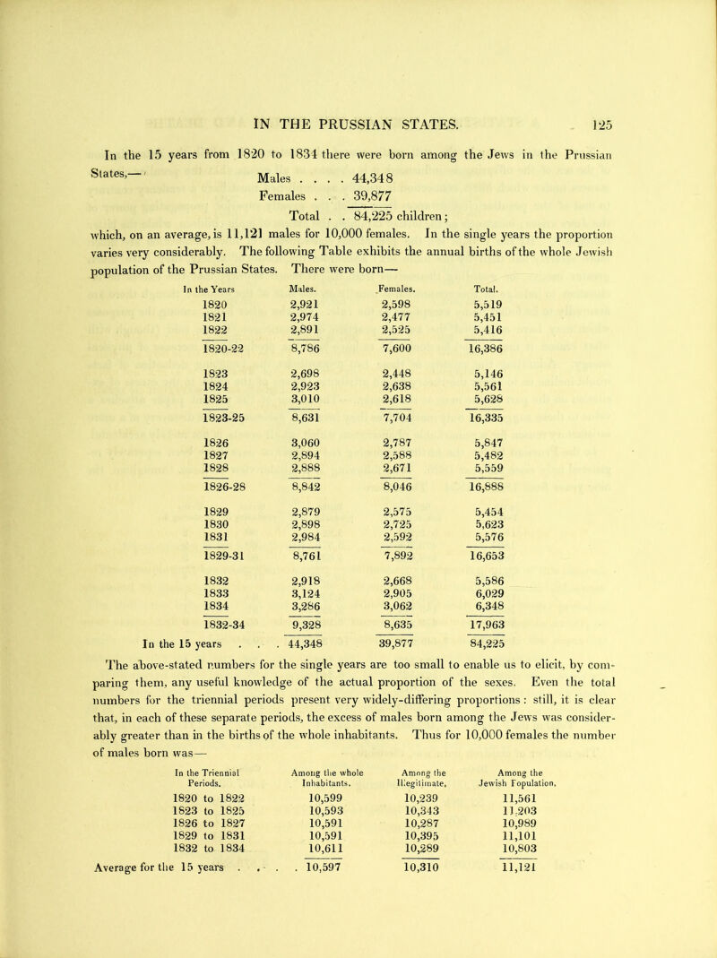 In the 15 years from 1820 to 1834 there were born among the Jews in the Prussian States,— Males .... 44,348 Females . . . 39,877 Total . . 84,225 children; which, on an average, is 11,121 males for 10,000 females. In the single years the proportion varies very considerably. The following Table exhibits the annual births of the whole Jewish population of the Prussian States. There were born— In the Years Males. Females. Total. 1820 2,921 2,598 5,519 1821 2,974 2,477 5,451 1822 2,891 2,525 5,416 1820-22 8,786 7,600 16,386 1823 2,698 2,448 5,146 1824 2,923 2,638 5,561 1825 3,010 2,618 5,628 1823-25 8,631 7,704 16,335 1826 3,060 2,787 5,847 1827 2,894 2,588 5,482 1828 2,888 2,671 5,559 1826-28 8,842 8,046 16,888 1829 2,879 2,575 5,454 1830 2,898 2,725 5,623 1831 2,984 2,592 5,576 1829-31 8,761 7,892 16,653 1832 2,918 2,668 5,586 1833 3,124 2,905 6,029 1834 3,286 3,062 6,348 1832-34 9,328 8,635 17,963 In the 15 years . . 44,348 39,877 84,225 The above-stated number; $ for the single years are too small to enable us to elicit, by com- paring them, any useful knowledge of the actual proportion of the sexes. Even the total numbers for the triennial periods present ver y widely-differing proportions : still, it is clear that, in each of these separate periods, the excess of males born among the Jews was consider- ably greater than in the births of the whole inhabitants. Thus for 10,000 females the number of males born was— In the Triennial Among the whole Among the Among the Periods. Inhabitants. Illegitimate, Jewish Population. 1820 to 1822 10,599 10,239 11,561 1823 to 1825 10,593 10,343 11.203 1826 to 1827 10,591 10,287 10,989 1829 to 1831 10,591 10,395 11,101 1832 to 1834 10,611 10,289 10,803 Average for the 15 years . . . 10,597 10,310 11,121