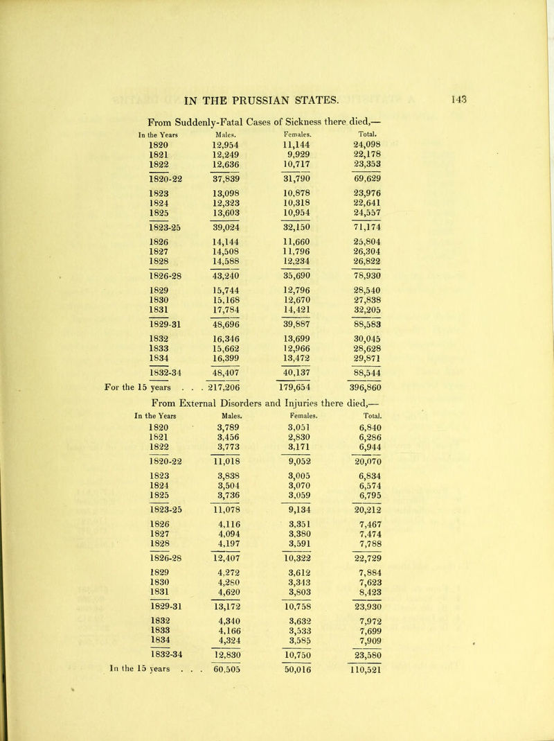 From Suddenly-Fatal Cases of Sickness there died,— In the Years Males. Females. Total. 1820 12,954 11,144 24,098 1821 12,249 9,929 22,178 1822 12,636 10,717 23,353 1820-22 37,839 31,790 69,629 1823 13,098 10,878 23,976 1824 12,323 10,318 22,641 1825 13,603 10,954 24,557 1823-25 39,024 32,150 71,174 1826 14,144 11,660 25,804 1827 14,508 11,796 26,304 1828 14,588 12,234 26,822 1826-28 43,240 35,690 78,930 1829 15,744 12,796 28,540 1830 15,168 12,670 27,838 1831 17,784 14,421 32,205 1829-31 48,696 39,887 88,583 1832 16,346 13,699 30,045 1833 15,662 12,966 28,628 1834 16,399 13,472 29,871 1832-34 48,407 40,137 88,544 : 15 years . . . 217,206 179,654 396,860 From External Disorders and Injuries there died,— In the Years Males. Females. Total. 1820 3,789 3,051 6,840 1821 3,456 2,830 6,286 1822 3,773 3,171 6,944 1820-22 11,018 9,052 20,070 1823 3,838 3,005 6,834 1824 3,504 3,070 6,574 1825 3,736 3,059 6,795 1823-25 11,078 9,134 20,212 1826 4,116 3,351 7,467 1827 4,094 3,380 7,474 1828 4,197 3,591 7,788 1826-28 12,407 10,322 22,729 1829 4,272 3,612 7,884 1830 4,280 3,343 7,623 1831 4,620 3,803 8,423 1829-31 13,172 10,758 23,930 1832 4,340 3,632 7,972 1833 4,166 3,533 7,699 1834 4,324 3,585 7,909 1832-34 12,830 10,750 23,580