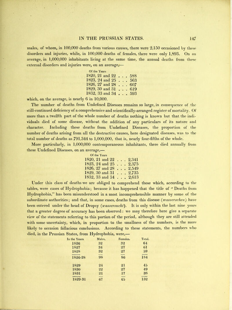 males, of whom, in 100,000 deaths from various causes, there were 2,150 occasioned by these disorders and injuries, while, in 100,000 deaths of females, there were only 1,893. On an average, in 1,000,000 inhabitants living at the same time, the annual deaths from these external disorders and injuries were, on an average,— Of the Years 1820, 21 and 22 . . 588 1823, 24 and 25 . . 563 1826, 27 and 28 . . 607 1829, 30 and 31 . . 619 1832, 33 and 34 . . 593 which, on the average, is nearly 6 in 10,000. The number of deaths from Undefined Diseases remains so large, in consequence of the still-continued deficiency of a comprehensive and scientifically-arranged register of mortality. Of more than a twelfth part of the whole number of deaths nothing is known but that the indi- viduals died of some disease, without the addition of any particulars of its nature and character. Including these deaths from Undefined Diseases, the proportion of the number of deaths arising from all the destructive causes, here designated diseases, was to the total number of deaths as 791,344 to 1,000,000, that is, nearly four-fifths of the whole. More particularly, in 1,000,000 contemporaneous these Undefined Diseases, on an average,— inhabitants, there died annually from Of the Years 1820, 21 and 22 . . . 2,341 1823, 24 and 25 . . . 2,375 1826, 27 and 28 . . . 2,549 1829, 30 and 31 . . . 2,735 1832, 33 and 34 . . . 2,613 Under this class of deaths we are obliged to comprehend those which, according to the tables, were cases of Hydrophobia; because it has happened that the title of “ Deaths from Hydrophobia,” has been misunderstood in a most incomprehensible manner by some of the subordinate authorities; and that, in some cases, deaths from this disease (wasserscheu) have been entered under the head of Dropsy (ucassersucht). It is only within the last nine years that a greater degree of accuracy has been observed: we may therefore here give a separate view of the statements referring to this portion of the period, although they are still attended with some uncertainty, which, in proportion to the smallness of the numbers, is the more likely to occasion fallacious conclusions. According to these statements, the numbers who died, in the Prussian States, from Hydrophobia, were,— In the Years Males. Females. Total. 1826 32 32 64 1827 34 27 61 1828 32 27 59 1826-28 98 86 184 1829 24 21 45 1830 22 27 49 1831 21 17 38 1829-31 67 65 132