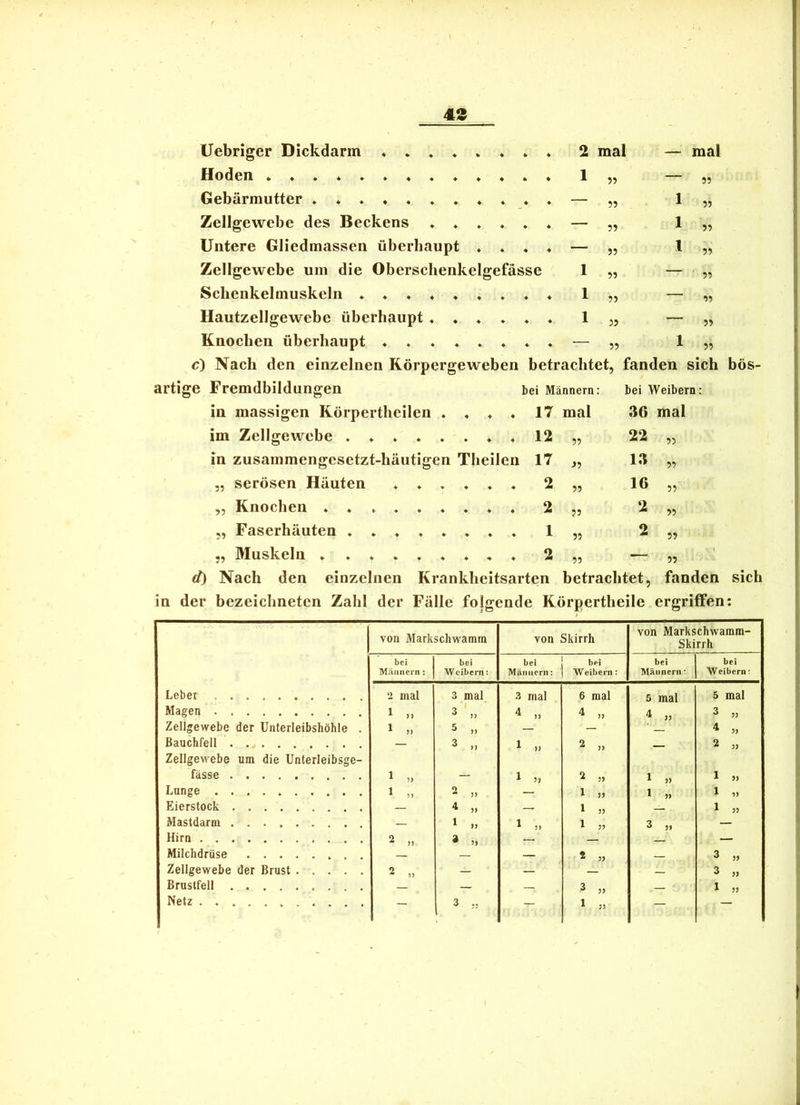 43 Uebriger Dickdarm 2 mal — mal Floden * ♦ 1 5? — 55 Gebärmutter ♦ ♦ — ?5 1 55 Zellgewebe des Beckens ♦ » . . ♦ ♦ — ?? 1 55 Untere Gliedmassen überhaupt * . « 4 — 5? 1 55 Zellgewebe um die Oberschenkelgefässe 1 ?5 — 55 Scbenkelmuskeln *♦♦♦♦». 4 4 1 — 55 Hautzellgewebc überhaupt ♦ « » ♦ 4 4 1 5J — 55 Knochen überhaupt 4 4 — ?? 1 55 c) Nach den einzelnen Körpergeweben betrachtet , fanden sich artige Fremdbildungen bei Männern: bei Weibern: in massigen Körpertheilen . « ♦ ♦ 17 mal 36 mal im Zellgewebe . ♦ » » . . . ♦ 12 22 in zusammengesetzt-häutigen Theilen 17 13 5, serösen Häuten , ♦ . , . . 2 ?? 16 55 ,, Knochen 2 JJ 2 55 ,, Faserhäuten . * 1 ?5 2 55 „ Muskeln * ♦ 2 ?5 — 55 d) Nach den einzelnen Krankheitsarten betrachtet, fanden sich in der bezeichneten Zahl der Fälle folgende Körpertheile ergriffen: von Markschwamm von Skirrh von Markschwamm- Skirrh bei bei bei bei bei bei Männern: Weibern: Männern: Weibern : Männern ■ Weibern t Lebet ‘i mal 3 mal 3 mal 6 mal 5 mal 5 mal Magen 3 » 4 „ 4 „ 4 „ 3 „ Zellgewebe der Unterleibshöhle . 1 ,, 5 „ — — 4 „ Bauchfell 3 „ 1 2 „ 2 „ Zellgewebe um die Unterleibsge- fässe 1 » 2 „ 1 » Lunge 1 „ 2 „ — 1 » 1 » Eierstock — 4 „ 1 » — 1 » Mastdarm — 1 ,, 1 5, 3 » — Hirn 2 „ — — — Milchdrüse — 2 „ Zellgewebe der Brust 2 „ — — — — 3 „ Brustfell — — — 3 » 1 » Netz — 3 ,, — 1 » — — I