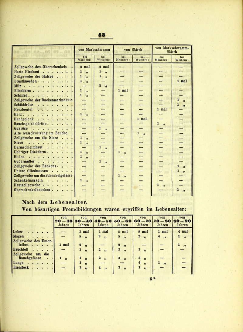 von Markschwamm von Skirrh von Markschwamm- Skirrh bei bei bei bei bei bei Männern: Weibern: Männern: Weibern*. Männern: Weibern: Zellgewebe des Oberschenkels . 2 mal 2 mal — — — — Harte Hirnhaut . . 1 » 1 » — — — — Zellgewebe des Halse s . . • . 1 » 1 — — — — Brustknochen . . . 1 .» — — — — 1 mal Milz — 2 ,5 — — — — Blinddarm .... 1 » — 1 mal — — — Schädel 1 » — — — — — Zellgewebe der Rückenmarkshäute — — — — — 1 » Schilddrüse . . . • * • » • — — — — — 1 » Herzbeutel . . . • . • * » — — — — 1 mal — 1 » — — — — — : Handgelenk . . . . . . . . — — — 1 mal — — Bauchspeicheldrüse. — — — — 1 » — ' Gekröse .... — 1 » — — — — ■ Alte Ausschwitzung im Bauche . — — — 1 » — — Zellgewebe um die Niere • . . 1 » — — — — — Niere — — — — — Darmschleimhaut . • . . . — 1 » — — — — Uebriger Dickdarm . 1 » — 1 » — — — Hoden • • • • • 1 » — — — — — Gebärmutter . . . • • • • • — 1 » — — -- Zellgewebe des Beckens.... — — — — — 1 55 Untere Gliedmassen • • • * • — — — — — 1 5- Zellgewebe um dieSchenkelgefässe — — 1 » — — — Schenkelmuskeln . 1 » — — — — — Hautzellgewebe . . — — — — 1 » — Oberschenkelknochen — — — — 1 5, Nach dem Lebensalter. Von bösartigen Fremdbildungen waren ergriffen im Lebensalter: von 20 — 30 Jahren von 30—40 Jahren von 40 —dO Jahren von 30-60 Jahren von 60-SO Jahren von 70-80 Jahren von 80-90 Jahren JiCbOF — 3 mal 2 mal 5 mal 9 mal 1 mal 4 mal Magen — 5 2 „ 5 » ^ >9 ^ 99 1 55 Zellgewebe des Unter- leibes 1 mal 2 55 2 „ 1 5, Bauchfell — 1 2 „ 3 „ 3 » — — Zellgewebe um die Bauchgefässe . . 1 » 1 19 2 „ ^ 59 3 „ Lunge — 1 99 — — 4 „ 1 55 — Eierstock — 2 99 l 55 2 „ 1 .5 6*