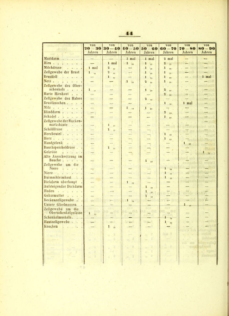 V 44 von 20 — 30 Jahren von 30—40 Jahren von 40 — 50 Jahren von 50-60 Jahren von 60-ff0 Jahren von ff0-80 Jahren von 80-90 Jahren Mastdarm — 3 mal 1 mal 2 mal — — Hirn ....... — 1 mal 1 » 1 » 2 » — — Milchdrüse .... 1 mal 2 „ — 1 1 » — — Zellgewebe der Brust 1 n O  ?) — 1 » 1 » — — Brustfell — 1 — 1 j, 1 » — 1 mal Netz ....... — — 1 » 2 ,, 1 » — — Zellgewebe des Ober- schenkels .... 1 ,, 1 » 2 » Harte Hirnhaut . . . — — 2 » — — Zellgewebe des Halses — — — 2 ,, — — — Bruslknochen .... — — 1 mal — Milz — — 1 „ 1 » — — — Blinddarm — — — 2 „ — — Schädel — — — 1 » — — Zellgewebe der Rücken- markshäute . . . _ — Schilddrüse .... — 1 » — — — T — Herzbeutel — — — 1 » — Herz — — — — 1 » — — Handgelenk .... — — — — — 1 » — Bauchspeicheldrüse . . — — — — — — Gekröse — — — — — Alte Ausschwitzung im Bauche 1 » Zellgewebe um die Niere 1 „ Niere — — — 1 » — — Darmschleimhaut . . — — — — 1 » — — Dickdarm überhaupt . — — 1 » — — — — Aufsteigender Dickdarm ' — — 1 » — — — Hoden — —. — 1 » — — — Gebärmutter .... — — — — — Beckenzellgewebe . . — — 1 — — — Untere Gliedmassen 1 „ Zellgewebe um die Oberschenkelgefässe 1 n Schenkelmuskeln. . . Haufzellgewebe . . . , — 1 » — Knochen 1 „