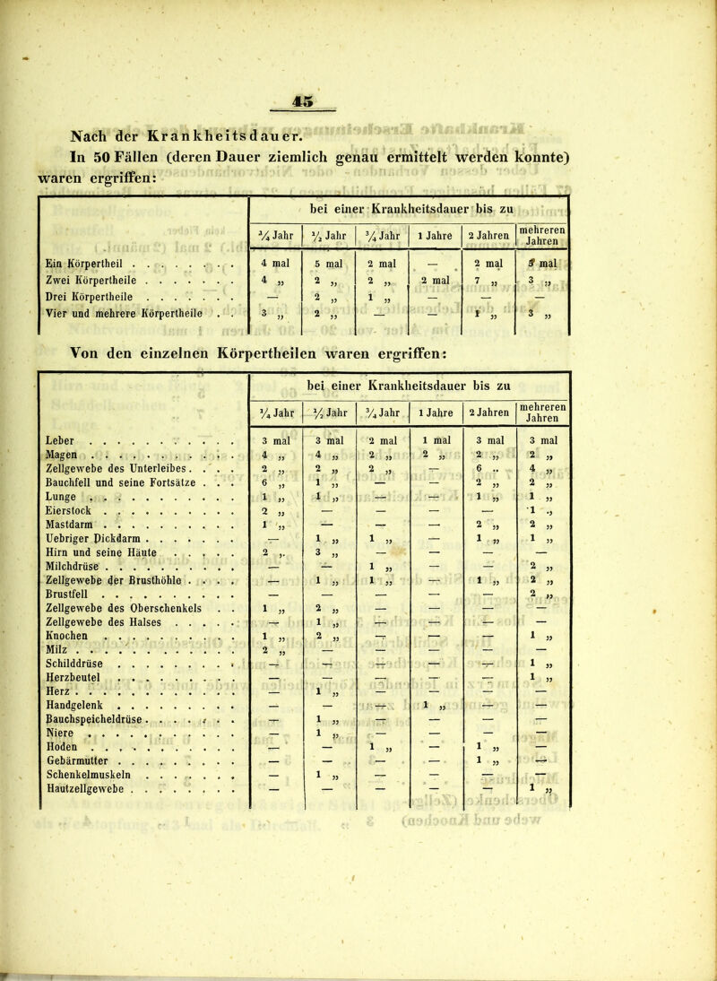 r 45 Nach der Krankheitsdauer. In 50 Fällen (deren Dauer ziemlich genau ermittelt werden konnte) waren ergriffen: ’ bei einer Krankheitsdauer bis zu V4 Jahr Vj Jahr Jahr 1 Jahre 2 Jahren mehreren Jahren Ein Körpertheil 4 mal 5 mal 2 mal — 2 mal ar mal Zwei Körpertheile 4 „ 2 „ 2 „ 2 mal 7 » 3 » Drei Körpertheile — 2 „ 1 „ — — — Vier und mehrere Körpertheile . . 3 „ 2 „ — — * » 3 „ Von den einzelnen Körpertheilen waren ergriffen: bei einer Krankheitsdauei ’ bis zu % Jahr % Jahr V4Jahr 1 Jahre 2 Jahren mehreren Jahren Leber 3 mal 3 mal 2 mal 1 mal 3 mal 3 mal Magen 4 „ 4 „ 2 „ 2 „ 2 „ 2 » Zellgewebe des Unterleibes . . . 2 „ 2 „ 2 „ — 6 .. 4 35 Bauchfell und seine Fortsätze . . . 6 1 » — — 2 „ 2 „ Lunge 1 » ^ 3> — — . 1 » 1 » Eierstock 2 35 — — — — •1 Mastdarm 1 » — — — 2 „ 2 „ Uebriger Pickdarm — 1 » 1 » — 1 1 » Hirn und seine Häute 2 3 „ — — — — Milchdrüse — — 1 » — — 2 33 Zellgewebe der Brusthöhle .... — 1 1 » — 1 » 2 „ Brustfell — — — — — 2 » Zellgewebe des Oberschenkels . . 1 » 2 „ — — — — Zellgewebe des Halses ..... 1 — — — — Knochen 1 » 2 „ -r — — Milz . . . .^ 2 „ — — — — — Schilddrüse 1 -- — ■ — — 1 » Herzbeutel — — — — — 1 » Herz . — 1 » — — — Handgelenk — — 1 » — — Bauchspeicheldrüse. . . . ; . . -r- 1 » — — — — Niere , — • — — — — Hoden ..... 1 » — 1 » — Gebärmutter — — — — 1 « -r- Schenkelmuskeln — 1 ,, — — — — Hautzellgewebe — — —
