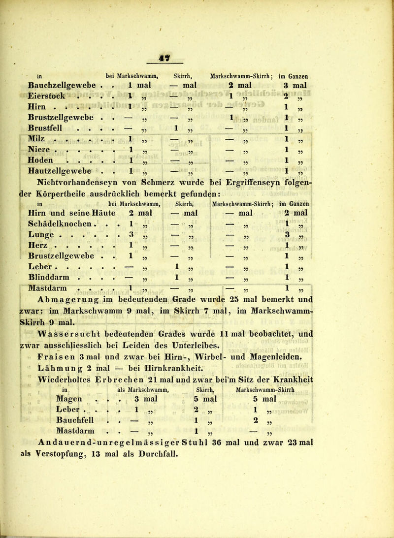 / in bei Markschwamm, Bauchzellgewebe Eierstock . . Hirn .... BrustzelJgewebe Brustfell . . Milz .... Niere * . . . Hoden i. . . Hautzellgewebe mal Skirrh, — mal 55 55 55 55 55 55 55 55 55 55 55 55 55 55 55 55 Markschwamm-Skirrh; im Ganzen 3 mal 2 1 1 1 1 1 1 1 2 mal 1 55 1 55 ~ 55, 55 55 55 55 55 55 55 55 55 55 55 55 Nichtvorbandenseyn von Schmerz wurde bei Ergriffenseyn folgen- der Körpertheile ausdrücklich bemerkt gefunden: in bei Markschwamm, Skirrh, Markschwamm-Skirrh; im Ganzen Hirn und seine Häute 2 mal — mal — mal 2 mal Schädelknochen. # « 1 55 55 55 l 55 Lunge . . . . 55 55 55 3 55 Herz .... 1 55 — 55 55 1 55 Brustzellgewebe 1 55 55 55 1 55 Leber .... — 55 55 55 1 55 Blinddarm . . — 55 1 55 55 1 55 Mastdarm . . 1 55 55 55 1 55 Abmagerung im bedeutenden Grade wurde 25 mal bemerkt und zwar: im Markschwamm 9 mal, im Skirrh 7 mal, im Markschwamm-f Skirrh 9 mal. Wassersucht bedeutenden Grades wurde 11 mal beobachtet, und zwar ausschliesslich bei Leiden des Unterleibes. Fraisen 3 mal und zwar bei Hirn-, Wirbel- und Magenleiden. Lähmung 2 mal — bei Hirnkrankbeit. Wiederholtes Erbrechen 21 mal und zwar bei’m Sitz der Krankheit in Magen Leber . . Bauchfell Mastdarm als Markschwamm, . 3 mal , 1 55 55 55 Skirrh, 5 mal 2 „ 1 1 55 Markschwamm-Skirrh 5 mal 1 2 55 55 55 55 Andauernd-unregelmässiger Stuhl 36 mal und zwar 23 mal als Verstopfung, 13 mal als Durchfall.