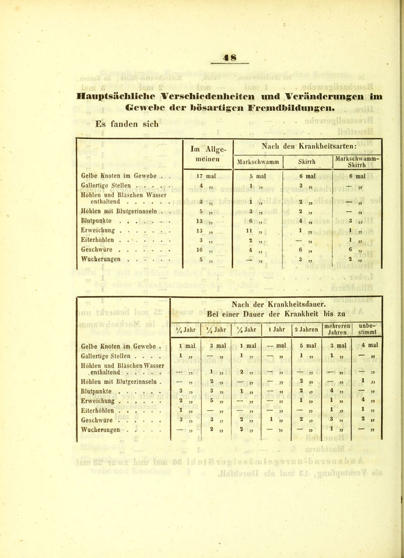 Haiiptsäcliliclie Verscliiedeiilieiteii und .'¥eränderiiiigeii im Ocwebc der liösartigeii Frcmdliildungcii. Es fanden sich Im Allge- Nach den Krankheitsarten: meinen Markschwamm Skirrh Markschwamm- Skirrh Gelbe Knoten im Gewebe . . 17 mal 5 mal 6 mal 6 mal Gallertige Stellen 4 „ 1 » 3 „ 33 Höhlen und Bläschen Wasser enthaltend ^ 3) 1 » 2 '» 33 Höhlen mit Blutgerinnseln . . 5 » 3 „ 2 „ 33 Blutpunkte 13 „ 6 » 4 „ 3 » Erweichung 13 „ 11 » 1 » 1 » Eiterhöhlen 3 ,, 2 » 33 1 » Geschwüre 16 „ 4 „ 6 » 6 „ Wucherungen 5 » ’ 33 ^ 33 2 „ Nach der Krankheitsdauer. Bei einer Dauer der Krankheit bis zu % Jahr */j Jahr Jahr 1 Jahr 2 Jahren mehreren Jahren unbe- stimmt Gelbe Knoten im Gewebe . 1 mal 3 mal 1 mal — mal 5 mal 3 mal 4 mal Gallertige Stellen .... 1 » 33 1 » 33 1 » 1 » 33 Höhlen und Bläschen Wasser enthaltend 33 1 » 2 » — 3> 33 “ 33 33 Höhlen mit Blutgerinnseln . 33 2 „ 33 — 33 2 » 33 1 Blutpunkfe 3 „ 2 33 1 » 33 2 „ 4 „ Erweichung 2 » ^ 33 33 33 1 » 1 » ^ 33 Eiterhöhlen ...... 1 » 33 33 33 33 1 1 » Geschwüre ^ 33 3 „ 2 » 1 » 2 „ ^ 33 2 „ Wucherungen 33 2 „ 2 » 33 — 33 1 » 33