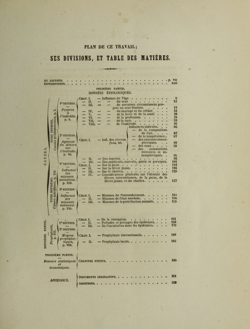 PLAN DE CE TRAVAIL SES DIVISIONS, ET TABLE DES MATIÈRES. Ad lectedr TU PREMIÈRE PARTIE. DONNÉES ÉTIOLOGIQUES. C/3 (à CO S < U I I anim p. 1 Chap. I. — II. — III. — IV. — V. — VI. — VII. — VIU. Chap. I. — II. — III. Chap. I. — U. — lU. — IV. Chap. I. — U. — UI. 1* SECTION. < — II. c I — ( — lU. ^ . 1 2'SECTION.1 f»! < \ Moyens ' Chap. L fi. Q, , P 1 prophytac- < I tiques, i 1 — U. p. 180. — Influence de l’âge — — du sexe — — de certaines circonstances pro- pres au sexe f«!minin — — du mariage et du célibat . . . — — de la force et de la santé . . . — — de la profession — — de la race — — de l’Habitude / Influences sidérales. . . — de la composition de l’air. . . . — de la température.. — des courants atmos- phériques. . . — des eaux .... — des commotions terrestres et at- mosphériques. . — Des applicata, excreta, gesta et percepla. — Sur la peste — Sur la üÈvre jaune — Sur le choléra — Considérations générales sur l’identité des fièvres intermittentes, de la peste, de la fièvre jaune, et du choléra — Infl. des circiim fusa, ft6. — Miasmes de l’encombrement — Miasmes de l’état morbide — Miasmes de la putréfaction animale. . . . — De la contagion. ......... — Préludes et présages des épidémies. . . . — De l’incubation dans les épidémies. . . . — Prophylaxie internationale. — Prophylaxie locale. . . . U 12 17 18 20 20 33 36 00 07 07 09 52 50 86 101 110 116 129 137 104 150 155 161 169 175 180 185 TROISIÈME PARTIE, f Données statistiques Chapitre oniqoe. et économiques. l Documents législatifs. 195 211 APPENDICE. Additions. 229