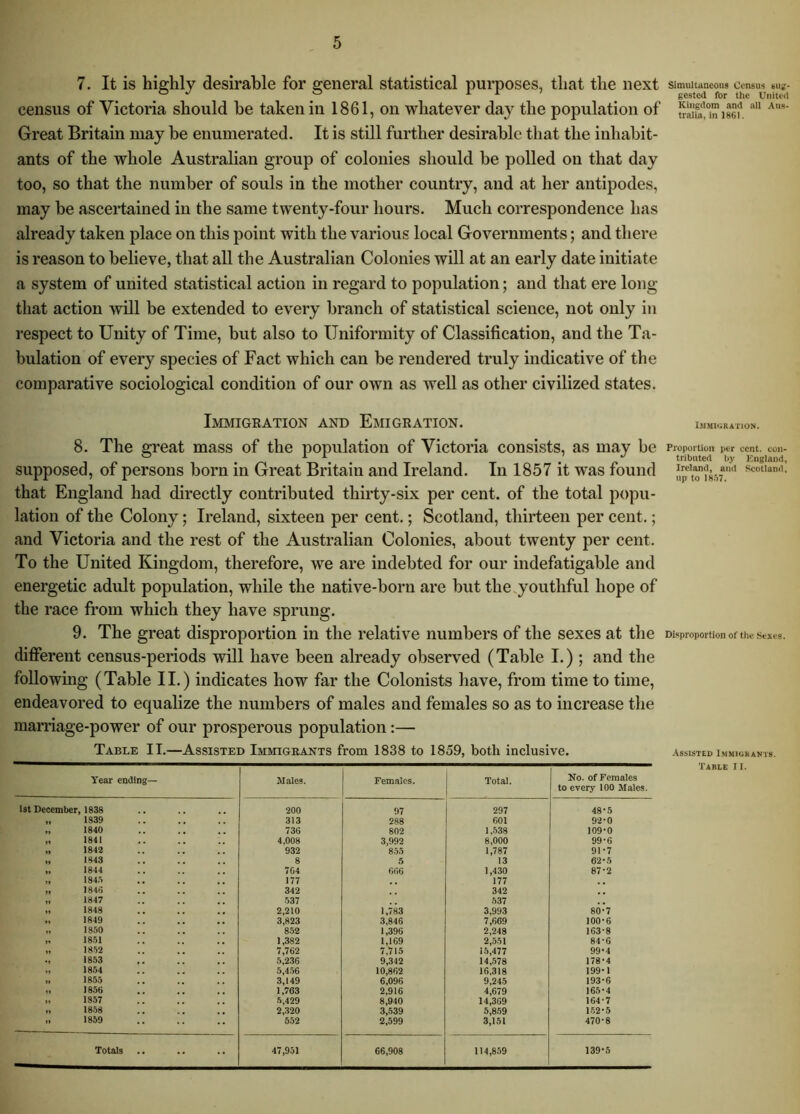 7. It is highly desirable for general statistical purposes, that the next census of Victoria should be taken in 1861, on whatever day the population of Great Britain may be enumerated. It is still further desirable that the inhabit- ants of the whole Australian group of colonies should be polled on that day too, so that the number of souls in the mother country, and at her antipodes, may be ascertained in the same twenty-four hours. Much correspondence has already taken place on this point with the various local Governments; and there is reason to believe, that all the Australian Colonies will at an early date initiate a system of united statistical action in regard to population; and that ere long that action will be extended to every branch of statistical science, not only in respect to Unity of Time, but also to Uniformity of Classification, and the Ta- bulation of every species of Fact which can be rendered truly indicative of the comparative sociological condition of our own as well as other civilized states. Immigkation and Emigkation. 8. The great mass of the population of Victoria consists, as may be supposed, of persons born in Great Britain and Ireland. In 1857 it was found that England had directly contributed thirty-six per cent, of the total popu- lation of the Colony; Ireland, sixteen per cent.; Scotland, thirteen per cent.; and Victoria and the rest of the Australian Colonies, about twenty per cent. To the United Kingdom, therefore, we are indebted for our indefatigable and energetic adult population, while the native-born are but the .youthful hope of the race from which they have sprung. 9. The great disproportion in the relative numbers of the sexes at the different census-periods will have been already observed (Table I.) ; and the following (Table II.) indicates how far the Colonists have, from time to time, endeavored to equalize the numbers of males and females so as to increase tlie marriage-power of our prosperous population:— Table II.—Assisted Immigrants from 1838 to 1859, both inclusive. Year ending— Males. Females. Total. No. of Females to every 100 Males. 1st December 1838 200 97 297 48'5 1839 313 288 601 92-0 1840 736 802 1.538 109-0 1841 4,008 3,992 8,000 99-6 1842 932 8.55 1,787 91-7 1843 8 5 13 62‘5 1844 764 6fiG 1,430 87-2 184.5 177 177 1846 342 342 1847 .537 537 1848 2,210 1,783 3,993 80-7 1849 3,823 3,846 7,669 100-6 1850 852 1,396 2,248 163-8 1851 1,382 1,169 2,551 84-6 1852 7,762 7,715 1.5,477 99-4 1853 5,236 9,342 14,.578 178-4 18.54 5,4.56 10,862 16,318 199-1 1855 3,149 6,096 9,245 193-6 1856 1,763 2,916 4,679 165-4 1857 5,429 8,940 14,369 164-7 18.58 2,320 3,539 5,859 152-5 1859 552 2,599 3,151 470-8 Totals 47,951 66,908 114,859 139-5 Simultaneous Census su;- gested for the United Kingdom and all Aus- tralia, in 1861. ISIMIOKATION. Proportion per cent, con- tributed by England, Ireland, and Scotland, up to 18.57. Disproportion of the Sexes. -Assisted I.mmiohamts. Table 11.