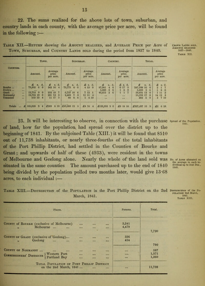 22. The sums realized for the above lots of town, suburban, and country lands in each county, with the average price per acre, will be found in the following :— Table XII.—Return showing the Amount realized, and Average Price per Acre of crown lands sold. Amounts realized Town, Suburban, and Country Lands sold during the period from 1837 to 1840. issi—is40. Table XII. Town. Suburban. Country. Total. Counties. Average Average Average Average Amount. price Amount. price Amount. price Amount. price per acre. per acre. per acre. per acre. £, s. d. £ s. d. £ s. d. £ s. d. £ s..d. £ 8. d. £ s. d. £ s. d. Bourke .. 79,352 C 0 342 16 4 79,775 6 0 4 12 0 87,981 4 0 0 17 5 247,108 16 0 2 1 7 Evelyn .. 5,000 2 6 1 8 0 5,000 2 6 1 8 0 Grant .. 12,753 0 0 252 lo 7 6,727 10 6 7 is 1 40,412 2 6 1 1 7 59,892 13 0 1 11 3 Normanby 12,704 10 0 201 13 2 2,489 7 3 11 11 4 15,193 17 3 54 12 3 Unnamed 213 13 4 11 17 5 88 8 8 1 4 10 •• 302 2 0 3 7 10 Totals .. £ 105,023 9 4 £289 6 10 £89^80 12 5 £4 16 4 £133,393 9 0 £0 18 10 £327,497 10 9 £2 0 10 23. It will be interesting to observe, in connection with the purchase Spread of the Population, of land, bow far the population bad spread over the district up to the beginning of 1841. By the subjoined Table (XIII.) it will be found that 8510 out of 11,738 inhabitants, or nearly three-fourths of the total inhabitants of the Port Phillip District, had settled in the Counties of Bourke and Grant; and upwards of half of these (4933), were resident in the towns of Melbourne and Geelong alone. Nearly the whole of the land sold was No. of Acres alienated on the average to each in- situated in the same counties The amount purchased up to the end of 1840 dmduaiuptosistDec., being divided by the population polled two months later, would give 13'68 acres, to each individual:— Table XIII.—Distribution of the Population in the Port Phillip District on the 2nd March, 1841. Disteibdtion of the Po- pulation 2nd March, 1841. Table XIII. Places. Persons. Total. County of Bourke (exclusive of Melbourne) „ Melbourne ... 3,241 4,479 7,720 County of Grant (exclusive of''Geelong)... „ Geelong 336 454 790 County of Normanby ... Commissioners’Districts ;;; ;;; ;;; Total Population of Port Phillip District on the 2nd March, 1841... 597 1,371 1,260 11,738