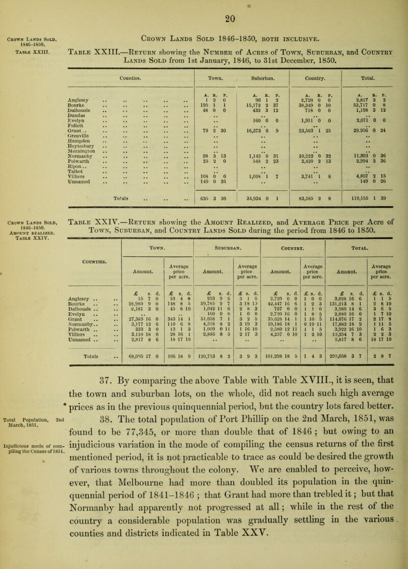 CaowN LANB3 Sold, 1846-1850. Table XXIII. Cbown Lands Sold, 1846-1850. Amount eealized. Table XXIV. Total Populatiou, 2nd March, 1851. Injudicious mode of com- piluig the Census of 1851. Crown Lands Sold 1846-1850, both inclusive. Table XXIII.—Return showing the Number of Acres of Town, Suburban, and Country Lands Sold from 1st January, 1846, to 31st December, 1850. Counties. Town. Suburban. Country. Total. A. R. P, A. B. p. A. B. p. A. B. p. Anglesey 1 2 0 98 2 2,720 0 0 2,817 3 2 Bourke 195 1 1 15,172 2 37 38,349 0 10 53,717 0 8 Dalhousie 48 0 0 432 3 12 718 0 0 1,198 3 12 Dundos Kvelyn 160 0 0 1,911 0 0 2,071 0 0 Follett , • Grant.. 79 2 30 16,373 0 9 23,503 1 25 39.956 0 24 Grenville , Hampden .. Ueytesbury • . Moinington . . Normanby 28 3 13 1,142 0 31 10,222 0 32 11,893 0 36 Polwarth 25 2 0 548 2 23 2,420 2 13 2,994 2 36 Ripon.. • • Talbot , Villiers 108 6 0 1,008 7 3,741 1 8 4,857 2 15 trunamed 149 0 26 149 0 26 Totals C35 3 30 34,934 0 1 83,585 2 8 119,155 1 39 Table XXIV.—Return showing the Amount Realized, and Average Price per Acre of Town, Suburban, and Country Lands Sold during the period from 1846 to 1850. Town. SUBUBBAN, COONTEY. Total. COBHTIES. Average Average Average Average Amount. price Amount. price Amount. price Amount price per acre. per acre. per acre. per acre. £ s. d. £ s. d. £ s. d. £ s. d. £ 8. d. £ 3. d. £ 8. d. £ s. d. Anglesey .. 15 7 0 10 4 8 293 9 6 3 0 2,720 0 0 1 0 0 3,028 16 6 1 1 5 Bourke 28,980 9 0 148 8 5 59,785 2 7 3 18 13 42,447 16 6 1 2 3 131,213 8 1 2 8 10 Dalhousie •• 2,181 3 0 45 8 10 1,042 It 6 2 8 3 757 0 0 1 ) 0 3,980 14 6 3 6 5 Evelyn 160 0 0 1 0 0 2,720 16 0 1 8 5 2,880 16 0 1 7 10 Grant 27,389 16 0 343 14 51.058 7 1 3 2 5 35.628 14 1 1 10 6 114,076 17 2 2 17 8 Normanby.. 3,177 12 6 110 6 8 4,518 8 2 3 19 3 10,186 18 1 0 19 11 17,982 18 9 1 11 5 Polwarth .. 333 3 0 13 1 3 1,009 0 11 1 16 10 2,580 12 11 1 1 5 3,922 16 10 1 6 3 Villiers 3,110 18 0 28 16 2,886 8 5 2 17 3 4,257 0 10 1 2 10 10,254 7 3 2 2 3 Unnamed .. 2,817 8 6 18 17 10 2,817 8 6 18 17 10 Totals 68,005 17 0 106 18 9 120,753 8 2 3 9 3 101,298 18 5 1 4 3 290,058 3 7 2 8 7 37. By comparing the above Table with Table XVIII., it is seen, that the town and suburban lots, on the whole, did not reach such high average prices as in the previous quinquennial period, but the country lots fared better. 38. The total population of Port Phillip on the 2nd March, 1851, was found to be 77,345, or more than double that of 1846 ; but owing to an injudicious variation in the mode of compiling the census returns of the first mentioned period, it is not practicable to trace as could be desired the growth of various towns throughout the colony. V\^e are enabled to perceive, how- ever, that Melbourne bad more than doubled its population in the quin- quennial period of 1841-1846 ; that Grant bad more than trebled it; but that Normanby bad apparently not progressed at all; while in the rest of the country a considerable population was gradually settling in the various counties and districts indicated in Table XXV.