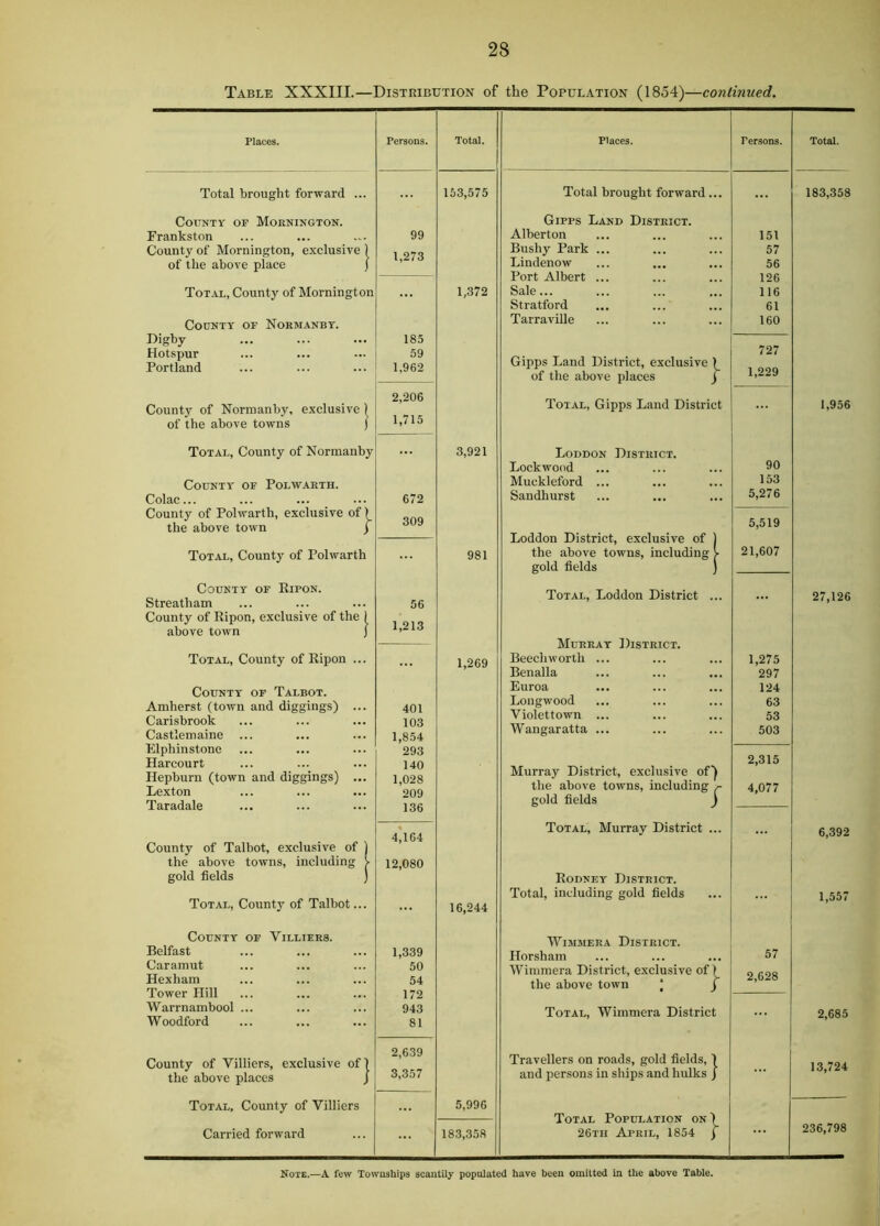 Table XXXIII.—Distribution of the Population (1854)—continued. Places. Persons. Total. Places. Persons. Total. Total brought forward ... 153,575 Total brought forward... ... 183,358 County of Mornington. Frankston County of Mornington, exclusive 1 of the above place j 99 1,273 Gipps Land District. Alherton Bushy Park ... Lindenow Port Albert ... Sale... Stratford TarraviUe 151 57 56 126 116 61 160 Total, County of Mornington County of Normanby. 1,372 Digby Hot.spur Portland 185 59 1,962 Gipps Land District, exclusive 1 of the above places j 727 1,229 County of Normanby, exclusive 1 of the above towns ) 2,206 1,715 Total, Gipps Land District 1,956 Total, County of Normanby County' of Polwarth. Colac... 672 3,921 Loddon District. Lockwood Muckleford ... Sandhurst 90 153 5,276 County of Polwarth, exclusive of) the above town j 309 Loddon District, exclusive of ) the above towns, including > gold fields ) 5,519 Total, County of Polwarth 981 21,607 County of Eipon. Streatham County of Kipon, exclusive of the 1 above town J 56 1,213 Total, Loddon District ... Murray District. Beechworth ... Benalla Euroa Longwood Violettown ... Wangaratta ... 27,126 Total, County of Kipon ... County of Talbot. Amherst (town and diggings) ... Carisbrook Castlemaine ... 401 103 1,854 1,269 1,275 297 124 63 53 503 Elphinstone Harcourt Hepburn (town and diggings) ... Lexton Taradale 293 140 1,028 209 136 Murray District, exclusive of) the above towns, including j- gold fields ) 2,315 4,077 County of Talbot, exclusive of 1 the above towns, including V gold fields ) Total, County of Talbot... 4,164 12,080 16,244 Total, Murray District ... Rodney District. Total, including gold fields 6,392 1,557 County of Villiers. Belfast Caramut Hexham Tower Plill Warrnambool ... Woodford 1,339 50 54 172 943 81 'V\’'iMsiERA District. Horsham Wimmera District, exclusive of) the above town J J 57 2,628 Total, Wimmera District 2,685 County of Villiers, exclusive of) the above places ) 2,639 3,357 Travellers on roads, gold fields, ) and persons in ships and hulks j 13,724 Total, County of Villiers 5,996 Total Population on) 26tii April, 1854 ) Carried forward 183,358 236,798 Note.—A few Towoships scantily populated have been omitted in the above Table.