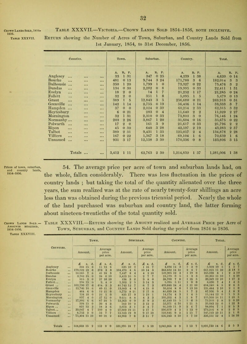 Ckown Lands Sold, 18S1- 1856. Table XXXVII. Prices of town, suburban, and country lands, 1854-1856. Crown Lands Sold.— A.modnts realized, 1854-18-56. Table XXXVIII. Table XXXVII.—Victoria.—Crown Lands Sold 1854-1856, both inclusive. Return showing the Number of Acres of Town, Suburban, and Country Lands Sold from 1st January, 1854, to 31st December, 1856. Counties. Town. Suburban. Country. Total. A. R. P. A. R. P. A. R. P. A. R. P. Anglesey ... 33 1 31 347 0 25 4,239 1 38 4,620 0 14 Bourke 481 0 13 9,744 3 24 171,788 3 6 182,014 3 3 Dalhousie ... 350 1 20 1,799 1 0 73,327 0 22 7.5,476 3 2 Dundas 134 0 30 2,282 0 8 19,995 0 33 22,411 1 31 Evelyn 18 2 0 14 1 7 21,252 1 17 21,285 0 24 Eollett 32 2 0 351 1 8 5,095 1 5 5,479 0 13 Grant 389 1 5 12,843 3 5 256,680 0 21 269,913 0 31 Grenville ... 142 1 14 2,755 0 19 56,436 1 14 59,333 3 7 Hampden ... 37 0 0 2,024 0 39 60,254 2 33 62,315 3 32 Heytesbury 6 0 21 283 0 4 11,640 2 2 11,929 2 27 Mornington 32 1 31 2,310 0 33 73,803 3 0 76,146 1 24 Normanby... 203 2 26 3,867 1 20 31,604 0 16 3.5,675 0 22 Polwarth ... 17 2 0 161 3 9 21,617 0 33 21,796 2 2 Ripon 45 0 30 640 3 28 42.597 2 19 43,283 2 37 Talbot 389 2 31 9,431 1 33 125,057 2 4 134,878 2 28 Villiers 167 0 22 1,367 3 18 69,104 1 6 70,639 1 6 Unnamed ... 931 3 17 12,538 3 30 170,336 0 8 183,806 3 15 Totals 3,412 1 11 62,763 2 30 1,214,830 1 37 1,281,006 1 38 54. The average price per acre of town and suburban lands bad, on tlie whole, fallen considerably. Tliere was less fluctuation in the prices of country lands ; but taking the total of the quantity alienated over the three years, the sum realized was at the rate of nearly twenty-four shillings an acre less than was obtained during the previous triennial period. Nearly the whole of the land purchased was suburban and country land, the latter forming about nineteen-twentieths of the total quantity sold. Table XXXVIII.—Return showing the Amount realized and Average Price per Acre of Town, Suburban, and Country Lands Sold during the period from 1854 to 1856. Counties. Town. Suburban. CODNTST. Total. crage rice acie. Amount. Average price per acre. Amount. Average price per acre. Amount. Average price per acre. Amount. Av 1 pel £ s. d. £ s. d. £ 8. d. £ s. d. £ s. d. £ s. d. £ s. d. £ s. d. Anglesey 3S8 15 0 11 12 8 635 10 2 1 16 7 4,894 14 3 1 3 0 .5,918 19 5 1 5 7 Bourke 179,.'i22 12 6 373 3 3 104,470 4 6 10 14 5 383,832 14 10 2 4 7 667,825 11 10 3 1.5 5 Dalhousie 14.68.') 7 6 41 18 3 7,447 8 4 4 2 10 142,905 12 3 1 19 0 165,038 8 2 3 10 Dundas .. 3,7fi2 15 0 28 0 10 6,423 16 6 2 7 7 23,179 0 5 1 3 3 32,365 II 10 1 8 10 Evelyn 515 2 0 27 10 10 134 3 2 9 8 0 38,700 7 8 1 16 5 39,349 12 10 1 17 3 Follelt.. 208 19 0 9 4 0 1.302 2 5 3 14 3 5,095 5 11 1 0 0 6,696 7 4 1 4 5 Grant .. 162,790 17 6 418 3 3 81 742 12 7 6 7 3 409,646 18 4 1 11 10 654,180 8 6 2 8 5 Grenville 12,746 10 (j 89 11 0 13,083 4 4 4 15 0 95,654 8 0 1 13 10 121.484 2 10 2 1 0 Hampden 464 6 b 12 It 0 h,111 8 11 2 17 0 81,699 14 5 1 7 2 87,936 9 4 1 8 2 Heytesbury 134 10 0 22 1 0 835 17 9 2 19 1 14,174 4 3 1 4 5 15,144 12 0 1 5 5 Mornington 897 4 0 27 ! 3 0 9.611 8 8 4 3 3 105,392 4 3 1 8 7 115,900 16 11 1 10 5 Normanby 17,906 6 6 87 18 5 13,363 0 9 3 9 3 41,640 15 5 1 6 5 72,910 2 8 2 0 10 Polwarili 628 15 0 30 4 3 583 10 2 3 12 2 33,971 6 10 1 11 5 35,083 12 0 1 12 3 Ripon .. 821 12 3 18 3 6 2,073 3 3 4 7 95,109 M 9 2 4 7 98,004 7 1 2 5 3 Talbot.. ,39,047 4 7 100 4 0 27,089 19 11 2 17 5 206,079 4 2 1 13 0 272,216 8 8 2 0 5 Villiers 8,753 2 0 52 7 7 13.523 19 9 9 17 10 122,846 9 2 1 15 7 145,123 10 11 2 1 0 Unnamed • 75,404 15 10 80 18 2 44,903 7 8 3 11 7 236,243 8 10 1 7 10 356,551 12 4 1 18 10 Totals 518,668 15 2 152 0 0 331,995 18 7 5 5 10 2,041,066 0 9 1 13 7 2,891,730 14 6 2 5 3