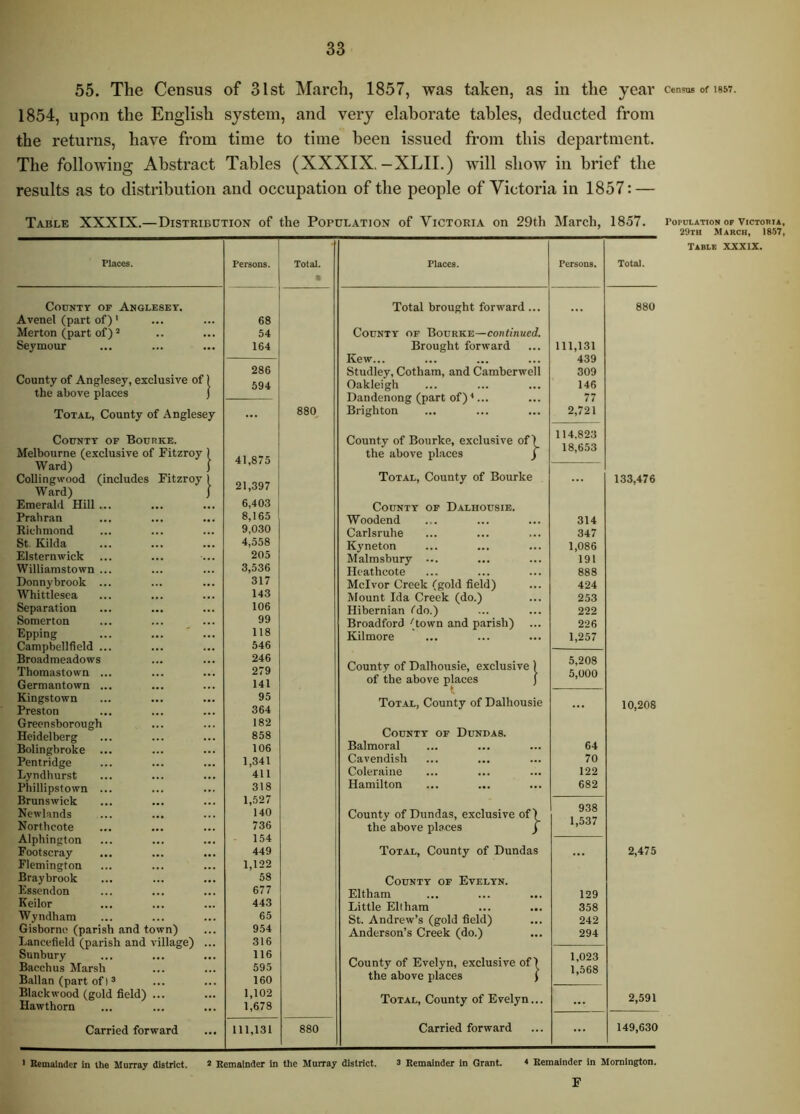 55. The Census of 31st March, 1857, was taken, as in the year 1854, upon the English system, and very elaborate tables, deducted from the returns, have from time to time been issued from this department. The following Abstract Tables (XXXIX,-XLII.) will show in brief the results as to distribution and occupation of the people of Victoria in 1857: — Table XXXIX.—Distribction of the Population of Victoria on 29th March, 1857. Places. Persons. Total. • Places. Persons. Total. County of Anglesey. Avenel (part of)' Merton (part of) * Seymour 68 54 164 Total brought forward... County of Bourke—continued. Brought forward Kew... Studley, Cotham, and Camberwell Oakleigh Dandenong (part of) '•... Brighton 111,131 439 309 146 77 2,721 880 County of Anglesey, exclusive of) the above places ) 286 594 Total, County of Anglesey ... 880, County of Bourke. Melbourne (exclusive of Fitzroy 1 41,875 21,397 6,403 8,165 9,030 4,558 205 3,536 317 143 106 99 118 546 County of Bourke, exclusive of) the above places J 114,823 18,653 Ward) 1 Collingwood (includes Fitzroy [ Ward) / Emerald Hill... Prahran Richmond St. Kilda Elsternwick Williamstown ... Donnybrook ... Whittlesca Separation Somerton ... ... _ ... Epping ... ... ' ... Campbellfield ... Broadmeadows Thomastown ... Germantown ... Total, County of Bourke County of Dalhousie. Woodend Carlsruhe Kyneton Malmsbury ... Hcathcote Mclvor Creek (gold field) Mount Ida Creek (do.) Hibernian fdo.) Broadford (town and parish) Kilmore 314 347 1,086 191 888 424 253 222 226 1,257 133,476 246 279 141 County of Dalhousie, exclusive 1 of the above places ) Total, County of Dalhousie County of Dundas. Balmoral Cavendish Coleraine Hamilton 5,208 5,000 Kingstown Preston Green sborough Heidelberg Bolingbroke Pentridge Lyndhurst Phillipstown ... 95 364 182 858 106 1,341 411 318 64 70 122 682 10,208 Brunswick Newlands Nortbeote Alphington Footscray Flemington Braybrook Essendon Keilor Wyndham Gisborne (parish and town) Lancefield (parish and village) ... Sunbury Bacchus Marsh Ballan (part of I ® Blackwood (gold field) ... Hawthorn 1,527 140 736 - 154 449 1,122 58 677 443 65 954 316 County of Dundas, exclusive of) the above places j 938 1,537 Total, County of Dundas County of Evelyn. Eltham Little Eltham St. Andrew’s (gold field) Anderson’s Creek (do.) 129 358 242 294 2,475 116 595 160 County of Evelyn, exclusive ofl the above places ) 1,023 1,568 1,102 1,678 Total, County of Evelyn... ... 2,591 Carried forward 111,131 880 Carried forward ... 149,630 ' Eemalnder in the Murray district. * Remainder in the Murray district. 3 Remainder in Grant. < Remainder in Momington. F Census of 1857. Population op Victoria 29th March, 1857 Table XXXIX.