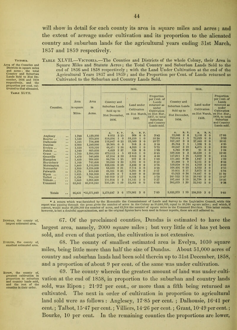 ViCTOKIA. Area of the Counties and Districts in square miles and acres ; the total Country and Suburban Lands Sold to 31st De- cember, 1856 and 1858 respectively, and the proportion per cent, cul- tivated to that alienated. Table XLVII. Dondas, the county of, largest estimated area. Evelyn, the county of, smallest estimated area. KiPON, the county of, greatest cultivation in proportion to suburban and country lands sold, and the rest of the counties in their order. will show iu detail for each county its area in square miles and acres ; and tlie extent of acreage under cultivation and its proportion to the alienated country and suburban lands for the agricultural years ending 31st March, 1857 and 1859 respectively. Table XLVII.—Victoria.—The Counties and Districts of the whole Colony, their Area in Square Miles and Statute Acres; the Total Country and Suburban Lands Sold to the end of 1856 and 1858 respectively ; with the Land Under Cultivation at the end of the Agricultural Years 1857 and 1859 ; and the Proportion per Cent, of Lands returned as Cultivated to the Suburban and Country Lands Sold. 18-56. Counties. Area in square Miles* Area in Acres. Country and Suburban Lands Sold up to 31st December, 1856. Land under Cultivation on 31st March, 1857. Proportion per Cent, of Lands returned as under Cultivation on 31st Mar.. 1357,to total Suburban and Country Lands sold. Country and Suburban Lands Sold up to 31st December, 1858. Land under Cultivation on31st March, 1859. Proportion per Cent, of Lands returned as under Cultivation on 3ist Mar., 1859, to total Suburban and Country Lands sold. Anglesey 1,780 1,139,200 a. 8,052 R. 3 p. 25 A. 308 B. 0 P. 0 3-82 A. 12,040 B. P. 3 8 A. 2,150 B. 0 P, 0 17-85 Bourke .. 1,530 979,200 618,606 1 0 64,220 0 10-38 720,824 1 6 72,029 0 0 9-99 1,185 758,400 116,847 0 22 12,-589 3 0 10-77 167,187 3 3 27,442 0 0 16-41 Dundas 2,000 1,280,000 28,905 0 0 918 3 0 3*18 36,764 2 5 1,.598 2 0 4-35 Evelyn .. 1,030 6.59,200 44,471 2 36 4,323 0 9 72 50,847 3 10 4,475 2 0 8-80 Follett .. .. 1,040 665,600 6,423 2 37 128 2 0 1-99 6,785 0 20 91 0 0 1*34 Grant .. 1,700 1.088,000 479,612 1 5 42 453 1 0 8-85 539,830 2 3 56,638 0 10*49 Grenville 1,470 940,800 67,014 3 10 3 016 2 0 4 50 117,011 1 16 5,690 2 0 4-86 Hampden 1,420 908,800 84,798 1 25 927 0 0 1-09 151,445 0 38 1,847 0 1*22 Heviesbury 1,160 742,400 20,683 2 30 1,701 0 0 8*22 25,488 2 9 2,151 3 0 8*44 JVIornington 1,800 1,152,000 123,628 0 33 3,433 0 0 2 78 159,078 0 14 4,769 2 0 3’00 Normanby 1,920 1,228,800 63,433 2 31 2,714 3 0 4-28 108.496 0 20 4,932 3 0 4*55 Polwarth 1,276 816,640 44,581 0 36 2,305 0 0 .5-17 55.851 3 n 3,875 0 0 6 94 Ripon .. 1,825 1,168,000 43,478 2 7 4,589 0 0 1009 65,923 0 34 14.447 0 0 21 92 Talbot .. 1,194 764,160 149,9.59 2 17 8,644 1 0 5-70 245 933 3 26 38.040 2 0 15-47 Villiers.. 1,6G0 1,062,400 1.51,014 2 14,146 2 0 9-37 187,444 3 10 26,738 3 0 14*26 Unnamed 62,841 40,218,240 226,136 * 10 13,564 0 0 6-00 382,419 1 30 32,042 2 0 8-38 Totals .. 86,831 •55,571,840 2,279,647 3 6 179,982 3 0 7-89 3,033,373 1 23 298,959 3 0 9-85 1858. * A return which was furnished by the Honorabie the Commissioner of Lands and Survey to tiie Legislative Councii, while this report was passing through the press gives the number of acres in the Colony as 55,644,160, equal to 86,044 square miles j and which, if correct, would make 40,290,560 the number of acres, and 62,954 tlie number of square miles in tlie Unnamed Districts. This latter return, however, is but a doubtful approximation, and as the original figures have been used in former reports, these are still adhered to. 67. Of the proclaimed counties, Dundas is estimated to have the largest area, namely, 2000 square miles ; but very little of it has yet been sold, and even of that portion, the cultivation is not extensive. 68. The county of smallest estimated area is Evelyn, 1030 square miles, being little more than half the size of Dundas. About 51,000 aeres of country and suburban lands had been sold therein up to 31st December, 1858, and a proportion of about 9 per cent, of the same was under cultivation. 69. The countv wherein the greatest amount of land was under culti- vation at the end of 1858, in proportion to the suburban and country lands sold, was Ripon; 21 *92 per cent., or more than a fifth being returned as cultivated. The next in order of cultivation in proportion to agricultural land sold were as follows : Anglesey, 17’85 per cent. ; Dalhousie, 16*41 per cent.; Talbot, 15*47 percent.; Yilliers, 14*26 per eent.; Grant, 10*49 percent.; Bourke, 10 per eent. In the remainiDg counties the proportions are lower.