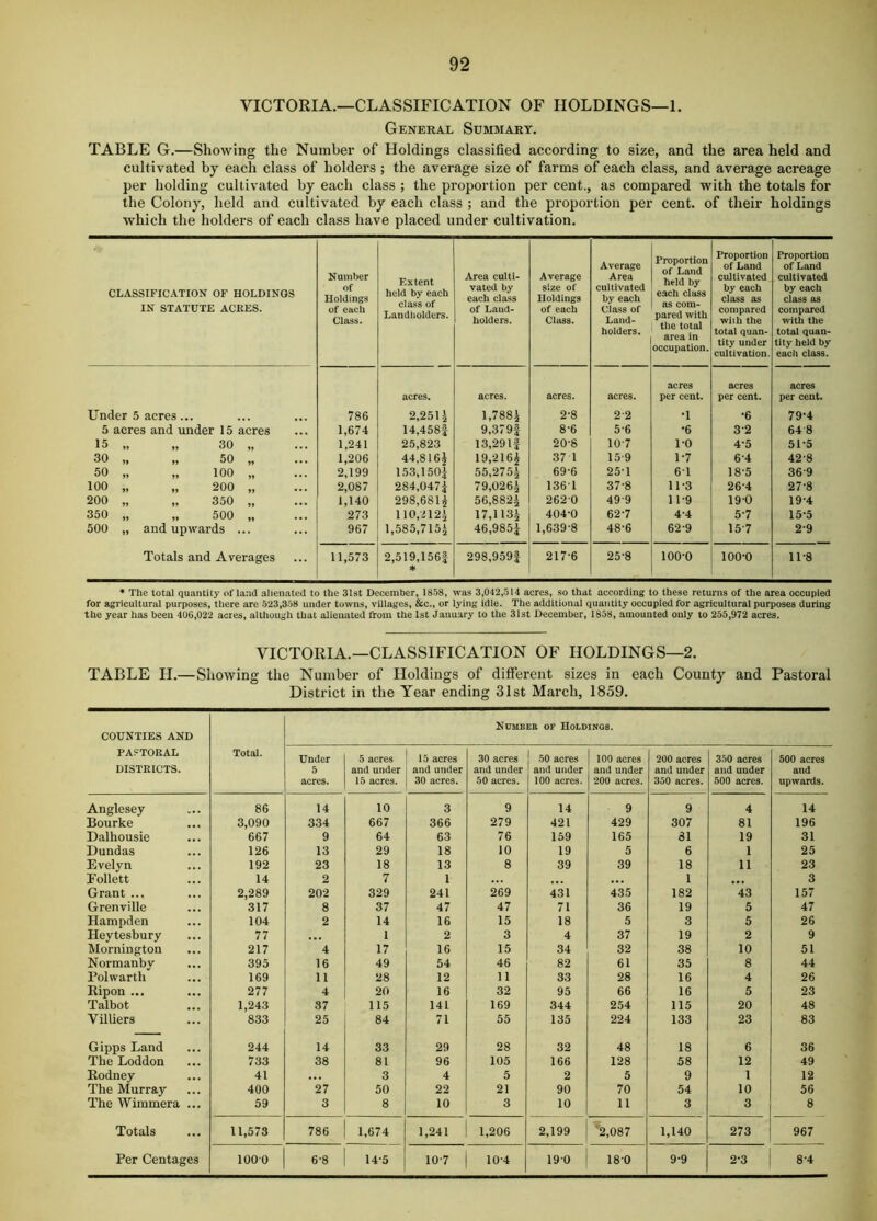 VICTORIA.—CLASSIFICATION OF HOLDINGS—1. General Summary. TABLE G.—Showing the Number of Holdings classified according to size, and the area held and cultivated by each class of holders; the average size of farms of each class, and average acreage per holding cultivated by each class ; the proportion per cent., as compared with the totals for the Colony, held and cultivated by each class ; and the proportion per cent, of their holdings which the holders of each class have placed under cultivation. CLASSIFICATION OF HOLniNGS IN STATUTE ACRES. Number of Holdings of each Class. Extent held by each class of Landliolders. Area culti- vated by each class of Land- holders. Average size of Holdings of each Class. Average Area cultivated by each Class of Land- holders. Proportion of Land held by each class as com- pared with the total area in occupation. Proportion of Land cultivated by each class as compared wiih the total quan- tity under cultivation. Proportion of Land cultivated by each class as compared with the total quan- tity held by eacli class. acres acres acres acres. acres. acres. acres. per cent. per cent. per cent. Under 5 acres... 786 2,25U 1,788^ 2-8 2 2 •1 •6 79-4 5 acres and under 15 acres 1,674 14,458| 9,379f 8-6 5-6 •6 3-2 64 8 15 1,241 25,823 13,29 If 20-8 10-7 1-0 4-5 51-5 30 »» n 50 ,, ... 1,206 44,816^ 19,216| 37 1 15-9 1-7 6-4 42-8 50 j, 100 ,, ... 2,199 1.53,150i 55,275i 69-6 25-1 6-1 18-5 36-9 100 2,087 284,047^ 79,026^ 1361 37-8 11-3 26-4 27-8 200 1,140 298,681^ 56,882^ 2620 49-9 11-9 19-0 19-4 350 » 500 „ 273 110,v!12i 17,113^ 404-0 62-7 4-4 5-7 15-5 500 „ and upwards ... 967 1,585,715^ 46,985f 1,639-8 48-6 62-9 15-7 2-9 Totals and Averages 11,573 2,519,156f * 298,9591 217-6 25-8 100-0 100-0 11-8 ♦ The total quantity of land alienated to the 31st December, 1858, was 3,042,514 acres, so that according to these returns of the area occupied for agricultural purposes, there are 523,358 under towns, villages, &c., or lying idle. The additional quantity occupied for agricultural purposes during the year has been 406,022 acres, although that alienated from the 1st January to the 31st December, 1858, amounted only to 255,972 acres. VICTORIA.—CLASSIFICATION OF HOLDINGS—2. TABLE H.—Showing the Number of Holdings of different sizes in each County and Pastoral District in the Year ending 31st March, 1859. COUNTIES AND PASTORAL DISTRICTS. Total. Numbeb of Holdings. Under 5 acres. 5 acres and under 15 acres. 15 acres and under 30 acres. 30 acres and under 50 acres. , 50 acres and under 100 acres. 100 acres and under -200 acres. 200 acres and under 350 acres. 350 acres and under 500 acres. 500 acres and upwards. Anglesey 86 14 10 3 9 14 9 9 4 14 Bourke 3,090 334 667 366 279 421 429 307 81 196 Dalhousie 667 9 64 63 76 159 165 81 19 31 Dundas 126 13 29 18 10 19 5 6 1 25 Evelyn 192 23 18 13 8 39 39 18 11 23 Eollett 14 2 7 1 1 3 Grant ... 2,289 202 329 241 269 431 435 182 43 157 Grenville 317 8 37 47 47 71 36 19 5 47 Hampden 104 2 14 16 15 18 5 3 5 26 Heytesbury 77 ... 1 2 3 4 37 19 2 9 Mornington 217 4 17 16 15 34 32 38 10 51 Normanby 395 16 49 54 46 82 61 35 8 44 Polwarth 169 11 28 12 11 33 28 16 4 26 Ripen ... 277 4 20 16 32 95 66 16 5 23 Talbot 1,243 37 115 141 169 344 254 115 20 48 Villiers 833 25 84 71 55 135 224 133 23 83 Gipps Land 244 14 33 29 28 32 48 18 6 36 The Loddon 733 38 81 96 105 166 128 58 12 49 Rodney 41 • •• 3 4 5 2 5 9 1 12 The Murray 400 27 50 22 21 90 70 54 10 56 The Wimmera ... 59 3 8 10 3 10 11 3 3 8 Totals Per Centages 11,573 786 1,674 1,241 1,206 2,199 ’2,087 1,140 273 967 1000 6-8 14-5 10-7 10-4 190 180 9-9 2-3 8-4