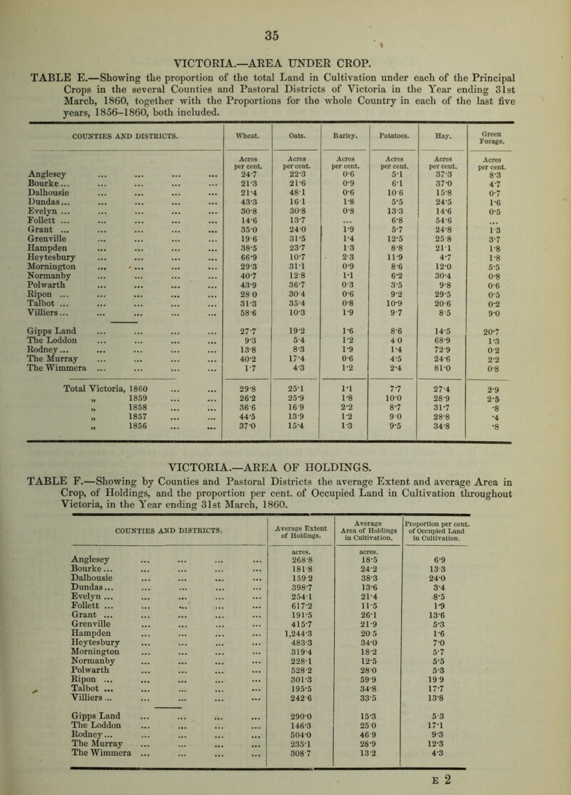 t VICTORIA.—AREA UNDER CROP. TABLE E.—Showing the proportion of the total Land in Cultivation under each of the Principal Crops in the several Counties and Pastoral Districts of Victoria in the Year ending 31st March, 1860, together with the Proportions for the whole Country in each of the last five years, 1856—1860, both included. COUNTIES AND DISTRICTS. Wheat. Oats. Barley. 1 Potatoes. Hay. Green Forage. Acres Acres Acres Acres Acres Acres per cent. per cent. per cent. per cent. per cent. per cent. Anglesey ... ... 24-7 22-3 0-6 5-1 37-3 8-3 Bourke... ... 21-3 21-6 0-9 6-1 370 4-7 Dalhousie 21-4 48T 0-6 10 6 15-8 0-7 Dundas... ... 43-3 16 1 1-8 5-5 24-5 1-6 Evelyn ... ... 30-8 30-8 0-8 13-3 14-6 0-5 EoUett ... ... ... 14-6 13-7 6-8 54-6 ... Grant ... 350 240 1-9 5-7 24-8 13 Grenville 19 6 31-5 1-4 12-5 25 8 3-7 Hampden ... 38-5 23-7 13 8-8 211 1-8 Heytesbury ... 66-9 10-7 2 3 11-9 4-7 1-8 Mornington ... .... 29-3 311 0-9 8-6 120 5-5 Normanby 40-7 12-8 1-1 6-2 30-4 0-8 Polwarth • •• 43-9 36-7 0 3 3-5 9-8 0-6 Ripon ... • •• 28 0 304 0-6 9-2 29-5 0-5 Talbot ... ... ... 31-3 35-4 0-8 10-9 20-6 0-2 ViUiers... 58-6 10-3 1-9 9-7 8-5 9 0 Gipps Land 27-7 19-2 1-6 8-6 14-5 20-7 The Loddon ... 9-3 5-4 1-2 4 0 68-9 1-3 Rodney... 13-8 8-3 1-9 1-4 72-9 0-2 The Murray 40-2 17-4 0-6 4-5 24-6 2-2 TheWimmera ... 1-7 4-3 1-2 2-4 81-0 0-8 Total Victoria, 1860 29-8 25-1 1*1 7-7 27-4 2-9 „ 1859 26-2 25-9 1-8 100 28-9 2-5 „ 1858 36 6 16 9 2-2 8-7 31-7 •8 „ 1857 ... 44-5 13'9 1-2 90 28-8 •4 „ 1856 ... 37-0 15*4 1-3 9-5 34-8 •8 VICTORIA.—AREA OF HOLDINGS. TABLE F.—Showing by Counties and Pastoral Districts the average Extent and average Area in Crop, of Holdings, and the proportion per cent, of Occupied Land in Cultivation throughout Victoria, in the Year ending 31st March, 1860. COUNTIES AND DISTRICTS. Average Extent of Holdings. Average Area of Holdings in Cultivation. Proportion per cent, of Occupied Land in Cuitivation. acres. acres. Anglesey 268-8 18-5 6-9 Bourke... 181-8 24-2 13 3 Dalhousie ... 159 2 38-3 24-0 Dundas... 398-7 13-6 3-4 Evelyn ... ... 254-1 21-4 8-5 EoUett ... ... 617-2 11-5 1-9 Grant ... 191-5 26-1 13-6 Grenville 415-7 21-9 5-3 Hampden 1,244-3 20 5 1-6 Heytesbury 483-3 34-0 7-0 Mornington 319-4 18-2 5-7 Normanby ... 228-1 12-5 5-5 Polwarth 528-2 28-0 5-3 Ripon ... 301-3 59-9 19-9 Talbot ... ... ••• 195-5 34-8 17-7 ViUiers... 242-6 33-5 13-8 Gipps Land 290-0 15-3 5-3 The Loddon 146-3 25 0 17-1 Rodney... ... ... 504-0 46-9 9-3 The Murray ••• *.« 235-1 28-9 12-3 The Wimmera ... 308 7 13-2 4-3 E 2