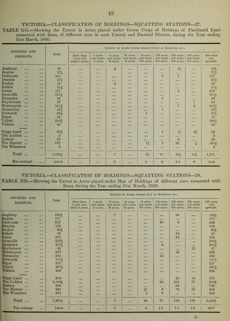 VICTORIA.—CLASSIFICATION OF HOLDINGS—SQUATTING STATIONS—27. TABLE GG.— Showing the Extent in Acres placed under Green Crops of Holdings of Purchased Land connected with Runs, of different sizes in each County and Pastoral District, during the Year ending 31st March, 1860. COUNTIES AND DISTRICTS. Total. Extent in Aches under Green Crops of Holdings of— 1 More than 1 acre and under 5 acres.- 5 acres and under 15 acres. 15 acres and under 30 acres. 30 acres and under 30 acres 50 acres and under 100 acres. 100 acres and under 200 acres. 200 acres and under 350 acres. 350 acres and under 500 acres. 500 acres and upwards. Anglesey 19 3 31 12f Bourke 37^ 371 Dalhousie 161 3 1 157 Dundas 27i 27i Evelyn 16 4 12 Eollett 10 111 Grant 171 2 169 Grenville 131| 13Q Hampden 38 5 33 Heytesbury ... 27 7 20 Mornington ... 12Q 7 2 1121 Normanby 481 1 471 Polwarth 28^ 1 271 Ripon 18 18 Talbot 2461- 2461 ViUiers , 43 43 Gipps Land ... 68| 1 'll 31 59 The Loddon ... 2 2 Rodney 23 3 20 The Murray ... 187 1 23 J. 1611 The Wimmera 2 ... 2 Total ... 1,428| 7 2^ 11 441 12| 1,351 Per centage 1000 -5 •1 •8 31 •9 94-6 VICTORIA.—CLASSIFICATION OF HOLDINGS—SQUATTING STATIONS—28. TABLE HH.—Showing the Extent in Acres placed under Hay of Holdings of different sizes connected with Runs, during the Year ending 31st March, 1860. Extent in Acres under Hat of Holdings of— DISTRICTS. Total. More than 1 acre and under 5 acres. 5 acres and under 15 acres. 15 acres and under 30 acres. 30 acres and under 50 acres. 50 acres and under 100 acres. 100 acres and under 200 acres. 200 acres and under 350 acres. 350 acres and under 500 acres. 500 acres and upwards. Anglesey 1801 7 • •• 24 1491 Bourke 177 ... 177 Dalhousie 657 20 9 628 Dundas 158 158 Evelyn 601 ... 60i Eollett 33 ... 14 19 Grant 379 • >. 23 356 Grenville 2581 • •• 2581 Hampden 2371 2 235| Heytesbury ... 69 12 57 Mornington ... 227 18 209 Normanby 345 15 330 Polwarth 1171 1171 Ripon 257 ... 257 Talbot 4971 4971 ViUiers 266 ... 266 Gipps Land ... 210 25 14 171 The Loddon ... 1,1091 23 233 37 816J Rodney 886 88 798 The Murray ... 801 27 9 76 55 6.34 The Wimmera 275 3 8 ... 264 Total ... Per centage 7,2011 7 j 30 77 510 118 6,459.1 ' 100-0 •1 •4 1-1 7-1 1-6 89-7 G