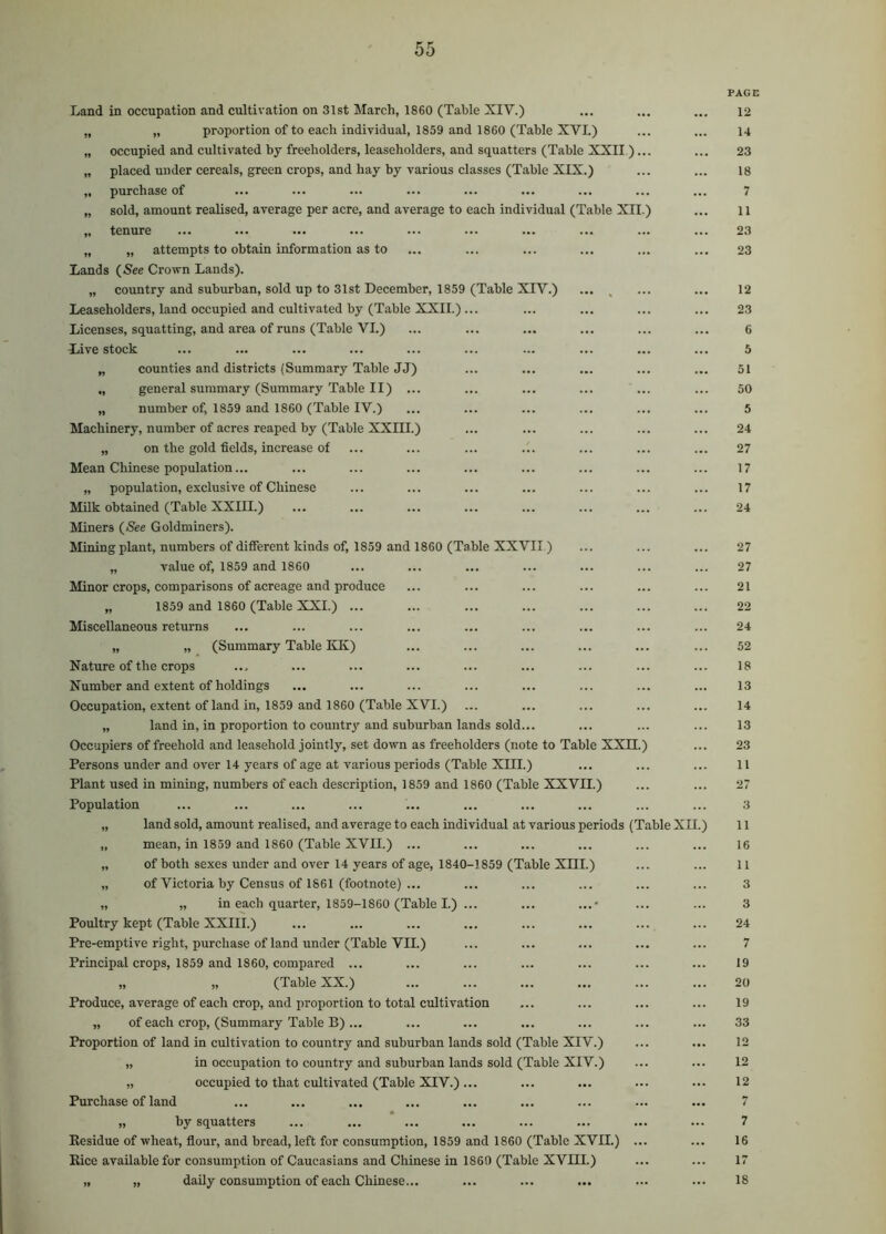 Land in occupation and cultivation on 31st March, 1860 (Table XIV.) „ proportion of to each individual, 1859 and 1860 (Table XVI.) occupied and cultivated by freeholders, leaseholders, and squatters (Table XXII )... placed under cereals, green crops, and hay by various classes (Table XIX.) purchase of sold, amount realised, average per acre, and average to each individual (Table XII.) tenure „ attempts to obtain information as to Lands {See Crovrn Lands). „ country and suburban, sold up to 31st December, 1859 (Table XIV.) Leaseholders, land occupied and cultivated by (Table XXII.) , Licenses, squatting, and area of runs (Table VI.) Live stock „ counties and districts (Summary Table JJ) „ general summary (Summary Table II) ... „ number of, 1859 and 1860 (Table IV.) Machinery, number of acres reaped by (Table XXIII.) „ on the gold fields, increase of Mean Chinese population... „ population, exclusive of Chinese Milk obtained (Table XXIII.) Miners {See Goldminers). Mining plant, numbers of different kinds of, 1859 and 1860 (Table XXVII ) „ value of, 1859 and 1860 Minor crops, comparisons of acreage and produce „ 1859 and 1860 (Table XXI.) ... Miscellaneous returns „ „ (Summary Table KK) Nature of the crops Number and extent of holdings Occupation, extent of land in, 1859 and 1860 (Table XVI.) „ land in, in proportion to country and suburban lands sold... Occupiers of freehold and leasehold jointly, set down as freeholders (note to Table XXn.) Persons under and over 14 years of age at various periods (Table XIII.) Plant used in mining, numbers of each description, 1859 and 1860 (Table XXVII.) Population land sold, amount realised, and average to each individual at various periods (Table XII.) mean, in 1859 and 1860 (Table XVII.) ... of both sexes under and over 14 years of age, 1840-1859 (Table XIII.) of Victoria by Census of 1861 (footnote) ... „ in each quarter, 1859-1860 (Table I.) ... ... ... Poultry kept (Table XXIII.) Pre-emptive right, purchase of land under (Table VII.) Principal crops, 1859 and 1860, compared ... „ „ (Table XX.) Produce, average of each crop, and proportion to total cultivation „ of each crop, (Summary Table B) ... Proportion of land in cultivation to country and suburban lands sold (Table XIV.) „ in occupation to country and suburban lands sold (Table XIV.) „ occupied to that cultivated (Table XIV.) ... Purchase of land „ by squatters Eesidue of wheat, flour, and bread, left for consumption, 1859 and 1860 (Table XVII.) ... Rice available for consumption of Caucasians and Chinese in 1860 (Table XVIII.) „ „ daily consumption of each Chinese... PAGE 12 14 23 18 7 11 23 23 12 23 6 5 51 50 5 24 27 17 17 24 27 27 21 22 24 52 18 13 14 13 23 11 27 3 11 16 11 3 3 24 7 19 20 19 33 12 12 12 7 7 16 17 18