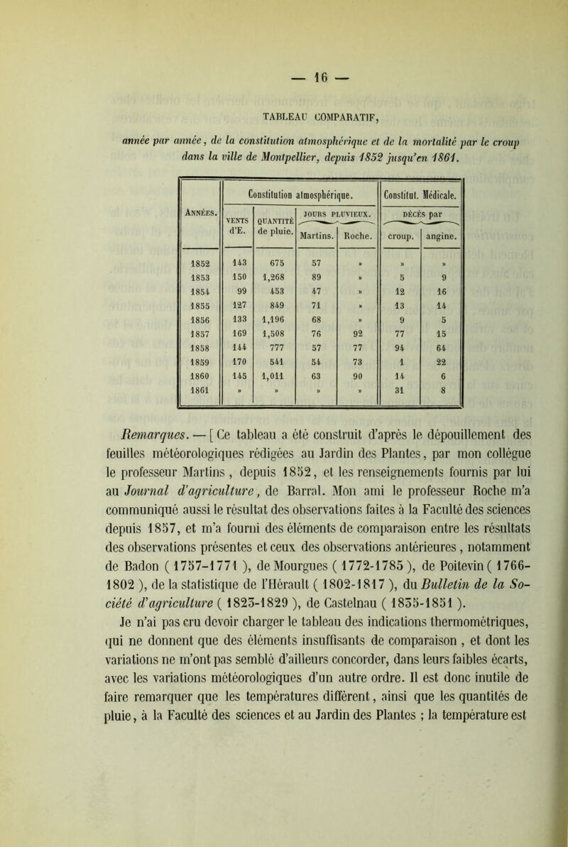 TABLEAU COMPARATIF, année par année, de la conslilution atmosphérique et de la mortalité par le croup dans la ville de Montpellier, depuis 1852 jusqu’en 1861. Constitution atmosphérique. Constilut. Médicale. Années. VENTS QUANTITÉ de pluie. JOURS PLUVIEUX. DÉcÉs par d’E. Martins. Roche. croup. angine. 1852 143 675 57 » » i> 1853 150 1,268 89 1» 5 9 1854 99 453 47 » 12 16 1855 127 849 71 » 13 14 1856 133 1,196 68 )) 9 5 1857 169 1,508 76 92 77 15 1858 144 777 57 77 94 64 1859 170 541 54 73 1 22 1860 145 1,011 63 90 14 6 1861 ” ” » » 31 8 Remarques. — [ Ce tableau a été construit d’après le dépouillement des feuilles météorologiques rédigées au Jardin des Plantes, par mon collègue le professeur Martins , depuis 1852, et les renseignements fournis par lui au Journal d’agriculture, de Barrai. Mon ami le professeur Roche m’a communiqué aussi le résultat des observations faites à la Faculté des sciences depuis 1857, et m’a fourni des éléments de comparaison entre les résultats des observations présentes et ceux des observations antérieures, notamment de Badon ( 1757-1771 ), de Mourgues ( 1772-1785), de Poitevin ( 1766- 1802 ), de la statistique de l’Hérault ( 1802-1817 ), du Bulletin de la So- ciété d’agriculture ( 1823-1829 ), de Castelnau ( 1835-1851 ). Je n’ai pas cru devoir charger le tableau des indications thermométriques, (jui ne donnent que des éléments insuffisants de comparaison , et dont les variations ne m’ont pas semblé d’ailleurs concorder, dans leurs faibles écarts, avec les variations météorologiques d’un autre ordre. Il est donc inutile de faire remarquer que les températures diffèrent, ainsi que les quantités de pluie, à la Faculté des sciences et au Jardin des Plantes ; la température est