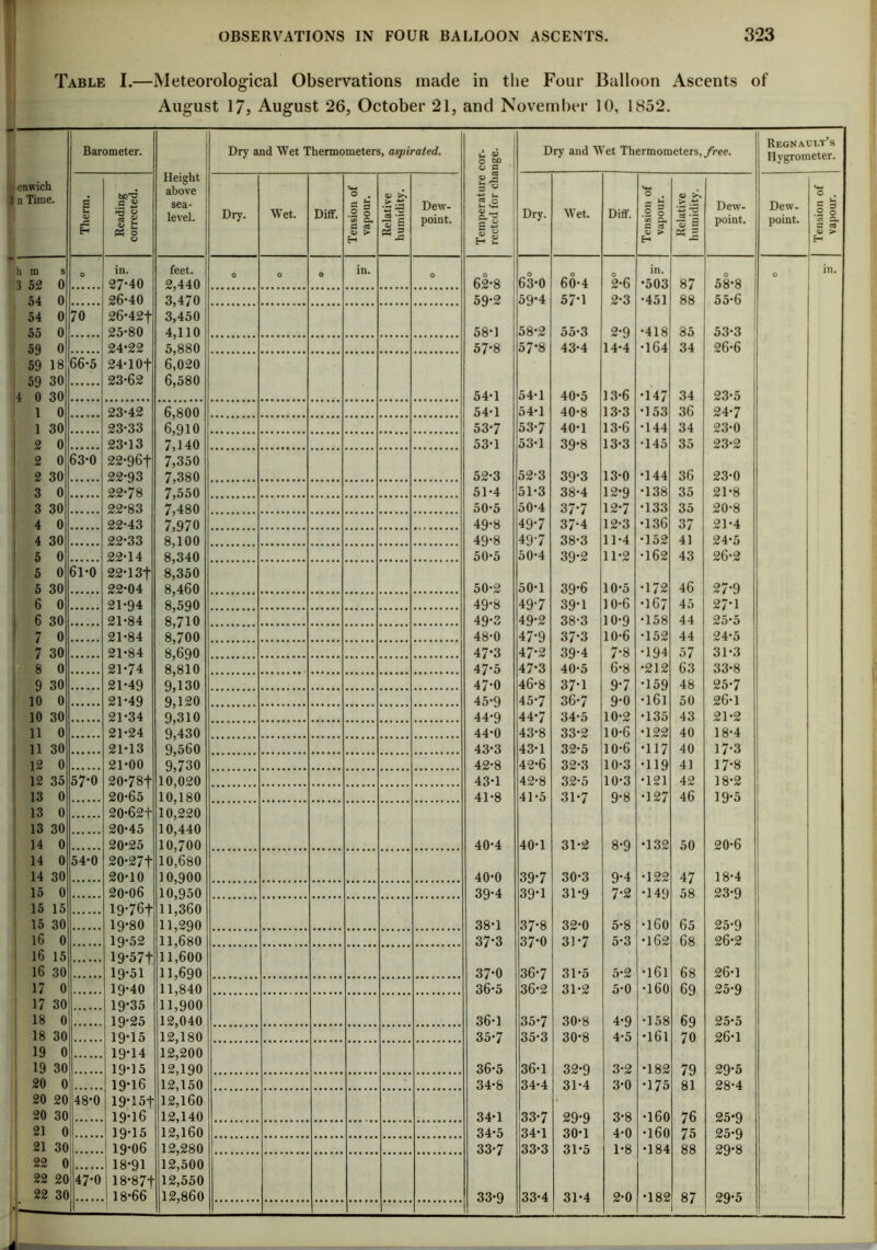 Table I.—Meteorological Observations made in the Four Balloon Ascents of August 17, August 26, October 21, and November 10, 1852. enwich 1 n Time. Barometer. Height above sea- level. Dry and Wet Thermometers, aspirated. Temperature cor- rected for change. Dry and Wet Thermometers, free. Regnault’s Hygrometer. Therm. Reading corrected. Dry. Wet. Diff. Tension of vapour. Relative humidity. Dew- point. Dry. Wet. Diff. Tension of vapour. Relative humidity. Dew- point. Dew- point. Tension of vapour. h m s in. feet. in. O in. in. 3 52 0 27-40 2,440 62-8 63-0 60-4 2-6 •503 87 58-8 54 0 26-40 3^470 59-2 59-4 57-1 2-3 •451 88 55-6 54 0 70 26*42+ 3^450 55 0 25-80 4,110 58-1 58-2 55-3 2-9 •418 85 53-3 59 0 24-22 5,880 57-8 57*8 43-4 14-4 •164 34 26-6 59 18 66-5 24-10+ 6,020 59 30 23-62 6,580 4 0 30 54-1 54-1 40-5 13-6 •147 34 23-5 1 0 23-42 6,800 54-1 54-1 40-8 13-3 •153 36 24-7 1 30 23-33 6,910 53-7 53-7 40-1 13-6 •144 34 23-0 2 0 23-13 7,140 53-1 53-1 39-8 13-3 •145 35 23-2 2 0 63-0 22-96+ 7j350 2 30 22-93 7,380 52-3 52-3 39-3 13-0 •144 36 23-0 3 0 22-78 7,550 51-4 51-3 38-4 12-9 •138 35 21-8 3 30 22-83 7,480 50-5 50-4 37-7 12-7 •133 35 20-8 4 0 22-43 7,970 49-8 49-7 37-4 12-3 •136 37 21-4 4 30 22-33 8,100 49-8 49-7 38-3 11-4 •152 41 24-5 5 0 22-14 8^340 50-5 50-4 39-2 11-2 •162 43 26-2 5 0 61-0 22-13+ 8,350 5 30 22-04 8,460 50-2 50-1 39-6 10-5 •172 46 27-9 6 0 21-94 8,590 49-8 49-7 39-1 10-6 •167 45 27-1 6 30 21-84 8,710 49-3 49-2 38-3 10-9 •158 44 25-5 7 0 21-84 8*700 48-0 47-9 37-3 10-6 •152 44 24*5 i 7 30 21-84 8*690 47-3 47-2 39-4 7-8 •194 57 31-3 8 0 21-74 8^810 47-5 47-3 40-5 6-8 •212 63 33-8 9 30 21-49 9*130 47-0 46-8 37-1 9-7 •159 48 25-7 10 0 21-49 9,120 45-9 45-7 36-7 9-0 •161 50 26-1 10 30 21-34 9,310 44-9 44-7 34-5 10-2 •135 43 21-2 11 0 21-24 9,430 44-0 43-8 33-2 10-6 •122 40 18-4 11 30 21-13 9*560 43-3 43-1 32-5 10-6 •117 40 17-3 12 0 21-00 9730 42-8 42-6 32-3 10-3 •119 41 17-8 12 35 57-0 20-78+ 10,020 43-1 42-8 32-5 10-3 •121 42 18-2 13 0 20-65 10,180 41-8 41-5 31-7 9-8 •127 46 19-5 13 0 20-62+ 10720 13 30 20-45 10,440 14 0 20-25 10,700 40-4 40-1 31-2 8-9 •132 50 20-6 14 0 54-0 20-27+ 10,680 14 30 20-10 10,900 40-0 39-7 30-3 9-4 •122 47 18-4 15 0 20-06 10,950 39-4 39-1 31-9 7-2 •149 58 23-9 15 15 19-76+ ll’360 15 30 19-80 11,290 38-1 37-8 32-0 5-8 •160 65 25-9 16 0 19-52 11,680 37-3 37-0 31-7 5-3 •162 68 26-2 16 15 19-57+ 11,600 16 30 19-51 11,690 37-0 36-7 31-5 5-2 •161 68 26-1 17 0 19-40 11,840 36-5 36-2 31-2 5-0 •160 69 25-9 17 30 19-35 11,900 18 0 19-25 12,040 36-1 35-7 30-8 4-9 •158 69 25-5 18 30 19-15 12,180 35-7 35-3 30-8 4-5 •161 70 26-1 19 0 19-14 12,200 19 30 19-15 12,190 36-5 36-1 32-9 3-2 •182 79 29-5 20 0 19-16 12,150 34-8 34-4 31-4 3-0 •175 81 28-4 20 20 48*0 19-15+ 12,160 20 30 19-16 12,140 34-1 33-7 29-9 3-8 •160 76 25-9 21 0 19-15 12,160 34-5 34-1 30-1 4-0 •160 75 25-9 21 30 19-06 12,280 33-7 33-3 31-5 1-8 •184 88 29-8 22 0 18-91 12,500 22 20 47-0 18-87+ 12,550 22 30 18-66 12,860 33-9 33-4 31-4 2-0 •182 CO 29-5