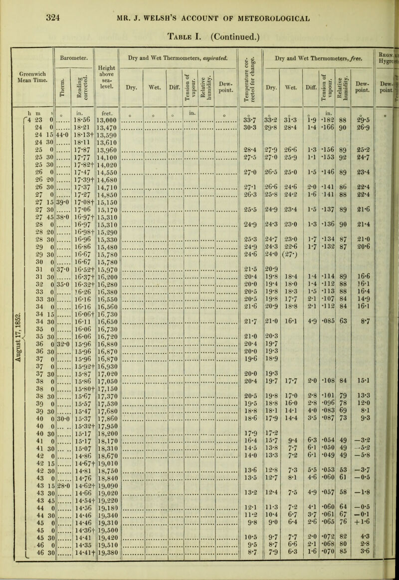 Table I. (Continued.) Time. Height sea- Therm. Reading corrected. 23 0 18-56 13,000 24 0 18-21 13,470 24 30 18-11 13,610 25 0 17'87 13,960 25 30 17*77 14,100 25 30 17*82f 14,020 26 0 17*47 14,550 26 20 17-39+ 14,680 26 30 17*37 14,710 27 0 17*27 14,850 27 15 39-0 17*08+ 15,150 27 30 17*06 15,170 27 45 38-0 16-97+ 15,310 28 0 16-97 15,310 28 20 16-98+ 15,290 28 30 16-96 15,330 29 0 16-86 15,480 29 30 16-67 15,780 30 0 16-67 15,780 31 0 37-0 16-52+ + 5,970 31 30 16-37+ 16,200 32 0 35-0 16-32+ 16,280 33 0 16-26 16,380 33 30 16-16 16,550 34 0 16-16 16,560 34 15 16-06+ 16,730 34 30 16*11 16,650 36 30 15-96 16,870 37 0 15-96 16,870 37 0 15-92+ 16,930 37 30 15-87 17,020 38 0 15-86 17,050 38 0 15-80+ 17,150 38 30 15-67 17,370 39 0 15-57 17,530 39 30 15-47 17,680 40 0 30-0 15-37 17,860 40 0 15-32+ 17,950 40 30 15-17 18,200 41 0 15-17 18,170 41 30 15-07 18,310 42 0 14-86 18,670 42 15 14-67+ 19,010 42 30 14-81 18,750 43 0 14-76 18,840 43 15 28-0 14-62+ 19,090 43 30 14-66 19,020 43 45 14-54+ 19,220 44 0 14-56 19,180 44 30 14-46 19,340 45 0 14-46 19,310 45 0 14-36+ 19,500 45 30 14-41 19,420 46 0 14-35 19,510 46 30 14-41 + 19,380 Dry. Wet. Tension of vapour. Relative humidity. Dew- point. O O O O 1 7 «L « ° » • 5 & o cZ 0J r-* u Dry. Wet. Diff. Tension of vapour. Relative humidity. Dew- point. o O o O O 33-7 33-2 31-3 1*9 •182 88 29-5 30-3 29-8 28*4 1-4 •166 90 26-9 28-4 27-9 26*6 1-3 •156 89 25-2 27-5 27-0 25-9 1-1 •153 92 24-7 27-0 26-5 25-0 1-5 *146 89 23-4 27*1 26-6 24-6 2-0 •141 86 22*4 26-3 25-8 24-2 1-6 141 88 22*4 25-5 24-9 23-4 1-5 •137 89 21-6 24-9 24-3 23-0 1-3 •136 90 21-4 25-3 24-7 23-0 1*7 •134 87 21-0 24*9 24-3 22-6 1*7 •132 87 20-6 24-6 24-0 (27*) 21-5 20-9 20-4 19*8 18-4 1-4 •114 89 16-6 20-0 19-4 18-0 1-4 •112 88 16-1 20-5 19*8 18-3 1-5 •113 88 16-4 20-5 19*8 17*7 2-1 •107 84 14-9 21-6 20-9 18‘8 2-1 •112 84 16-1 21-7 21-0 16*1 4-9 •085 63 8*7 20-0 19-3 19-6 18-9 20-0 19*3 20-4 19-7 17*7 2-0 •108 84 15-1 20-5 19-8 17*0 2-8 •101 79 13-3 19*5 18-8 16-0 2-8 •096 78 12-0 18-8 18-1 14-1 4-0 •083 69 8-1 18-6 17*9 14-4 3-5 •087 73 9-3 17*9 17*2 16-4 15-7 9*4 6-3 •054 49 -3-2 14-5 13-8 7*7 6-1 •050 49 -5-2 14-0 13-3 7*2 6-1 •049 49 -5-8 13-6 12-8 7-3 5-5 •053 53 -3-7 13-5 + 2*7 8-1 4-6 •060 61 -0-5 13-2 12-4 7*5 4-9 •057 58 -1-8 12-1 11-3 7*2 4-1 •060 64 -0-5 11-2 10-4 6*7 3-7 •061 67 -0-1 9-8 9*0 6*4 2*6 •065 76 + 1-6 10-5 9*7 7*7 2-0 •072 82 4-3 9*5 8-7 6-6 2-1 •068 80 2-8 8-7 7*9 6-3 1-6 •070 85 3-6 Regn Hygrcet Dew- = point *B