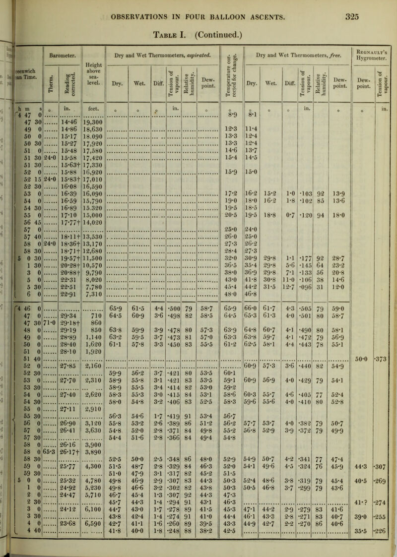 Table I. (Continued.) - reenwich :an Time. Barometer. Height above sea- level. Dry and Wet Thermometers, aspirated. Temperature cor- rected for change. Dry and Wet Thermometers, free. 1 Regnault’s Hygrometer. Therm. Reading corrected. Dry. Wet. Diff. Tension of vapour. Relative humidity. Dew- point. Dry. Wet. Diff. Tension of vapour. Relative humidity. Dew- point. Dew- | point. Tension of vapour. h m s O in. feet. in. O O O O O in. in. '4 47 o 8-9 8-1 47 30 14-46 19,300 49 0 14-86 18,630 12-3 11-4 50 0 15-17 18,090 13-3 12-4 50 30 15-27 17,920 13-3 12-4 51 0 15-48 17,580 14-6 13-7 51 30 24-0 15-58 17,420 15-4 14-5 51 30 15-63f 17,330 52 0 15-88 16,920 15-9 15-0 52 15 24-0 15-83f 17,010 52 30 16-08 16,590 53 0 16-39 16,090 17*2 16-2 15-2 1-0 •103 92 13-9 54 0 16-59 15,790 19*0 18-0 16-2 1-8 *102 85 13-6 54 30 16-89 15.320 19*5 18-5 55 0 17-10 15,000 20-5 19*5 18-8 0*7 *120 94 18-0 56 45 17*77+ 14,020 57 0 25-0 24-0 57 40 18-1 If 13,530 26-0 25-0 58 0 24*0 18-36+ 13^170 27-3 126-2 58 30 18-71 + 12^680 28-4 [27*3 5 0 30 19*57+ 1L500 32-0 30-9 29-8 1-1 •177 92 28-7 1 30 20-28+ 10^570 36-5 35-4 29-8 5*6 •145 64 23-2 3 0 20-88 + 9J90 38-0 36-9 29-8 7*1 •133 56 20-8 5 0 22-31 8,020 43-0 41-8 30-8 11-0 •106 38 14-6 5 30 22-51 7*780 45-4 144-2 31-5 12-7 •096 31 12-0 6 0 22-91 7^310 48-0 46-8 f4 46 0 65-9 61-5 4.4 •500 79 58-7 65-9 66-0 61*7 4-3 •505 79 59-0 47 0 29-34 710 64-5 60-9 3-6 •498 82 58-5 64-5 65-3 61-3 4-0 •501 80 58-7 47 30 71-0 29*18+ 860 48 0 29*19 850 63-8 59*9 3-9 •478 80 57*3 63-9 64-8 60-7 4-1 *490 80 58-1 49 0 28-89 1,140 63-2 59*5 3*7 •473 81 57*0 63-3 63-8 59*7 4-1 •472 79 56-9 50 0 28-40 1,620 ; 61-1 57*8 3-3 •450 83 55-5 I 61-2 62-5 58-1 4.4 •443 78 55-1 51 0 28-10 1,920 51 40 50-0 •373 52 0 27*85 2,160 60-9 57-3 3-6 •440 82 54-9 52 30 59-9 56-2 3-7 •421 80 53-5 60-1 53 0 27*70 2,310 58-9 55-8 3-1 •421 83 53-5 59-1 60-9 56-9 4-0 •429 79 54-1 53 30 58-9 55-5 3-4 •414 82 53-0 59-2 54 0 27-40 2,620 1 58-3 55-3 3-0 •415 84 53-1 58-6 60-3 55-7 4-6 •405 77 52-4 54 30 58-0 54-8 3-2 •406 83 52-5 58-3 59-6 55-6 4-0 •410 80 52-8 55 0 27*11 2,910 55 30 56-3 54*6 1*7 •419 91 53-4 56-7 56 0 26-90 3,120 55-8 53-2 2-6 *389 86 51-2 56-2 57*7 53-7 4-0 •382 79 50-7 57 0 26-41 3,630 54-8 52-0 2-8 •371 84 49-8 55-2 56-8 52-9 3-9 •372 79 49*9 57 30 54-4 51-6 2-8 •366 84 49.4 54-8 58 0 26-16 3,900 58 0 65-3 26-17+ 3,890 58 30 52-5 50-0 2-5 •348 86 48-0 52-9 54-9 50-7 4-2 •341 77 47-4 59 0 25-77 4,300 51-5 48-7 2-8 •329 84 46-3 52-6 54-1 49*6 4-5 *324 76 45-9 44-3 •307 59 30 51-0 47-9 3-1 •317 82 45-2 51-5 5 0 0 25-32 4,780 49*8 46-9 2-9 •307 83 44-3 50-3 52*4 48-6 3-8 *319 79 45-4 40-5 •269 1 0 24-92 5,230 49-8 46-6 3-2 •302 82 43-8 50-3 50-5 46-8 3-7 *299 79 43-6 2 0 24-47 5,710 46-7 45-4 1-3 •307 92 44-3 47*3 2 30 45-7 44-3 1-4 •294 91 43-1 46-3 41- ? ■274 3 0 24-12 6,100 44-7 43-0 1*7 •278 89 41-5 45-3 47*1 44-2 2-9 *279 83 41-6 3 30 43-8 42-4 1-4 •274 91 41-0 44.4 46-1 43-3 2-8 •271 83 40-7 39*0 255 4 0 23-68 6,590 42-7 41-1 1-6 •260 89 39-5 43-3 44-9 42-7 2-2 •270 86 40-6 4 40 41-8 40-0 1-8 •248 88 38-2 42-5 35-5 226