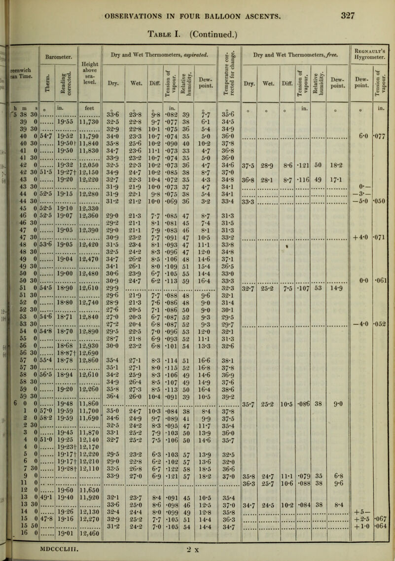 Table I. (Continued.) reenwich san Time. Barometer. Height above sea- level. Dry and Wet Thermometers, aspirated. Temperature cor- rected for change. Therm. Reading corrected. Dry. Wet. DifF. Tension of vapour. Relative humidity. Dew- point. h m S in. feet in. r5 38 30 33-6 23-8 9-8 •082 39 7-7 35-6 39 0 19*55 11,730 32-5 22-8 9-7 •077 38 6-1 34-5 39 30 32-9 22-8 10-1 •075 36 5-4 34-9 40 0 54-7 19-52 11,790 34-0 23-3 10-7 •074 35 5-0 36-0 40 30 19-501 11,840 35-8 25-6 10-2 •090 40 10-2 37*8 41 0 19-50 11,830 34-7 23-6 11-1 •073 33 4-7 36-8 41 30 33-9 23-2 10-7 •074 35 5-0 36-0 42 0 19-32 12,050 32-5 22-3 10-2 •073 36 4-7 34-6 , 42 30 51-5 19-27t 12,150 34-9 24-7 10-2 •085 38 8-7 37-0 43 0 19-20 12,220 32-7 22-3 10-4 •072 35 4-3 34-8 ; 43 30 31-9 21-9 10-0 •073 37 4-7 34-1 44 0 52*5 19-15 12,280 31-9 22-1 9-8 •075 38 5-4 34-1 44 30 31-2 21-2 10-0 •069 36 3-2 33-4 ; 45 0 52-5 19-10 12,330 46 0 52-5 19-07 12,360 29-0 21-3 7-7 •085 47 8-7 31-3 46 30 29-2 21-1 8-1 •081 45 7-4 31-5 47 0 19*05 12,390 29-0 21-1 7-9 •083 46 8-1 31-3 47 30 30-9 23-2 7-7 •091 47 10-5 33-2 48 0 53*6 19-05 12,420 31-5 23-4 8-1 •093 47 11-1 33-8 48 30 32-5 24-2 8-3 •096 47 12-0 34-8 49 0 19-04 12,470 34-7 26-2 8-5 •106 48 14-6 37-1 49 30 34-1 26-1 8-0 ■109 51 15*4 36-5 50 0 19-00 12,480 30-6 23-9 6-7 ■105 55 14-4 33-0 50 30 30-9 24-7 6-2 •113 59 16-4 33*3 51 0 54-5 18-90 12,610 29-9 32-3 51 30 29-6 21-9 7-7 •088 48 9-6 32*1 52 0 18-80 12,740 28-9 21-3 7-6 •086 48 9-0 31-4 52 30 27-6 20-5 7-1 •086 50 9-0 30-1 53 0 54*6 18-71 12,840 27-0 20-3 6-7 •087 52 9-3 29-5 53 30 27*2 20-4 6-8 •087 52 9-3 29-7 54 0 54-8 18-70 12,890 29-5 22-5 7-0 •096 53 12-0 32-1 55 0 28-7 21-8 6-9 •093 52 11-1 31-3 56 0 18-68 12,930 30-6 23-2 6-8 •101 54 13-3 32-6 56 30 18-871' 12,690 57 0 55*4 18-78 12,860 35-4 27-1 8-3 •114 51 16-6 38-1 57 30 35-1 27'1 8-0 •J15 52 16-8 37-8 58 0 56*5 18-94 12,610 34-2 25-9 8-3 •106 49 14-6 36-9 58 30 34-9 26-4 8-5 •107 49 14*9 37*6 59 0 19-20 12,260 35-8 27-3 8-5 •113 50 16-4 38-6 59 30 36-4 26-0 10-4 •091 39 j 0-5 39-2 6 0 0 19*48 11,860 1 0 57-0 19-59 11,700 35-0 24-7 10-3 •084 38 8*4 37*8 2 0 58-2 19-59 11,690 34-6 24-9 9*7 •089 4i 9-9 37-5 2 30 32-5 24*2 8-3 •095 47 11*7 35-4 3 0 19-45 11,870 33-1 25-2 7-9 •103 50 13-9 36-0 4 0 51-0 19-25 12,140 32-7 25-2 7-5 •106 50 14-6 35-7 4 0 19-23f 12,170 5 0 19*17t 12,220 29-5 23-2 6-3 •103 57 13-9 32-5 6 0 19-17t 12,210 29-0 22-8 6-2 •102 57 13-6 32-0 7 30 19-28f 12,110 33-5 26-8 6-7 •122 58 18-5 36-6 9 0 33-9 27-0 6-9 •121 57 18-2 37-0 11 0 12 0 19-60 11,650 13 0 49-1 19-40 11,920 32-1 23-7 8-4 •091 45 10-5 35-4 13 30 33-6 25-0 8-6 098 46 12*5 37-0 14 0 19-26 12,130 32-4 24-4 8-0 •099 49 12-8 35-8 15 0 47-8 19-16 12,270 32-9 25-2 7-7 •105 51 14-4 36-3 15 50 31-2 24-2 7-0 •105 54 14-4 34-7 16 0 19-01 12,460 U'- i« i Dry and Wet Thermometers, free. S 3 > .-§* Dew- Dew- - *H £ = Dry. Wet. DifF. .2 0 CO C rt J2 *3 2 point. point. .2 0 <0 Ch a « H ^ a H O O O in. O O in. 6-0 •077 37-5 28-9 8-6 •121 50 18-2 36-8 28-1 8-7 •116 49 17-1 0- — -3-- 33-3 -5-0 •050 + 4-0 •071 1 0-0 •061 32-7 25-2 7-5 0 53 14-9 -4-0 •052 35*7 25-2 10-5 •086 38 9-0 35-8 24-7 11-1 •079 35 6-8 36-3 25-7 10-6 •088 38 9-6 34-7 24-5 10-2 •084 38 8-4 + 5- + 2-5 •067 + 1-0 •064 Regnault’s Hygrometer. MDCCCLIII. 2 x